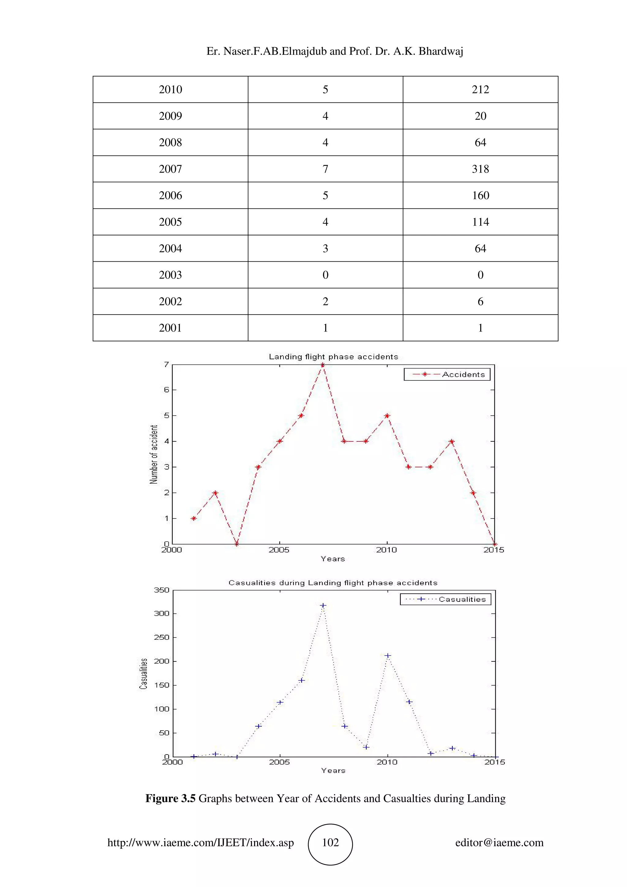 Er. Naser.F.AB.Elmajdub and Prof. Dr. A.K. Bhardwaj
http://www.iaeme.com/IJEET/index.asp 102 editor@iaeme.com
2010 5 212
2009 4 20
2008 4 64
2007 7 318
2006 5 160
2005 4 114
2004 3 64
2003 0 0
2002 2 6
2001 1 1
Figure 3.5 Graphs between Year of Accidents and Casualties during Landing
 