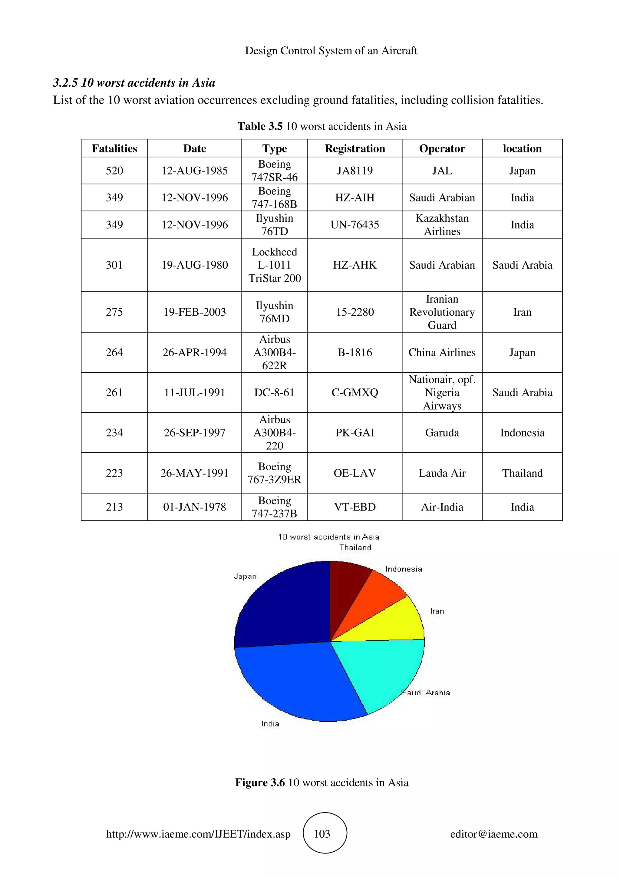 Design Control System of an Aircraft
http://www.iaeme.com/IJEET/index.asp 103 editor@iaeme.com
3.2.5 10 worst accidents in Asia
List of the 10 worst aviation occurrences excluding ground fatalities, including collision fatalities.
Table 3.5 10 worst accidents in Asia
Fatalities Date Type Registration Operator location
520 12-AUG-1985
Boeing
747SR-46
JA8119 JAL Japan
349 12-NOV-1996
Boeing
747-168B
HZ-AIH Saudi Arabian India
349 12-NOV-1996
Ilyushin
76TD
UN-76435
Kazakhstan
Airlines
India
301 19-AUG-1980
Lockheed
L-1011
TriStar 200
HZ-AHK Saudi Arabian Saudi Arabia
275 19-FEB-2003
Ilyushin
76MD
15-2280
Iranian
Revolutionary
Guard
Iran
264 26-APR-1994
Airbus
A300B4-
622R
B-1816 China Airlines Japan
261 11-JUL-1991 DC-8-61 C-GMXQ
Nationair, opf.
Nigeria
Airways
Saudi Arabia
234 26-SEP-1997
Airbus
A300B4-
220
PK-GAI Garuda Indonesia
223 26-MAY-1991
Boeing
767-3Z9ER
OE-LAV Lauda Air Thailand
213 01-JAN-1978
Boeing
747-237B
VT-EBD Air-India India
Figure 3.6 10 worst accidents in Asia
 