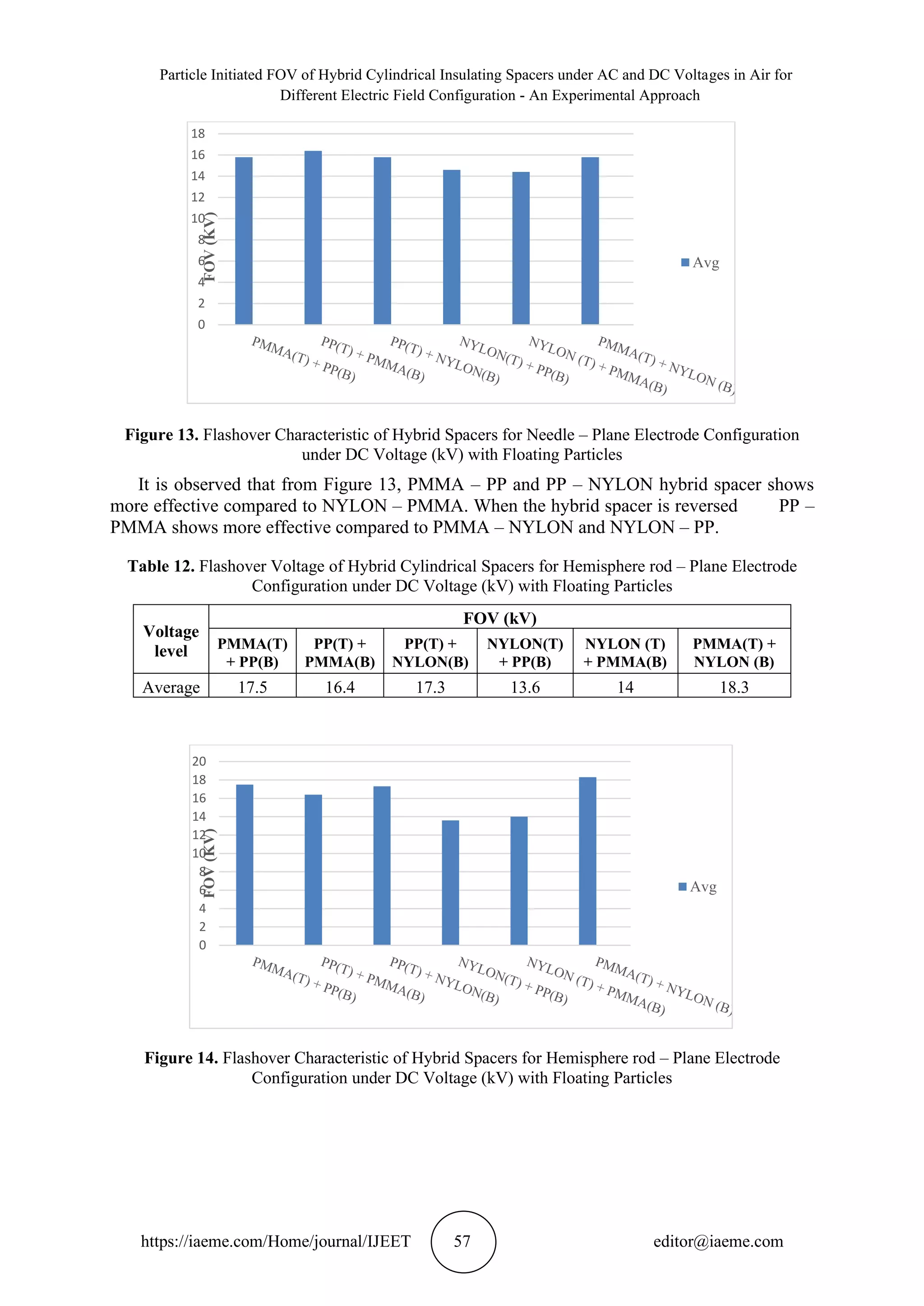Particle Initiated FOV of Hybrid Cylindrical Insulating Spacers under AC and DC Voltages in Air for
Different Electric Field Configuration - An Experimental Approach
https://iaeme.com/Home/journal/IJEET 57 editor@iaeme.com
Figure 13. Flashover Characteristic of Hybrid Spacers for Needle – Plane Electrode Configuration
under DC Voltage (kV) with Floating Particles
It is observed that from Figure 13, PMMA – PP and PP – NYLON hybrid spacer shows
more effective compared to NYLON – PMMA. When the hybrid spacer is reversed PP –
PMMA shows more effective compared to PMMA – NYLON and NYLON – PP.
Table 12. Flashover Voltage of Hybrid Cylindrical Spacers for Hemisphere rod – Plane Electrode
Configuration under DC Voltage (kV) with Floating Particles
Voltage
level
FOV (kV)
PMMA(T)
+ PP(B)
PP(T) +
PMMA(B)
PP(T) +
NYLON(B)
NYLON(T)
+ PP(B)
NYLON (T)
+ PMMA(B)
PMMA(T) +
NYLON (B)
Average 17.5 16.4 17.3 13.6 14 18.3
Figure 14. Flashover Characteristic of Hybrid Spacers for Hemisphere rod – Plane Electrode
Configuration under DC Voltage (kV) with Floating Particles
0
2
4
6
8
10
12
14
16
18
FOV
(KV)
Avg
0
2
4
6
8
10
12
14
16
18
20
FOV
(KV)
Avg
 