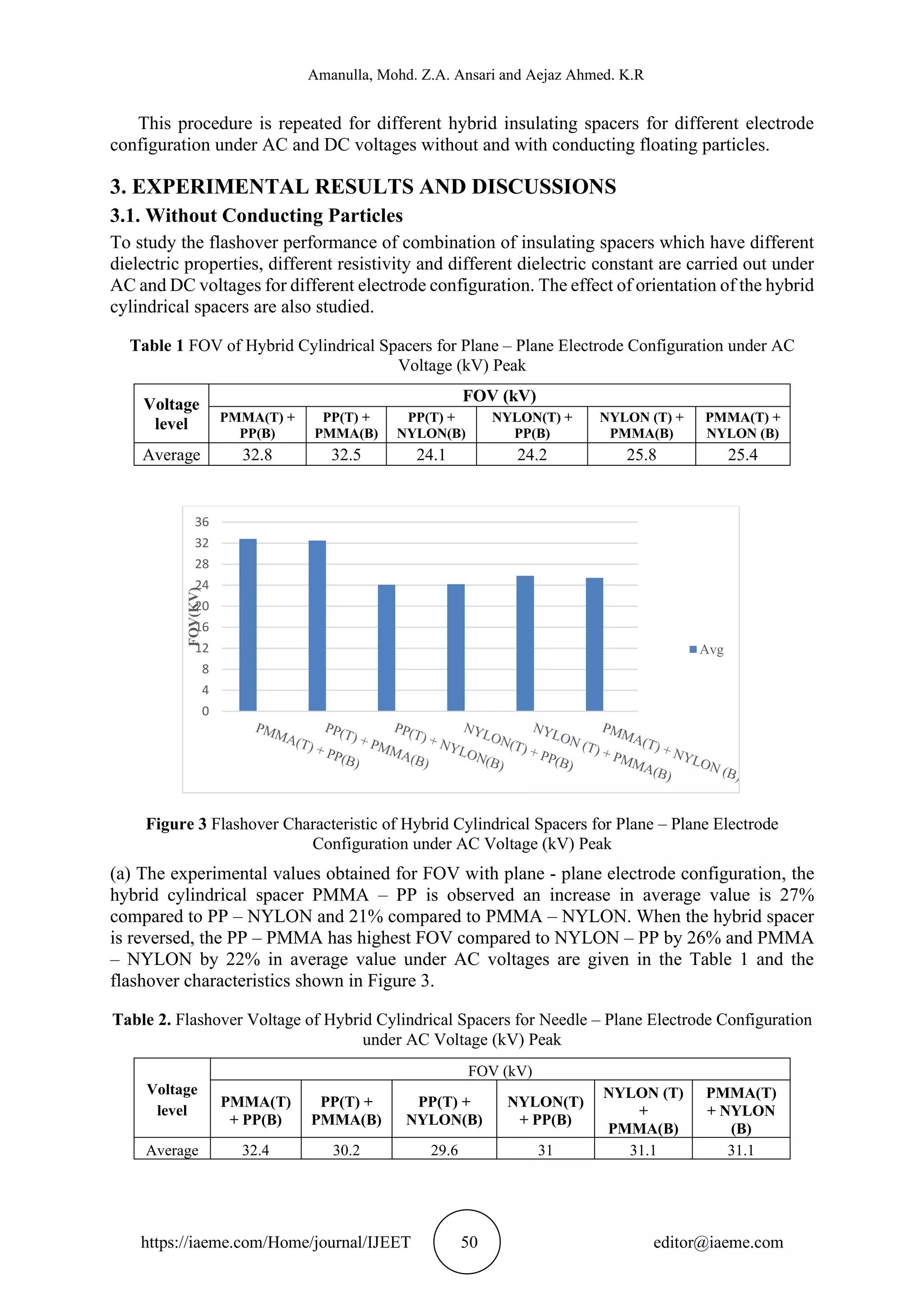Amanulla, Mohd. Z.A. Ansari and Aejaz Ahmed. K.R
https://iaeme.com/Home/journal/IJEET 50 editor@iaeme.com
This procedure is repeated for different hybrid insulating spacers for different electrode
configuration under AC and DC voltages without and with conducting floating particles.
3. EXPERIMENTAL RESULTS AND DISCUSSIONS
3.1. Without Conducting Particles
To study the flashover performance of combination of insulating spacers which have different
dielectric properties, different resistivity and different dielectric constant are carried out under
AC and DC voltages for different electrode configuration. The effect of orientation of the hybrid
cylindrical spacers are also studied.
Table 1 FOV of Hybrid Cylindrical Spacers for Plane – Plane Electrode Configuration under AC
Voltage (kV) Peak
Voltage
level
FOV (kV)
PMMA(T) +
PP(B)
PP(T) +
PMMA(B)
PP(T) +
NYLON(B)
NYLON(T) +
PP(B)
NYLON (T) +
PMMA(B)
PMMA(T) +
NYLON (B)
Average 32.8 32.5 24.1 24.2 25.8 25.4
Figure 3 Flashover Characteristic of Hybrid Cylindrical Spacers for Plane – Plane Electrode
Configuration under AC Voltage (kV) Peak
(a) The experimental values obtained for FOV with plane - plane electrode configuration, the
hybrid cylindrical spacer PMMA – PP is observed an increase in average value is 27%
compared to PP – NYLON and 21% compared to PMMA – NYLON. When the hybrid spacer
is reversed, the PP – PMMA has highest FOV compared to NYLON – PP by 26% and PMMA
– NYLON by 22% in average value under AC voltages are given in the Table 1 and the
flashover characteristics shown in Figure 3.
Table 2. Flashover Voltage of Hybrid Cylindrical Spacers for Needle – Plane Electrode Configuration
under AC Voltage (kV) Peak
Voltage
level
FOV (kV)
PMMA(T)
+ PP(B)
PP(T) +
PMMA(B)
PP(T) +
NYLON(B)
NYLON(T)
+ PP(B)
NYLON (T)
+
PMMA(B)
PMMA(T)
+ NYLON
(B)
Average 32.4 30.2 29.6 31 31.1 31.1
0
4
8
12
16
20
24
28
32
36
FOV(KV)
Avg
 