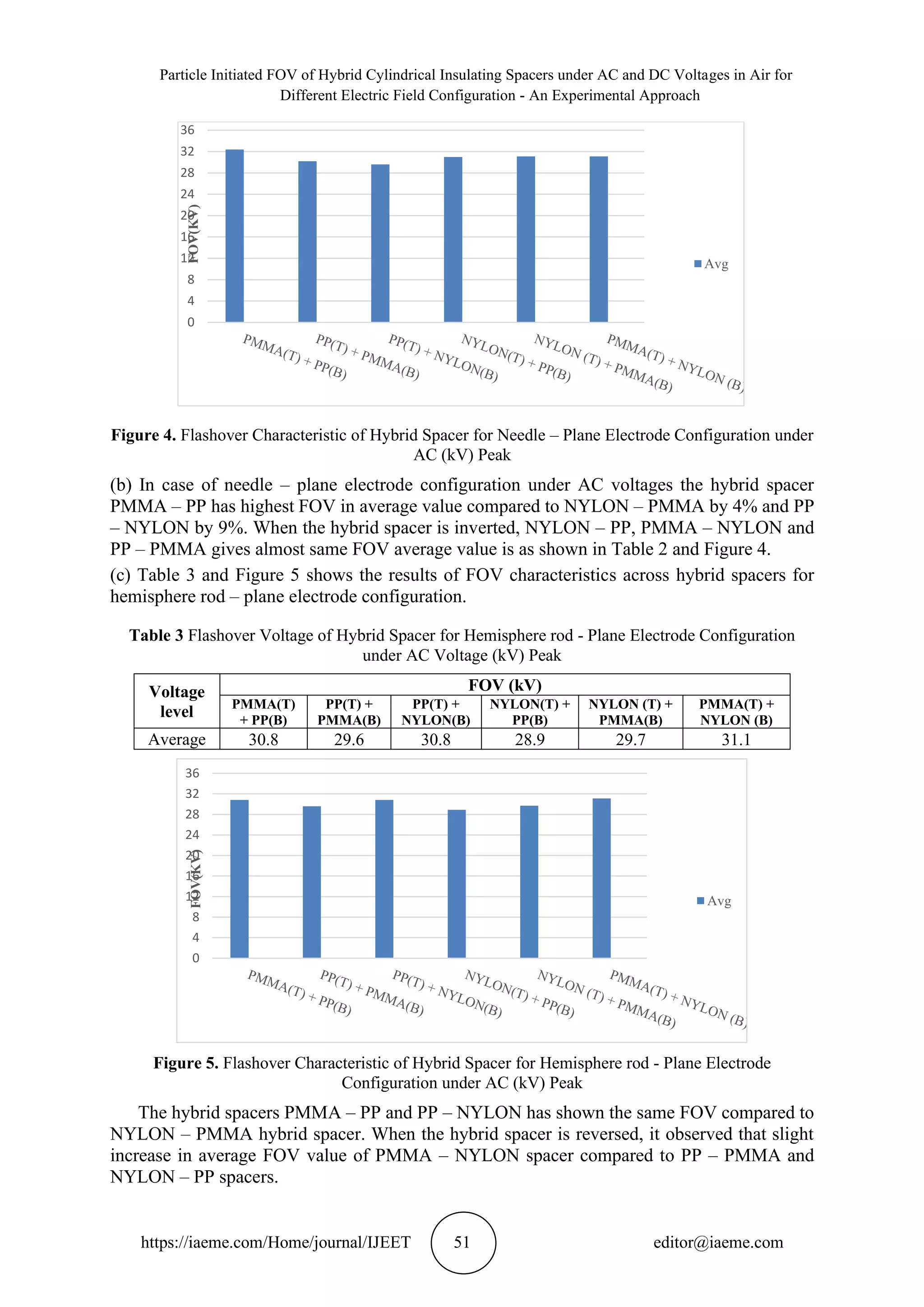 Particle Initiated FOV of Hybrid Cylindrical Insulating Spacers under AC and DC Voltages in Air for
Different Electric Field Configuration - An Experimental Approach
https://iaeme.com/Home/journal/IJEET 51 editor@iaeme.com
Figure 4. Flashover Characteristic of Hybrid Spacer for Needle – Plane Electrode Configuration under
AC (kV) Peak
(b) In case of needle – plane electrode configuration under AC voltages the hybrid spacer
PMMA – PP has highest FOV in average value compared to NYLON – PMMA by 4% and PP
– NYLON by 9%. When the hybrid spacer is inverted, NYLON – PP, PMMA – NYLON and
PP – PMMA gives almost same FOV average value is as shown in Table 2 and Figure 4.
(c) Table 3 and Figure 5 shows the results of FOV characteristics across hybrid spacers for
hemisphere rod – plane electrode configuration.
Table 3 Flashover Voltage of Hybrid Spacer for Hemisphere rod - Plane Electrode Configuration
under AC Voltage (kV) Peak
Voltage
level
FOV (kV)
PMMA(T)
+ PP(B)
PP(T) +
PMMA(B)
PP(T) +
NYLON(B)
NYLON(T) +
PP(B)
NYLON (T) +
PMMA(B)
PMMA(T) +
NYLON (B)
Average 30.8 29.6 30.8 28.9 29.7 31.1
Figure 5. Flashover Characteristic of Hybrid Spacer for Hemisphere rod - Plane Electrode
Configuration under AC (kV) Peak
The hybrid spacers PMMA – PP and PP – NYLON has shown the same FOV compared to
NYLON – PMMA hybrid spacer. When the hybrid spacer is reversed, it observed that slight
increase in average FOV value of PMMA – NYLON spacer compared to PP – PMMA and
NYLON – PP spacers.
0
4
8
12
16
20
24
28
32
36
FOV(KV)
Avg
0
4
8
12
16
20
24
28
32
36
FOV(KV)
Avg
 