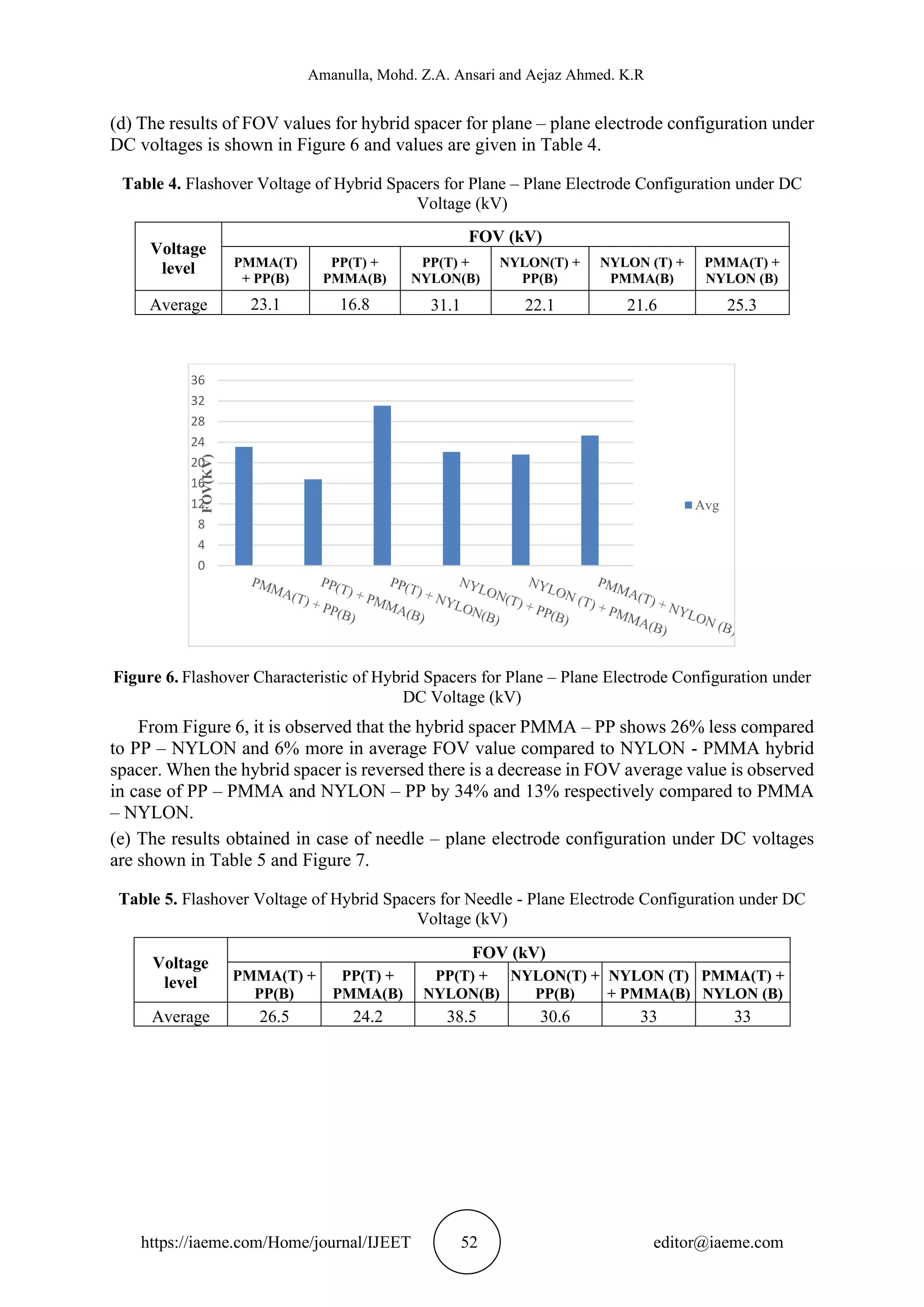 Amanulla, Mohd. Z.A. Ansari and Aejaz Ahmed. K.R
https://iaeme.com/Home/journal/IJEET 52 editor@iaeme.com
(d) The results of FOV values for hybrid spacer for plane – plane electrode configuration under
DC voltages is shown in Figure 6 and values are given in Table 4.
Table 4. Flashover Voltage of Hybrid Spacers for Plane – Plane Electrode Configuration under DC
Voltage (kV)
Voltage
level
FOV (kV)
PMMA(T)
+ PP(B)
PP(T) +
PMMA(B)
PP(T) +
NYLON(B)
NYLON(T) +
PP(B)
NYLON (T) +
PMMA(B)
PMMA(T) +
NYLON (B)
Average 23.1 16.8 31.1 22.1 21.6 25.3
Figure 6. Flashover Characteristic of Hybrid Spacers for Plane – Plane Electrode Configuration under
DC Voltage (kV)
From Figure 6, it is observed that the hybrid spacer PMMA – PP shows 26% less compared
to PP – NYLON and 6% more in average FOV value compared to NYLON - PMMA hybrid
spacer. When the hybrid spacer is reversed there is a decrease in FOV average value is observed
in case of PP – PMMA and NYLON – PP by 34% and 13% respectively compared to PMMA
– NYLON.
(e) The results obtained in case of needle – plane electrode configuration under DC voltages
are shown in Table 5 and Figure 7.
Table 5. Flashover Voltage of Hybrid Spacers for Needle - Plane Electrode Configuration under DC
Voltage (kV)
Voltage
level
FOV (kV)
PMMA(T) +
PP(B)
PP(T) +
PMMA(B)
PP(T) +
NYLON(B)
NYLON(T) +
PP(B)
NYLON (T)
+ PMMA(B)
PMMA(T) +
NYLON (B)
Average 26.5 24.2 38.5 30.6 33 33
0
4
8
12
16
20
24
28
32
36
FOV(KV)
Avg
 