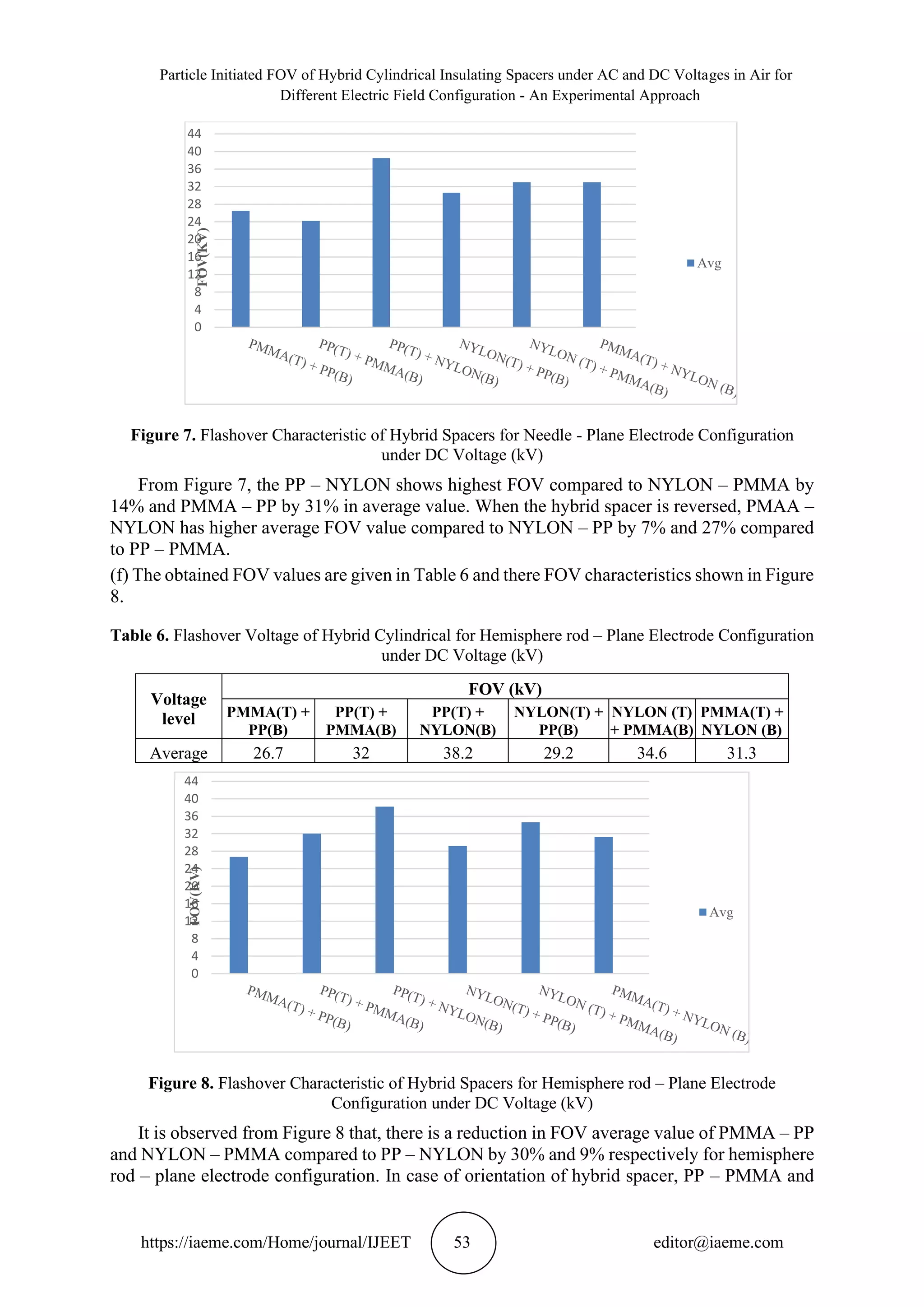 Particle Initiated FOV of Hybrid Cylindrical Insulating Spacers under AC and DC Voltages in Air for
Different Electric Field Configuration - An Experimental Approach
https://iaeme.com/Home/journal/IJEET 53 editor@iaeme.com
Figure 7. Flashover Characteristic of Hybrid Spacers for Needle - Plane Electrode Configuration
under DC Voltage (kV)
From Figure 7, the PP – NYLON shows highest FOV compared to NYLON – PMMA by
14% and PMMA – PP by 31% in average value. When the hybrid spacer is reversed, PMAA –
NYLON has higher average FOV value compared to NYLON – PP by 7% and 27% compared
to PP – PMMA.
(f) The obtained FOV values are given in Table 6 and there FOV characteristics shown in Figure
8.
Table 6. Flashover Voltage of Hybrid Cylindrical for Hemisphere rod – Plane Electrode Configuration
under DC Voltage (kV)
Voltage
level
FOV (kV)
PMMA(T) +
PP(B)
PP(T) +
PMMA(B)
PP(T) +
NYLON(B)
NYLON(T) +
PP(B)
NYLON (T)
+ PMMA(B)
PMMA(T) +
NYLON (B)
Average 26.7 32 38.2 29.2 34.6 31.3
Figure 8. Flashover Characteristic of Hybrid Spacers for Hemisphere rod – Plane Electrode
Configuration under DC Voltage (kV)
It is observed from Figure 8 that, there is a reduction in FOV average value of PMMA – PP
and NYLON – PMMA compared to PP – NYLON by 30% and 9% respectively for hemisphere
rod – plane electrode configuration. In case of orientation of hybrid spacer, PP – PMMA and
0
4
8
12
16
20
24
28
32
36
40
44
FOV(KV)
Avg
0
4
8
12
16
20
24
28
32
36
40
44
FOV(KV)
Avg
 