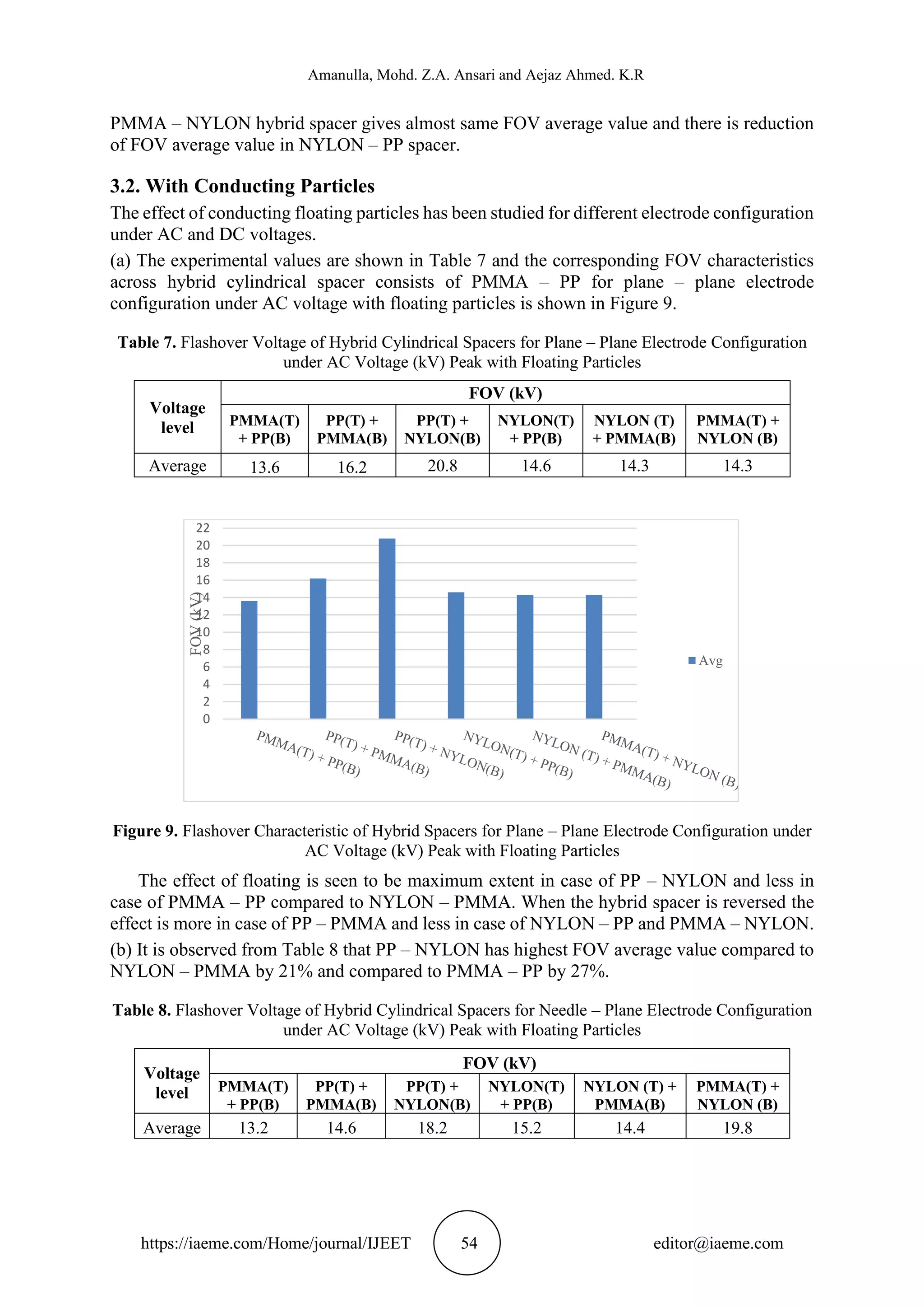 Amanulla, Mohd. Z.A. Ansari and Aejaz Ahmed. K.R
https://iaeme.com/Home/journal/IJEET 54 editor@iaeme.com
PMMA – NYLON hybrid spacer gives almost same FOV average value and there is reduction
of FOV average value in NYLON – PP spacer.
3.2. With Conducting Particles
The effect of conducting floating particles has been studied for different electrode configuration
under AC and DC voltages.
(a) The experimental values are shown in Table 7 and the corresponding FOV characteristics
across hybrid cylindrical spacer consists of PMMA – PP for plane – plane electrode
configuration under AC voltage with floating particles is shown in Figure 9.
Table 7. Flashover Voltage of Hybrid Cylindrical Spacers for Plane – Plane Electrode Configuration
under AC Voltage (kV) Peak with Floating Particles
Voltage
level
FOV (kV)
PMMA(T)
+ PP(B)
PP(T) +
PMMA(B)
PP(T) +
NYLON(B)
NYLON(T)
+ PP(B)
NYLON (T)
+ PMMA(B)
PMMA(T) +
NYLON (B)
Average 13.6 16.2 20.8 14.6 14.3 14.3
Figure 9. Flashover Characteristic of Hybrid Spacers for Plane – Plane Electrode Configuration under
AC Voltage (kV) Peak with Floating Particles
The effect of floating is seen to be maximum extent in case of PP – NYLON and less in
case of PMMA – PP compared to NYLON – PMMA. When the hybrid spacer is reversed the
effect is more in case of PP – PMMA and less in case of NYLON – PP and PMMA – NYLON.
(b) It is observed from Table 8 that PP – NYLON has highest FOV average value compared to
NYLON – PMMA by 21% and compared to PMMA – PP by 27%.
Table 8. Flashover Voltage of Hybrid Cylindrical Spacers for Needle – Plane Electrode Configuration
under AC Voltage (kV) Peak with Floating Particles
Voltage
level
FOV (kV)
PMMA(T)
+ PP(B)
PP(T) +
PMMA(B)
PP(T) +
NYLON(B)
NYLON(T)
+ PP(B)
NYLON (T) +
PMMA(B)
PMMA(T) +
NYLON (B)
Average 13.2 14.6 18.2 15.2 14.4 19.8
0
2
4
6
8
10
12
14
16
18
20
22
FOV
(kV)
Avg
 