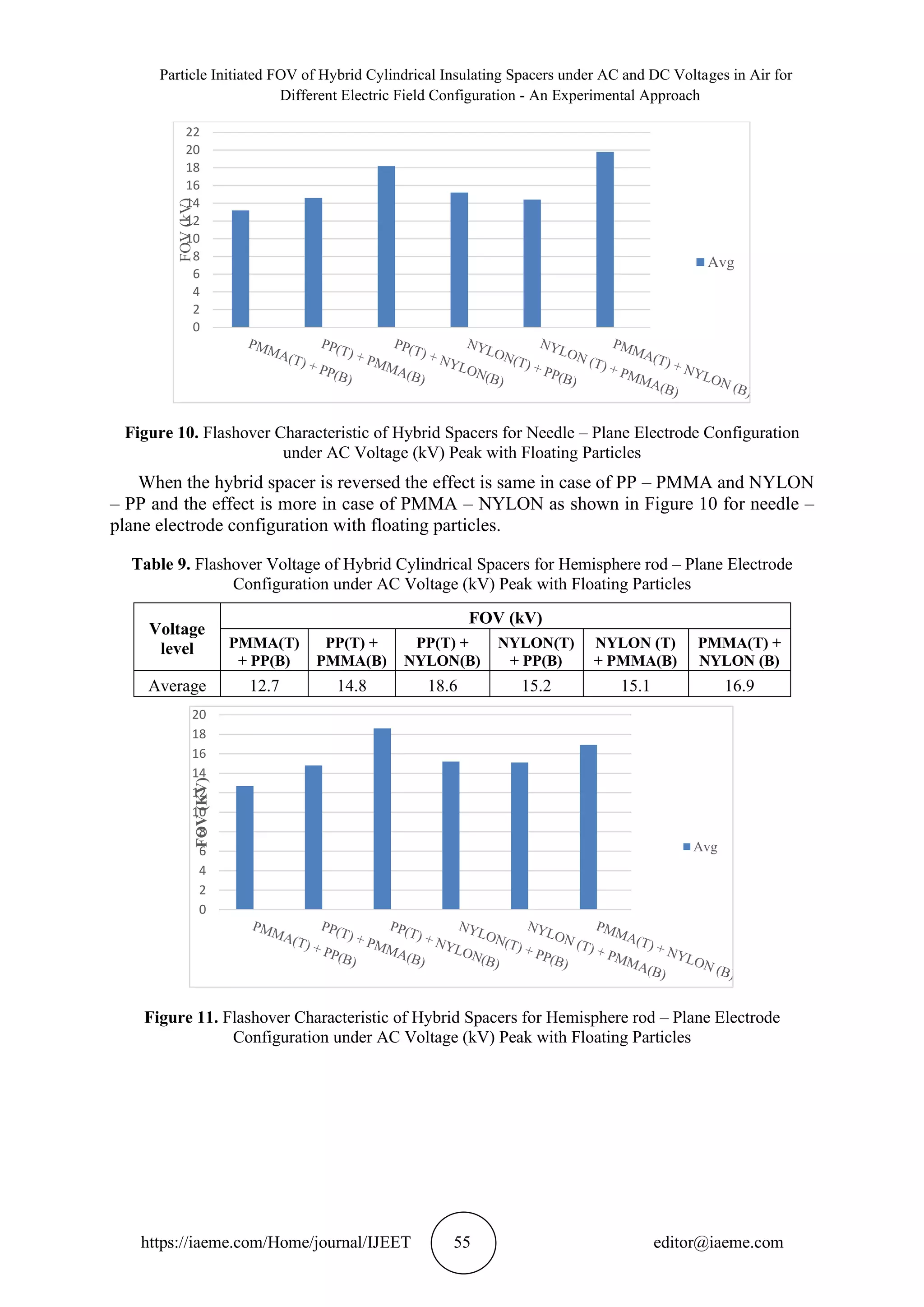 Particle Initiated FOV of Hybrid Cylindrical Insulating Spacers under AC and DC Voltages in Air for
Different Electric Field Configuration - An Experimental Approach
https://iaeme.com/Home/journal/IJEET 55 editor@iaeme.com
Figure 10. Flashover Characteristic of Hybrid Spacers for Needle – Plane Electrode Configuration
under AC Voltage (kV) Peak with Floating Particles
When the hybrid spacer is reversed the effect is same in case of PP – PMMA and NYLON
– PP and the effect is more in case of PMMA – NYLON as shown in Figure 10 for needle –
plane electrode configuration with floating particles.
Table 9. Flashover Voltage of Hybrid Cylindrical Spacers for Hemisphere rod – Plane Electrode
Configuration under AC Voltage (kV) Peak with Floating Particles
Voltage
level
FOV (kV)
PMMA(T)
+ PP(B)
PP(T) +
PMMA(B)
PP(T) +
NYLON(B)
NYLON(T)
+ PP(B)
NYLON (T)
+ PMMA(B)
PMMA(T) +
NYLON (B)
Average 12.7 14.8 18.6 15.2 15.1 16.9
Figure 11. Flashover Characteristic of Hybrid Spacers for Hemisphere rod – Plane Electrode
Configuration under AC Voltage (kV) Peak with Floating Particles
0
2
4
6
8
10
12
14
16
18
20
22
FOV
(kV)
Avg
0
2
4
6
8
10
12
14
16
18
20
FOV
(KV)
Avg
 