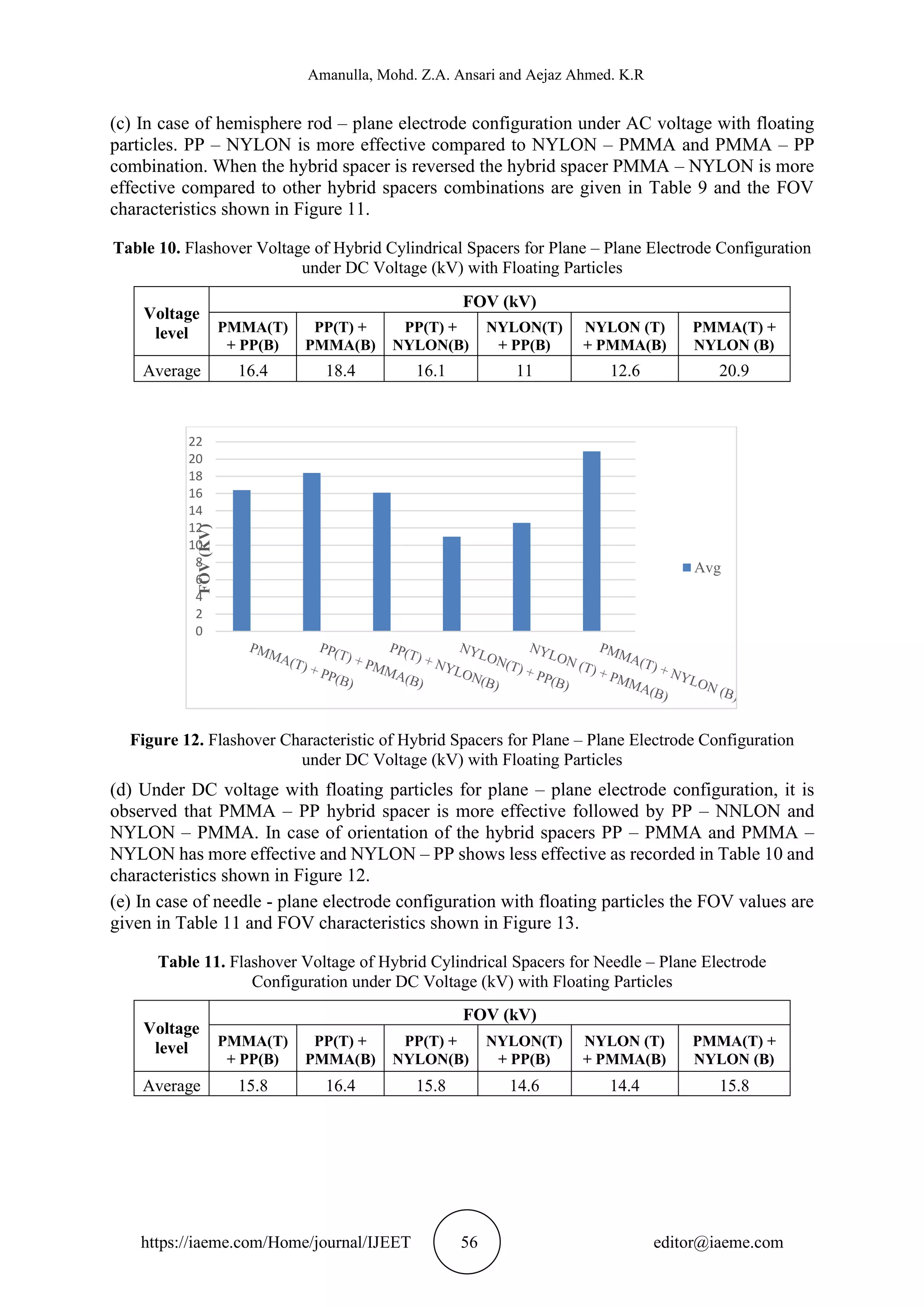 Amanulla, Mohd. Z.A. Ansari and Aejaz Ahmed. K.R
https://iaeme.com/Home/journal/IJEET 56 editor@iaeme.com
(c) In case of hemisphere rod – plane electrode configuration under AC voltage with floating
particles. PP – NYLON is more effective compared to NYLON – PMMA and PMMA – PP
combination. When the hybrid spacer is reversed the hybrid spacer PMMA – NYLON is more
effective compared to other hybrid spacers combinations are given in Table 9 and the FOV
characteristics shown in Figure 11.
Table 10. Flashover Voltage of Hybrid Cylindrical Spacers for Plane – Plane Electrode Configuration
under DC Voltage (kV) with Floating Particles
Voltage
level
FOV (kV)
PMMA(T)
+ PP(B)
PP(T) +
PMMA(B)
PP(T) +
NYLON(B)
NYLON(T)
+ PP(B)
NYLON (T)
+ PMMA(B)
PMMA(T) +
NYLON (B)
Average 16.4 18.4 16.1 11 12.6 20.9
Figure 12. Flashover Characteristic of Hybrid Spacers for Plane – Plane Electrode Configuration
under DC Voltage (kV) with Floating Particles
(d) Under DC voltage with floating particles for plane – plane electrode configuration, it is
observed that PMMA – PP hybrid spacer is more effective followed by PP – NNLON and
NYLON – PMMA. In case of orientation of the hybrid spacers PP – PMMA and PMMA –
NYLON has more effective and NYLON – PP shows less effective as recorded in Table 10 and
characteristics shown in Figure 12.
(e) In case of needle - plane electrode configuration with floating particles the FOV values are
given in Table 11 and FOV characteristics shown in Figure 13.
Table 11. Flashover Voltage of Hybrid Cylindrical Spacers for Needle – Plane Electrode
Configuration under DC Voltage (kV) with Floating Particles
Voltage
level
FOV (kV)
PMMA(T)
+ PP(B)
PP(T) +
PMMA(B)
PP(T) +
NYLON(B)
NYLON(T)
+ PP(B)
NYLON (T)
+ PMMA(B)
PMMA(T) +
NYLON (B)
Average 15.8 16.4 15.8 14.6 14.4 15.8
0
2
4
6
8
10
12
14
16
18
20
22
FOV
(KV)
Avg
 