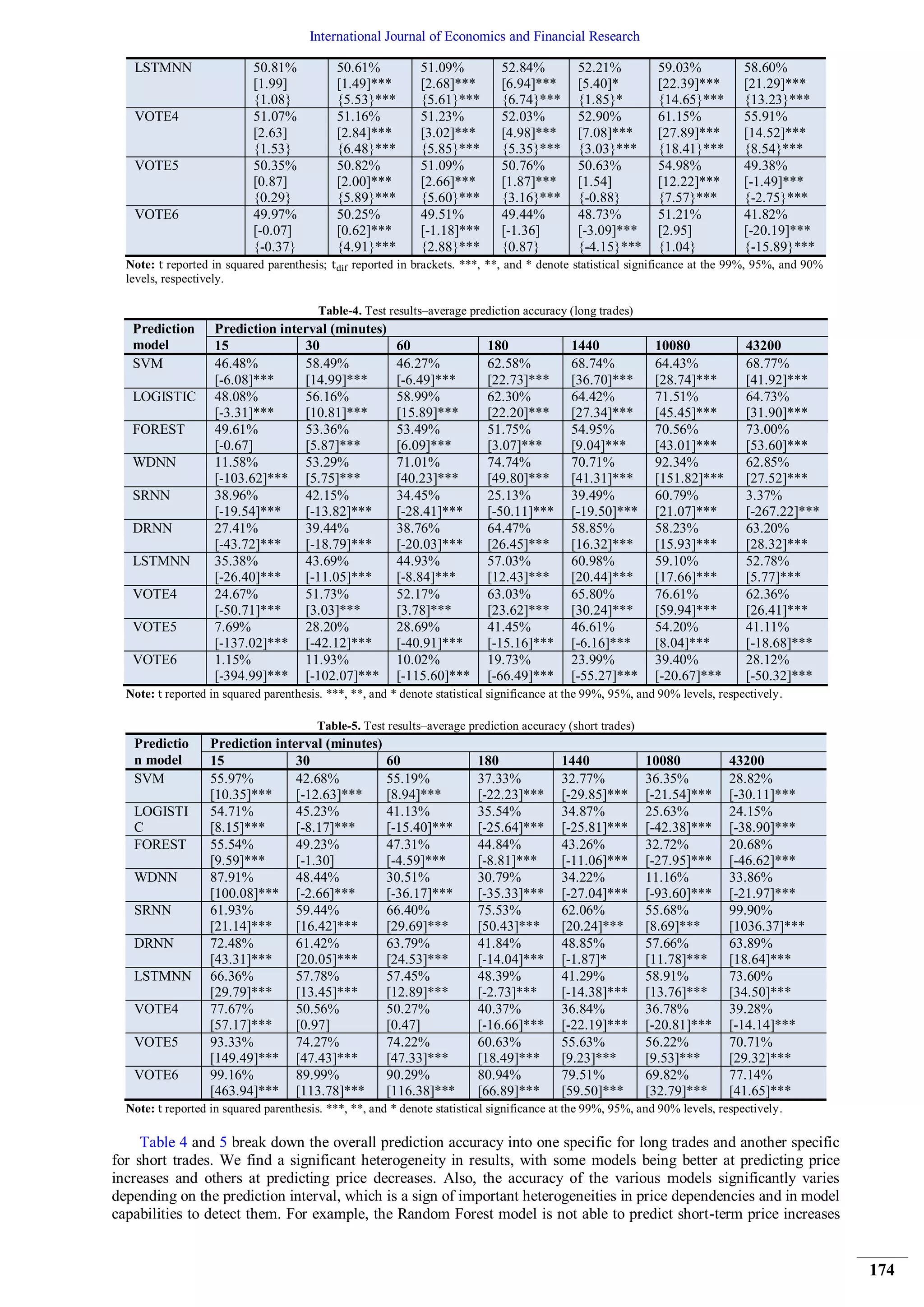 International Journal of Economics and Financial Research
174
LSTMNN 50.81%
[1.99]
{1.08}
50.61%
[1.49]***
{5.53}***
51.09%
[2.68]***
{5.61}***
52.84%
[6.94]***
{6.74}***
52.21%
[5.40]*
{1.85}*
59.03%
[22.39]***
{14.65}***
58.60%
[21.29]***
{13.23}***
VOTE4 51.07%
[2.63]
{1.53}
51.16%
[2.84]***
{6.48}***
51.23%
[3.02]***
{5.85}***
52.03%
[4.98]***
{5.35}***
52.90%
[7.08]***
{3.03}***
61.15%
[27.89]***
{18.41}***
55.91%
[14.52]***
{8.54}***
VOTE5 50.35%
[0.87]
{0.29}
50.82%
[2.00]***
{5.89}***
51.09%
[2.66]***
{5.60}***
50.76%
[1.87]***
{3.16}***
50.63%
[1.54]
{-0.88}
54.98%
[12.22]***
{7.57}***
49.38%
[-1.49]***
{-2.75}***
VOTE6 49.97%
[-0.07]
{-0.37}
50.25%
[0.62]***
{4.91}***
49.51%
[-1.18]***
{2.88}***
49.44%
[-1.36]
{0.87}
48.73%
[-3.09]***
{-4.15}***
51.21%
[2.95]
{1.04}
41.82%
[-20.19]***
{-15.89}***
Note: reported in squared parenthesis; reported in brackets. ***, **, and * denote statistical significance at the 99%, 95%, and 90%
levels, respectively.
Table-4. Test results–average prediction accuracy (long trades)
Prediction
model
Prediction interval (minutes)
15 30 60 180 1440 10080 43200
SVM 46.48%
[-6.08]***
58.49%
[14.99]***
46.27%
[-6.49]***
62.58%
[22.73]***
68.74%
[36.70]***
64.43%
[28.74]***
68.77%
[41.92]***
LOGISTIC 48.08%
[-3.31]***
56.16%
[10.81]***
58.99%
[15.89]***
62.30%
[22.20]***
64.42%
[27.34]***
71.51%
[45.45]***
64.73%
[31.90]***
FOREST 49.61%
[-0.67]
53.36%
[5.87]***
53.49%
[6.09]***
51.75%
[3.07]***
54.95%
[9.04]***
70.56%
[43.01]***
73.00%
[53.60]***
WDNN 11.58%
[-103.62]***
53.29%
[5.75]***
71.01%
[40.23]***
74.74%
[49.80]***
70.71%
[41.31]***
92.34%
[151.82]***
62.85%
[27.52]***
SRNN 38.96%
[-19.54]***
42.15%
[-13.82]***
34.45%
[-28.41]***
25.13%
[-50.11]***
39.49%
[-19.50]***
60.79%
[21.07]***
3.37%
[-267.22]***
DRNN 27.41%
[-43.72]***
39.44%
[-18.79]***
38.76%
[-20.03]***
64.47%
[26.45]***
58.85%
[16.32]***
58.23%
[15.93]***
63.20%
[28.32]***
LSTMNN 35.38%
[-26.40]***
43.69%
[-11.05]***
44.93%
[-8.84]***
57.03%
[12.43]***
60.98%
[20.44]***
59.10%
[17.66]***
52.78%
[5.77]***
VOTE4 24.67%
[-50.71]***
51.73%
[3.03]***
52.17%
[3.78]***
63.03%
[23.62]***
65.80%
[30.24]***
76.61%
[59.94]***
62.36%
[26.41]***
VOTE5 7.69%
[-137.02]***
28.20%
[-42.12]***
28.69%
[-40.91]***
41.45%
[-15.16]***
46.61%
[-6.16]***
54.20%
[8.04]***
41.11%
[-18.68]***
VOTE6 1.15%
[-394.99]***
11.93%
[-102.07]***
10.02%
[-115.60]***
19.73%
[-66.49]***
23.99%
[-55.27]***
39.40%
[-20.67]***
28.12%
[-50.32]***
Note: reported in squared parenthesis. ***, **, and * denote statistical significance at the 99%, 95%, and 90% levels, respectively.
Table-5. Test results–average prediction accuracy (short trades)
Predictio
n model
Prediction interval (minutes)
15 30 60 180 1440 10080 43200
SVM 55.97%
[10.35]***
42.68%
[-12.63]***
55.19%
[8.94]***
37.33%
[-22.23]***
32.77%
[-29.85]***
36.35%
[-21.54]***
28.82%
[-30.11]***
LOGISTI
C
54.71%
[8.15]***
45.23%
[-8.17]***
41.13%
[-15.40]***
35.54%
[-25.64]***
34.87%
[-25.81]***
25.63%
[-42.38]***
24.15%
[-38.90]***
FOREST 55.54%
[9.59]***
49.23%
[-1.30]
47.31%
[-4.59]***
44.84%
[-8.81]***
43.26%
[-11.06]***
32.72%
[-27.95]***
20.68%
[-46.62]***
WDNN 87.91%
[100.08]***
48.44%
[-2.66]***
30.51%
[-36.17]***
30.79%
[-35.33]***
34.22%
[-27.04]***
11.16%
[-93.60]***
33.86%
[-21.97]***
SRNN 61.93%
[21.14]***
59.44%
[16.42]***
66.40%
[29.69]***
75.53%
[50.43]***
62.06%
[20.24]***
55.68%
[8.69]***
99.90%
[1036.37]***
DRNN 72.48%
[43.31]***
61.42%
[20.05]***
63.79%
[24.53]***
41.84%
[-14.04]***
48.85%
[-1.87]*
57.66%
[11.78]***
63.89%
[18.64]***
LSTMNN 66.36%
[29.79]***
57.78%
[13.45]***
57.45%
[12.89]***
48.39%
[-2.73]***
41.29%
[-14.38]***
58.91%
[13.76]***
73.60%
[34.50]***
VOTE4 77.67%
[57.17]***
50.56%
[0.97]
50.27%
[0.47]
40.37%
[-16.66]***
36.84%
[-22.19]***
36.78%
[-20.81]***
39.28%
[-14.14]***
VOTE5 93.33%
[149.49]***
74.27%
[47.43]***
74.22%
[47.33]***
60.63%
[18.49]***
55.63%
[9.23]***
56.22%
[9.53]***
70.71%
[29.32]***
VOTE6 99.16%
[463.94]***
89.99%
[113.78]***
90.29%
[116.38]***
80.94%
[66.89]***
79.51%
[59.50]***
69.82%
[32.79]***
77.14%
[41.65]***
Note: reported in squared parenthesis. ***, **, and * denote statistical significance at the 99%, 95%, and 90% levels, respectively.
Table 4 and 5 break down the overall prediction accuracy into one specific for long trades and another specific
for short trades. We find a significant heterogeneity in results, with some models being better at predicting price
increases and others at predicting price decreases. Also, the accuracy of the various models significantly varies
depending on the prediction interval, which is a sign of important heterogeneities in price dependencies and in model
capabilities to detect them. For example, the Random Forest model is not able to predict short-term price increases
 