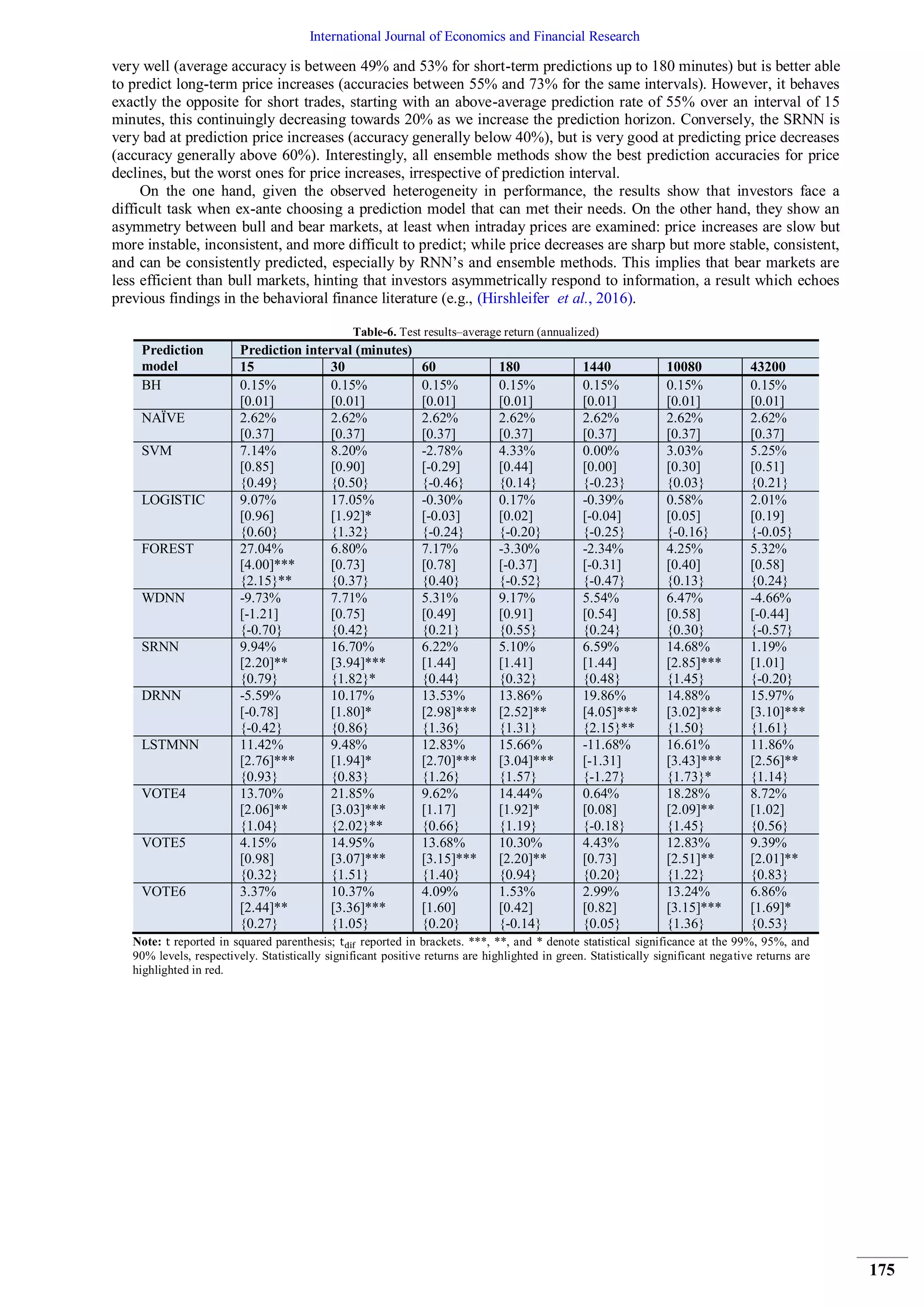 International Journal of Economics and Financial Research
175
very well (average accuracy is between 49% and 53% for short-term predictions up to 180 minutes) but is better able
to predict long-term price increases (accuracies between 55% and 73% for the same intervals). However, it behaves
exactly the opposite for short trades, starting with an above-average prediction rate of 55% over an interval of 15
minutes, this continuingly decreasing towards 20% as we increase the prediction horizon. Conversely, the SRNN is
very bad at prediction price increases (accuracy generally below 40%), but is very good at predicting price decreases
(accuracy generally above 60%). Interestingly, all ensemble methods show the best prediction accuracies for price
declines, but the worst ones for price increases, irrespective of prediction interval.
On the one hand, given the observed heterogeneity in performance, the results show that investors face a
difficult task when ex-ante choosing a prediction model that can met their needs. On the other hand, they show an
asymmetry between bull and bear markets, at least when intraday prices are examined: price increases are slow but
more instable, inconsistent, and more difficult to predict; while price decreases are sharp but more stable, consistent,
and can be consistently predicted, especially by RNN’s and ensemble methods. This implies that bear markets are
less efficient than bull markets, hinting that investors asymmetrically respond to information, a result which echoes
previous findings in the behavioral finance literature (e.g., (Hirshleifer et al., 2016).
Table-6. Test results–average return (annualized)
Prediction
model
Prediction interval (minutes)
15 30 60 180 1440 10080 43200
BH 0.15%
[0.01]
0.15%
[0.01]
0.15%
[0.01]
0.15%
[0.01]
0.15%
[0.01]
0.15%
[0.01]
0.15%
[0.01]
NAÏVE 2.62%
[0.37]
2.62%
[0.37]
2.62%
[0.37]
2.62%
[0.37]
2.62%
[0.37]
2.62%
[0.37]
2.62%
[0.37]
SVM 7.14%
[0.85]
{0.49}
8.20%
[0.90]
{0.50}
-2.78%
[-0.29]
{-0.46}
4.33%
[0.44]
{0.14}
0.00%
[0.00]
{-0.23}
3.03%
[0.30]
{0.03}
5.25%
[0.51]
{0.21}
LOGISTIC 9.07%
[0.96]
{0.60}
17.05%
[1.92]*
{1.32}
-0.30%
[-0.03]
{-0.24}
0.17%
[0.02]
{-0.20}
-0.39%
[-0.04]
{-0.25}
0.58%
[0.05]
{-0.16}
2.01%
[0.19]
{-0.05}
FOREST 27.04%
[4.00]***
{2.15}**
6.80%
[0.73]
{0.37}
7.17%
[0.78]
{0.40}
-3.30%
[-0.37]
{-0.52}
-2.34%
[-0.31]
{-0.47}
4.25%
[0.40]
{0.13}
5.32%
[0.58]
{0.24}
WDNN -9.73%
[-1.21]
{-0.70}
7.71%
[0.75]
{0.42}
5.31%
[0.49]
{0.21}
9.17%
[0.91]
{0.55}
5.54%
[0.54]
{0.24}
6.47%
[0.58]
{0.30}
-4.66%
[-0.44]
{-0.57}
SRNN 9.94%
[2.20]**
{0.79}
16.70%
[3.94]***
{1.82}*
6.22%
[1.44]
{0.44}
5.10%
[1.41]
{0.32}
6.59%
[1.44]
{0.48}
14.68%
[2.85]***
{1.45}
1.19%
[1.01]
{-0.20}
DRNN -5.59%
[-0.78]
{-0.42}
10.17%
[1.80]*
{0.86}
13.53%
[2.98]***
{1.36}
13.86%
[2.52]**
{1.31}
19.86%
[4.05]***
{2.15}**
14.88%
[3.02]***
{1.50}
15.97%
[3.10]***
{1.61}
LSTMNN 11.42%
[2.76]***
{0.93}
9.48%
[1.94]*
{0.83}
12.83%
[2.70]***
{1.26}
15.66%
[3.04]***
{1.57}
-11.68%
[-1.31]
{-1.27}
16.61%
[3.43]***
{1.73}*
11.86%
[2.56]**
{1.14}
VOTE4 13.70%
[2.06]**
{1.04}
21.85%
[3.03]***
{2.02}**
9.62%
[1.17]
{0.66}
14.44%
[1.92]*
{1.19}
0.64%
[0.08]
{-0.18}
18.28%
[2.09]**
{1.45}
8.72%
[1.02]
{0.56}
VOTE5 4.15%
[0.98]
{0.32}
14.95%
[3.07]***
{1.51}
13.68%
[3.15]***
{1.40}
10.30%
[2.20]**
{0.94}
4.43%
[0.73]
{0.20}
12.83%
[2.51]**
{1.22}
9.39%
[2.01]**
{0.83}
VOTE6 3.37%
[2.44]**
{0.27}
10.37%
[3.36]***
{1.05}
4.09%
[1.60]
{0.20}
1.53%
[0.42]
{-0.14}
2.99%
[0.82]
{0.05}
13.24%
[3.15]***
{1.36}
6.86%
[1.69]*
{0.53}
Note: reported in squared parenthesis; reported in brackets. ***, **, and * denote statistical significance at the 99%, 95%, and
90% levels, respectively. Statistically significant positive returns are highlighted in green. Statistically significant negative returns are
highlighted in red.
 