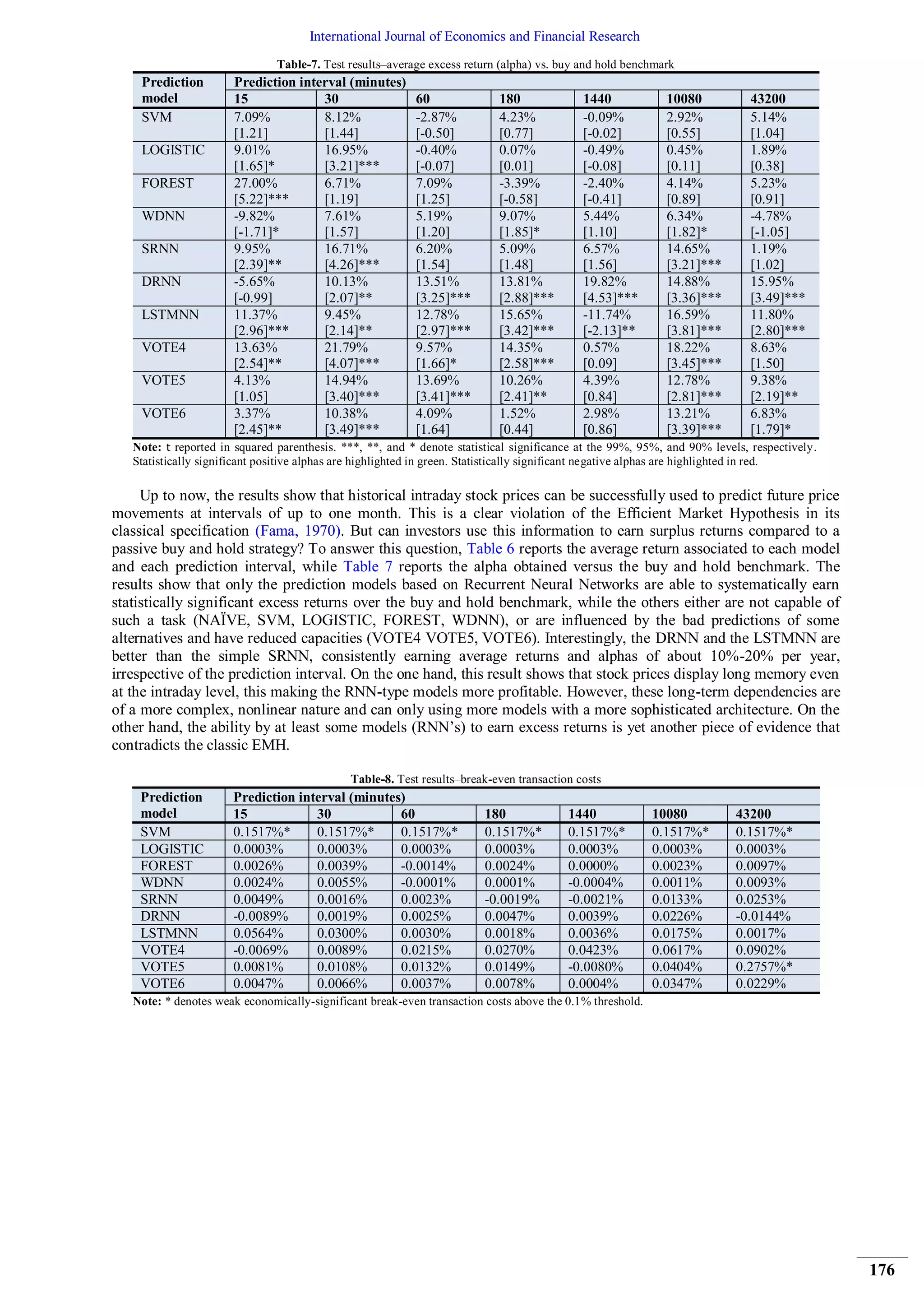 International Journal of Economics and Financial Research
176
Table-7. Test results–average excess return (alpha) vs. buy and hold benchmark
Prediction
model
Prediction interval (minutes)
15 30 60 180 1440 10080 43200
SVM 7.09%
[1.21]
8.12%
[1.44]
-2.87%
[-0.50]
4.23%
[0.77]
-0.09%
[-0.02]
2.92%
[0.55]
5.14%
[1.04]
LOGISTIC 9.01%
[1.65]*
16.95%
[3.21]***
-0.40%
[-0.07]
0.07%
[0.01]
-0.49%
[-0.08]
0.45%
[0.11]
1.89%
[0.38]
FOREST 27.00%
[5.22]***
6.71%
[1.19]
7.09%
[1.25]
-3.39%
[-0.58]
-2.40%
[-0.41]
4.14%
[0.89]
5.23%
[0.91]
WDNN -9.82%
[-1.71]*
7.61%
[1.57]
5.19%
[1.20]
9.07%
[1.85]*
5.44%
[1.10]
6.34%
[1.82]*
-4.78%
[-1.05]
SRNN 9.95%
[2.39]**
16.71%
[4.26]***
6.20%
[1.54]
5.09%
[1.48]
6.57%
[1.56]
14.65%
[3.21]***
1.19%
[1.02]
DRNN -5.65%
[-0.99]
10.13%
[2.07]**
13.51%
[3.25]***
13.81%
[2.88]***
19.82%
[4.53]***
14.88%
[3.36]***
15.95%
[3.49]***
LSTMNN 11.37%
[2.96]***
9.45%
[2.14]**
12.78%
[2.97]***
15.65%
[3.42]***
-11.74%
[-2.13]**
16.59%
[3.81]***
11.80%
[2.80]***
VOTE4 13.63%
[2.54]**
21.79%
[4.07]***
9.57%
[1.66]*
14.35%
[2.58]***
0.57%
[0.09]
18.22%
[3.45]***
8.63%
[1.50]
VOTE5 4.13%
[1.05]
14.94%
[3.40]***
13.69%
[3.41]***
10.26%
[2.41]**
4.39%
[0.84]
12.78%
[2.81]***
9.38%
[2.19]**
VOTE6 3.37%
[2.45]**
10.38%
[3.49]***
4.09%
[1.64]
1.52%
[0.44]
2.98%
[0.86]
13.21%
[3.39]***
6.83%
[1.79]*
Note: reported in squared parenthesis. ***, **, and * denote statistical significance at the 99%, 95%, and 90% levels, respectively.
Statistically significant positive alphas are highlighted in green. Statistically significant negative alphas are highlighted in red.
Up to now, the results show that historical intraday stock prices can be successfully used to predict future price
movements at intervals of up to one month. This is a clear violation of the Efficient Market Hypothesis in its
classical specification (Fama, 1970). But can investors use this information to earn surplus returns compared to a
passive buy and hold strategy? To answer this question, Table 6 reports the average return associated to each model
and each prediction interval, while Table 7 reports the alpha obtained versus the buy and hold benchmark. The
results show that only the prediction models based on Recurrent Neural Networks are able to systematically earn
statistically significant excess returns over the buy and hold benchmark, while the others either are not capable of
such a task (NAÏVE, SVM, LOGISTIC, FOREST, WDNN), or are influenced by the bad predictions of some
alternatives and have reduced capacities (VOTE4 VOTE5, VOTE6). Interestingly, the DRNN and the LSTMNN are
better than the simple SRNN, consistently earning average returns and alphas of about 10%-20% per year,
irrespective of the prediction interval. On the one hand, this result shows that stock prices display long memory even
at the intraday level, this making the RNN-type models more profitable. However, these long-term dependencies are
of a more complex, nonlinear nature and can only using more models with a more sophisticated architecture. On the
other hand, the ability by at least some models (RNN’s) to earn excess returns is yet another piece of evidence that
contradicts the classic EMH.
Table-8. Test results–break-even transaction costs
Prediction
model
Prediction interval (minutes)
15 30 60 180 1440 10080 43200
SVM 0.1517%* 0.1517%* 0.1517%* 0.1517%* 0.1517%* 0.1517%* 0.1517%*
LOGISTIC 0.0003% 0.0003% 0.0003% 0.0003% 0.0003% 0.0003% 0.0003%
FOREST 0.0026% 0.0039% -0.0014% 0.0024% 0.0000% 0.0023% 0.0097%
WDNN 0.0024% 0.0055% -0.0001% 0.0001% -0.0004% 0.0011% 0.0093%
SRNN 0.0049% 0.0016% 0.0023% -0.0019% -0.0021% 0.0133% 0.0253%
DRNN -0.0089% 0.0019% 0.0025% 0.0047% 0.0039% 0.0226% -0.0144%
LSTMNN 0.0564% 0.0300% 0.0030% 0.0018% 0.0036% 0.0175% 0.0017%
VOTE4 -0.0069% 0.0089% 0.0215% 0.0270% 0.0423% 0.0617% 0.0902%
VOTE5 0.0081% 0.0108% 0.0132% 0.0149% -0.0080% 0.0404% 0.2757%*
VOTE6 0.0047% 0.0066% 0.0037% 0.0078% 0.0004% 0.0347% 0.0229%
Note: * denotes weak economically-significant break-even transaction costs above the 0.1% threshold.
 