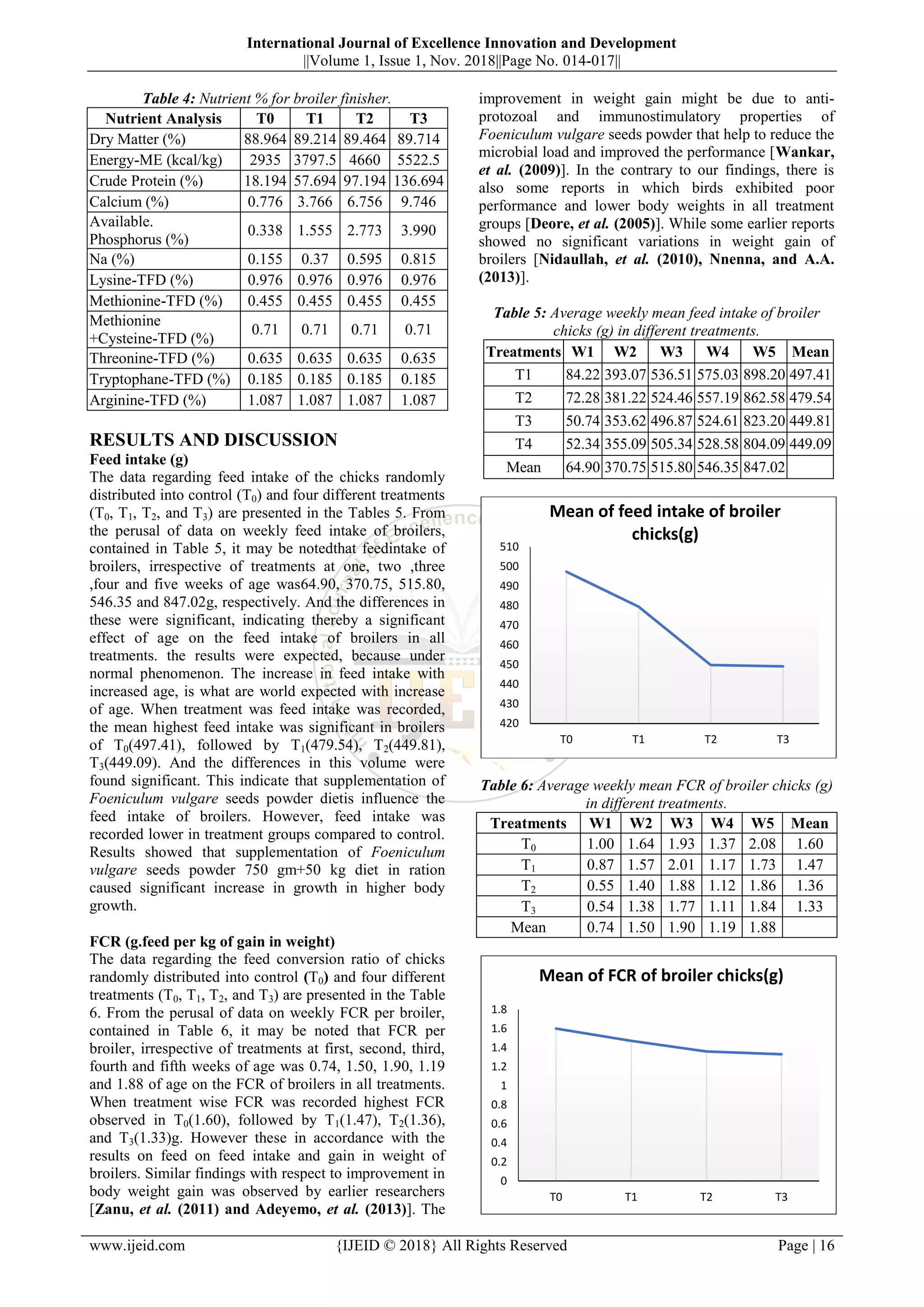 International Journal of Excellence Innovation and Development
||Volume 1, Issue 1, Nov. 2018||Page No. 014-017||
www.ijeid.com {IJEID © 2018} All Rights Reserved Page | 16
Table 4: Nutrient % for broiler finisher.
Nutrient Analysis T0 T1 T2 T3
Dry Matter (%) 88.964 89.214 89.464 89.714
Energy-ME (kcal/kg) 2935 3797.5 4660 5522.5
Crude Protein (%) 18.194 57.694 97.194 136.694
Calcium (%) 0.776 3.766 6.756 9.746
Available.
Phosphorus (%)
0.338 1.555 2.773 3.990
Na (%) 0.155 0.37 0.595 0.815
Lysine-TFD (%) 0.976 0.976 0.976 0.976
Methionine-TFD (%) 0.455 0.455 0.455 0.455
Methionine
+Cysteine-TFD (%)
0.71 0.71 0.71 0.71
Threonine-TFD (%) 0.635 0.635 0.635 0.635
Tryptophane-TFD (%) 0.185 0.185 0.185 0.185
Arginine-TFD (%) 1.087 1.087 1.087 1.087
RESULTS AND DISCUSSION
Feed intake (g)
The data regarding feed intake of the chicks randomly
distributed into control (T0) and four different treatments
(T0, T1, T2, and T3) are presented in the Tables 5. From
the perusal of data on weekly feed intake of broilers,
contained in Table 5, it may be notedthat feedintake of
broilers, irrespective of treatments at one, two ,three
,four and five weeks of age was64.90, 370.75, 515.80,
546.35 and 847.02g, respectively. And the differences in
these were significant, indicating thereby a significant
effect of age on the feed intake of broilers in all
treatments. the results were expected, because under
normal phenomenon. The increase in feed intake with
increased age, is what are world expected with increase
of age. When treatment was feed intake was recorded,
the mean highest feed intake was significant in broilers
of T0(497.41), followed by T1(479.54), T2(449.81),
T3(449.09). And the differences in this volume were
found significant. This indicate that supplementation of
Foeniculum vulgare seeds powder dietis influence the
feed intake of broilers. However, feed intake was
recorded lower in treatment groups compared to control.
Results showed that supplementation of Foeniculum
vulgare seeds powder 750 gm+50 kg diet in ration
caused significant increase in growth in higher body
growth.
FCR (g.feed per kg of gain in weight)
The data regarding the feed conversion ratio of chicks
randomly distributed into control (T0) and four different
treatments (T0, T1, T2, and T3) are presented in the Table
6. From the perusal of data on weekly FCR per broiler,
contained in Table 6, it may be noted that FCR per
broiler, irrespective of treatments at first, second, third,
fourth and fifth weeks of age was 0.74, 1.50, 1.90, 1.19
and 1.88 of age on the FCR of broilers in all treatments.
When treatment wise FCR was recorded highest FCR
observed in T0(1.60), followed by T1(1.47), T2(1.36),
and T3(1.33)g. However these in accordance with the
results on feed on feed intake and gain in weight of
broilers. Similar findings with respect to improvement in
body weight gain was observed by earlier researchers
[Zanu, et al. (2011) and Adeyemo, et al. (2013)]. The
improvement in weight gain might be due to anti-
protozoal and immunostimulatory properties of
Foeniculum vulgare seeds powder that help to reduce the
microbial load and improved the performance [Wankar,
et al. (2009)]. In the contrary to our findings, there is
also some reports in which birds exhibited poor
performance and lower body weights in all treatment
groups [Deore, et al. (2005)]. While some earlier reports
showed no significant variations in weight gain of
broilers [Nidaullah, et al. (2010), Nnenna, and A.A.
(2013)].
Table 5: Average weekly mean feed intake of broiler
chicks (g) in different treatments.
Treatments W1 W2 W3 W4 W5 Mean
T1 84.22 393.07 536.51 575.03 898.20 497.41
T2 72.28 381.22 524.46 557.19 862.58 479.54
T3 50.74 353.62 496.87 524.61 823.20 449.81
T4 52.34 355.09 505.34 528.58 804.09 449.09
Mean 64.90 370.75 515.80 546.35 847.02
Table 6: Average weekly mean FCR of broiler chicks (g)
in different treatments.
Treatments W1 W2 W3 W4 W5 Mean
T0 1.00 1.64 1.93 1.37 2.08 1.60
T1 0.87 1.57 2.01 1.17 1.73 1.47
T2 0.55 1.40 1.88 1.12 1.86 1.36
T3 0.54 1.38 1.77 1.11 1.84 1.33
Mean 0.74 1.50 1.90 1.19 1.88
420
430
440
450
460
470
480
490
500
510
T0 T1 T2 T3
Mean of feed intake of broiler
chicks(g)
0
0.2
0.4
0.6
0.8
1
1.2
1.4
1.6
1.8
T0 T1 T2 T3
Mean of FCR of broiler chicks(g)
 
