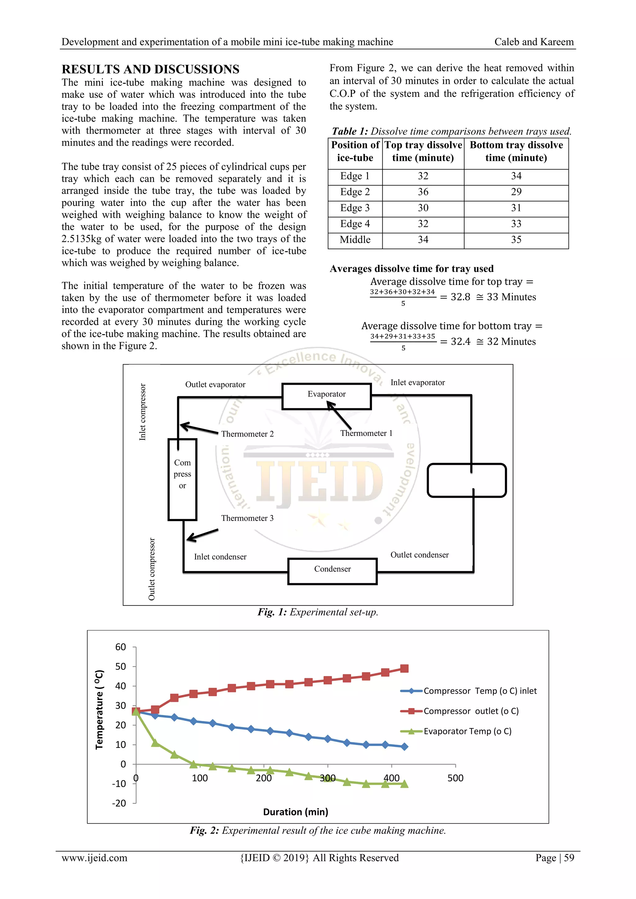 Development and experimentation of a mobile mini ice-tube making machine Caleb and Kareem
www.ijeid.com {IJEID © 2019} All Rights Reserved Page | 59
RESULTS AND DISCUSSIONS
The mini ice-tube making machine was designed to
make use of water which was introduced into the tube
tray to be loaded into the freezing compartment of the
ice-tube making machine. The temperature was taken
with thermometer at three stages with interval of 30
minutes and the readings were recorded.
The tube tray consist of 25 pieces of cylindrical cups per
tray which each can be removed separately and it is
arranged inside the tube tray, the tube was loaded by
pouring water into the cup after the water has been
weighed with weighing balance to know the weight of
the water to be used, for the purpose of the design
2.5135kg of water were loaded into the two trays of the
ice-tube to produce the required number of ice-tube
which was weighed by weighing balance.
The initial temperature of the water to be frozen was
taken by the use of thermometer before it was loaded
into the evaporator compartment and temperatures were
recorded at every 30 minutes during the working cycle
of the ice-tube making machine. The results obtained are
shown in the Figure 2.
From Figure 2, we can derive the heat removed within
an interval of 30 minutes in order to calculate the actual
C.O.P of the system and the refrigeration efficiency of
the system.
Table 1: Dissolve time comparisons between trays used.
Position of
ice-tube
Top tray dissolve
time (minute)
Bottom tray dissolve
time (minute)
Edge 1 32 34
Edge 2 36 29
Edge 3 30 31
Edge 4 32 33
Middle 34 35
Averages dissolve time for tray used
Minutes
Minutes
Fig. 1: Experimental set-up.
Fig. 2: Experimental result of the ice cube making machine.
-20
-10
0
10
20
30
40
50
60
0 100 200 300 400 500
Temperature(OC)
Duration (min)
Compressor Temp (o C) inlet
Compressor outlet (o C)
Evaporator Temp (o C)
Evaporator
Com
press
or
Condenser
Expansion valve
Outlet evaporator
Inletcompressor
Inlet condenser Outlet condenser
Inlet evaporator
Outletcompressor
Thermometer 2 Thermometer 1
Thermometer 3
 