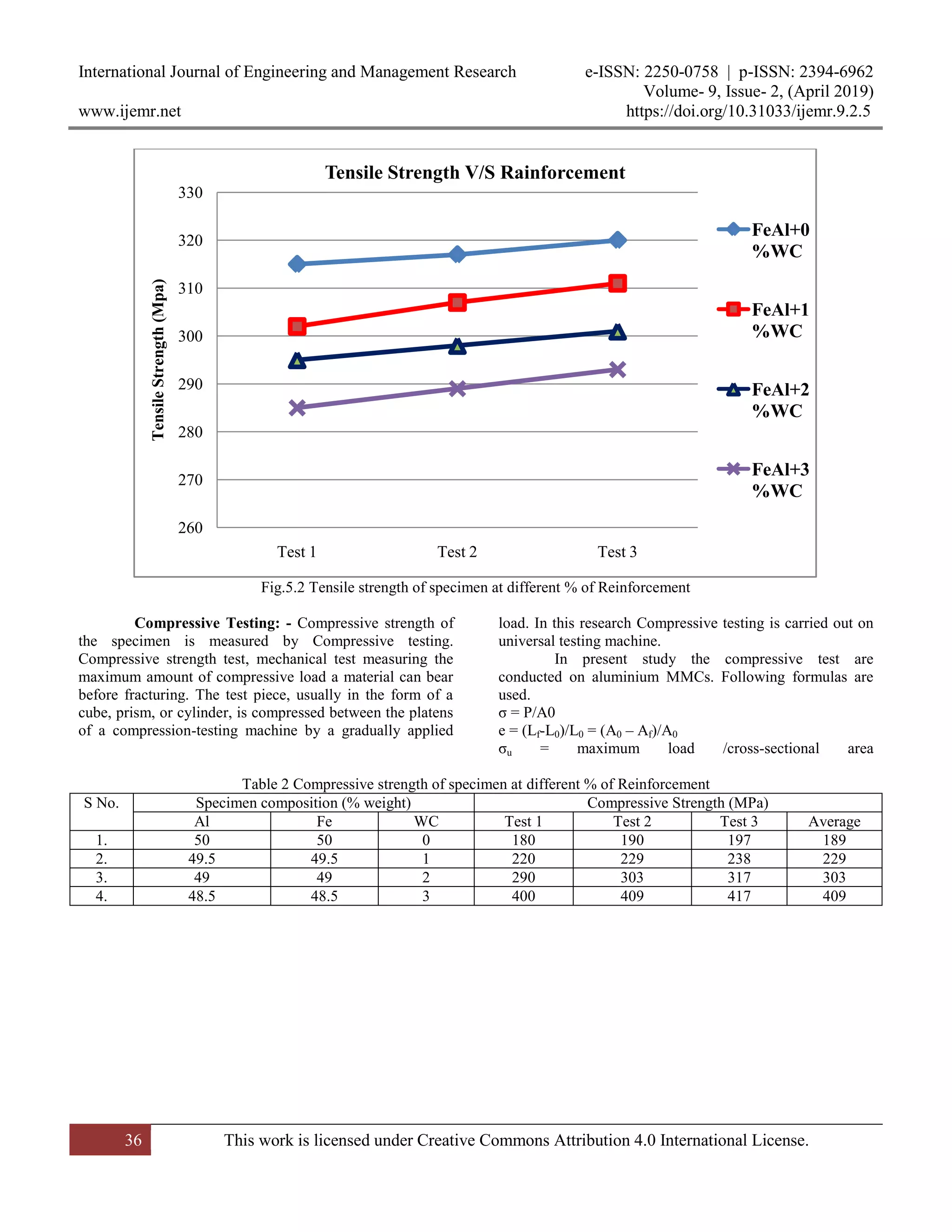 International Journal of Engineering and Management Research e-ISSN: 2250-0758 | p-ISSN: 2394-6962
Volume- 9, Issue- 2, (April 2019)
www.ijemr.net https://doi.org/10.31033/ijemr.9.2.5
36 This work is licensed under Creative Commons Attribution 4.0 International License.
Fig.5.2 Tensile strength of specimen at different % of Reinforcement
Compressive Testing: - Compressive strength of
the specimen is measured by Compressive testing.
Compressive strength test, mechanical test measuring the
maximum amount of compressive load a material can bear
before fracturing. The test piece, usually in the form of a
cube, prism, or cylinder, is compressed between the platens
of a compression-testing machine by a gradually applied
load. In this research Compressive testing is carried out on
universal testing machine.
In present study the compressive test are
conducted on aluminium MMCs. Following formulas are
used.
σ = P/A0
e = (Lf-L0)/L0 = (A0 – Af)/A0
σu = maximum load /cross-sectional area
Table 2 Compressive strength of specimen at different % of Reinforcement
S No. Specimen composition (% weight) Compressive Strength (MPa)
Al Fe WC Test 1 Test 2 Test 3 Average
1. 50 50 0 180 190 197 189
2. 49.5 49.5 1 220 229 238 229
3. 49 49 2 290 303 317 303
4. 48.5 48.5 3 400 409 417 409
260
270
280
290
300
310
320
330
Test 1 Test 2 Test 3
TensileStrength(Mpa)
Tensile Strength V/S Rainforcement
FeAl+0
%WC
FeAl+1
%WC
FeAl+2
%WC
FeAl+3
%WC
 
