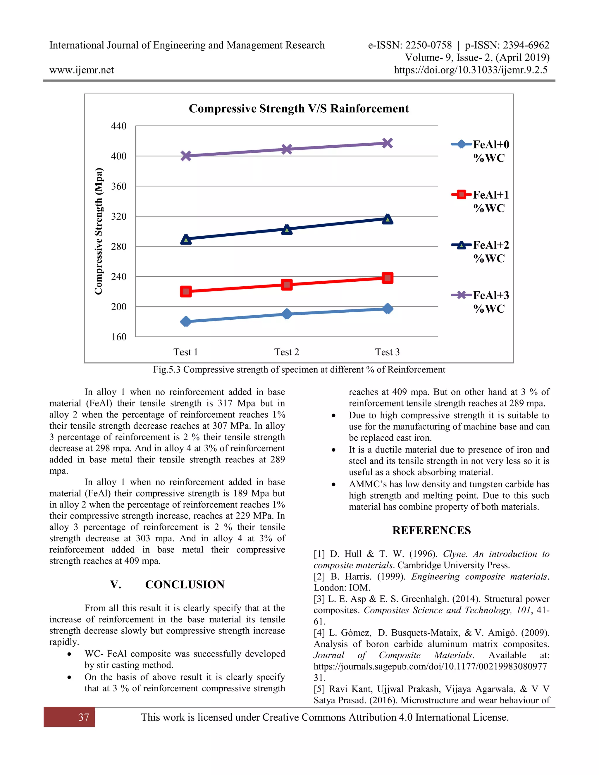 International Journal of Engineering and Management Research e-ISSN: 2250-0758 | p-ISSN: 2394-6962
Volume- 9, Issue- 2, (April 2019)
www.ijemr.net https://doi.org/10.31033/ijemr.9.2.5
37 This work is licensed under Creative Commons Attribution 4.0 International License.
Fig.5.3 Compressive strength of specimen at different % of Reinforcement
In alloy 1 when no reinforcement added in base
material (FeAl) their tensile strength is 317 Mpa but in
alloy 2 when the percentage of reinforcement reaches 1%
their tensile strength decrease reaches at 307 MPa. In alloy
3 percentage of reinforcement is 2 % their tensile strength
decrease at 298 mpa. And in alloy 4 at 3% of reinforcement
added in base metal their tensile strength reaches at 289
mpa.
In alloy 1 when no reinforcement added in base
material (FeAl) their compressive strength is 189 Mpa but
in alloy 2 when the percentage of reinforcement reaches 1%
their compressive strength increase, reaches at 229 MPa. In
alloy 3 percentage of reinforcement is 2 % their tensile
strength decrease at 303 mpa. And in alloy 4 at 3% of
reinforcement added in base metal their compressive
strength reaches at 409 mpa.
V. CONCLUSION
From all this result it is clearly specify that at the
increase of reinforcement in the base material its tensile
strength decrease slowly but compressive strength increase
rapidly.
 WC- FeAl composite was successfully developed
by stir casting method.
 On the basis of above result it is clearly specify
that at 3 % of reinforcement compressive strength
reaches at 409 mpa. But on other hand at 3 % of
reinforcement tensile strength reaches at 289 mpa.
 Due to high compressive strength it is suitable to
use for the manufacturing of machine base and can
be replaced cast iron.
 It is a ductile material due to presence of iron and
steel and its tensile strength in not very less so it is
useful as a shock absorbing material.
 AMMC’s has low density and tungsten carbide has
high strength and melting point. Due to this such
material has combine property of both materials.
REFERENCES
[1] D. Hull & T. W. (1996). Clyne. An introduction to
composite materials. Cambridge University Press.
[2] B. Harris. (1999). Engineering composite materials.
London: IOM.
[3] L. E. Asp & E. S. Greenhalgh. (2014). Structural power
composites. Composites Science and Technology, 101, 41-
61.
[4] L. Gómez, D. Busquets-Mataix, & V. Amigó. (2009).
Analysis of boron carbide aluminum matrix composites.
Journal of Composite Materials. Available at:
https://journals.sagepub.com/doi/10.1177/00219983080977
31.
[5] Ravi Kant, Ujjwal Prakash, Vijaya Agarwala, & V V
Satya Prasad. (2016). Microstructure and wear behaviour of
160
200
240
280
320
360
400
440
Test 1 Test 2 Test 3
CompressiveStrength(Mpa)
Compressive Strength V/S Rainforcement
FeAl+0
%WC
FeAl+1
%WC
FeAl+2
%WC
FeAl+3
%WC
 
