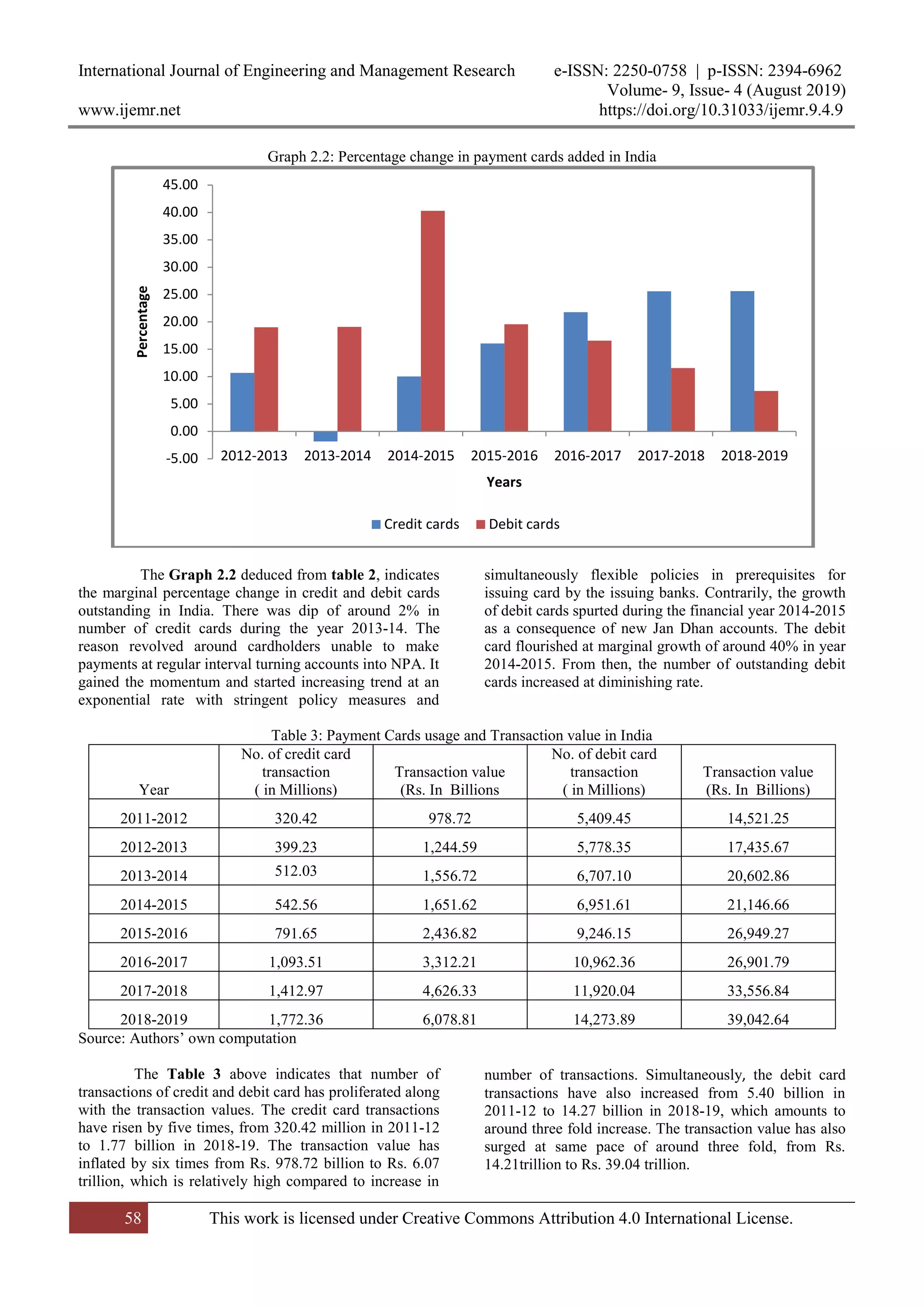 International Journal of Engineering and Management Research e-ISSN: 2250-0758 | p-ISSN: 2394-6962
Volume- 9, Issue- 4 (August 2019)
www.ijemr.net https://doi.org/10.31033/ijemr.9.4.9
58 This work is licensed under Creative Commons Attribution 4.0 International License.
Graph 2.2: Percentage change in payment cards added in India
The Graph 2.2 deduced from table 2, indicates
the marginal percentage change in credit and debit cards
outstanding in India. There was dip of around 2% in
number of credit cards during the year 2013-14. The
reason revolved around cardholders unable to make
payments at regular interval turning accounts into NPA. It
gained the momentum and started increasing trend at an
exponential rate with stringent policy measures and
simultaneously flexible policies in prerequisites for
issuing card by the issuing banks. Contrarily, the growth
of debit cards spurted during the financial year 2014-2015
as a consequence of new Jan Dhan accounts. The debit
card flourished at marginal growth of around 40% in year
2014-2015. From then, the number of outstanding debit
cards increased at diminishing rate.
Table 3: Payment Cards usage and Transaction value in India
Year
No. of credit card
transaction
( in Millions)
Transaction value
(Rs. In Billions
No. of debit card
transaction
( in Millions)
Transaction value
(Rs. In Billions)
2011-2012 320.42 978.72 5,409.45 14,521.25
2012-2013 399.23 1,244.59 5,778.35 17,435.67
2013-2014 512.03 1,556.72 6,707.10 20,602.86
2014-2015 542.56 1,651.62 6,951.61 21,146.66
2015-2016 791.65 2,436.82 9,246.15 26,949.27
2016-2017 1,093.51 3,312.21 10,962.36 26,901.79
2017-2018 1,412.97 4,626.33 11,920.04 33,556.84
2018-2019 1,772.36 6,078.81 14,273.89 39,042.64
Source: Authors’ own computation
The Table 3 above indicates that number of
transactions of credit and debit card has proliferated along
with the transaction values. The credit card transactions
have risen by five times, from 320.42 million in 2011-12
to 1.77 billion in 2018-19. The transaction value has
inflated by six times from Rs. 978.72 billion to Rs. 6.07
trillion, which is relatively high compared to increase in
number of transactions. Simultaneously, the debit card
transactions have also increased from 5.40 billion in
2011-12 to 14.27 billion in 2018-19, which amounts to
around three fold increase. The transaction value has also
surged at same pace of around three fold, from Rs.
14.21trillion to Rs. 39.04 trillion.
-5.00
0.00
5.00
10.00
15.00
20.00
25.00
30.00
35.00
40.00
45.00
2012-2013 2013-2014 2014-2015 2015-2016 2016-2017 2017-2018 2018-2019
Percentage
Years
Credit cards Debit cards
 