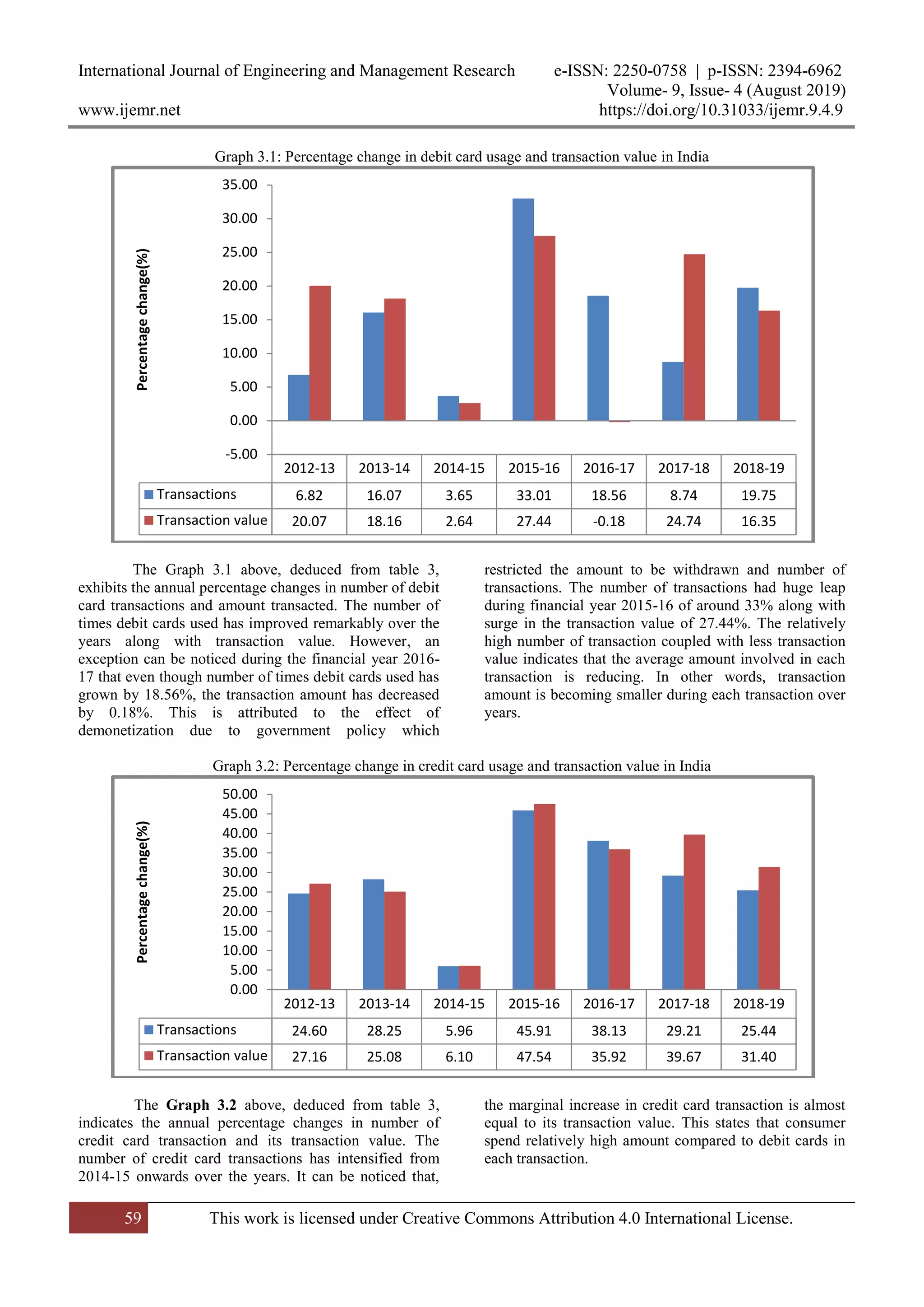 International Journal of Engineering and Management Research e-ISSN: 2250-0758 | p-ISSN: 2394-6962
Volume- 9, Issue- 4 (August 2019)
www.ijemr.net https://doi.org/10.31033/ijemr.9.4.9
59 This work is licensed under Creative Commons Attribution 4.0 International License.
Graph 3.1: Percentage change in debit card usage and transaction value in India
The Graph 3.1 above, deduced from table 3,
exhibits the annual percentage changes in number of debit
card transactions and amount transacted. The number of
times debit cards used has improved remarkably over the
years along with transaction value. However, an
exception can be noticed during the financial year 2016-
17 that even though number of times debit cards used has
grown by 18.56%, the transaction amount has decreased
by 0.18%. This is attributed to the effect of
demonetization due to government policy which
restricted the amount to be withdrawn and number of
transactions. The number of transactions had huge leap
during financial year 2015-16 of around 33% along with
surge in the transaction value of 27.44%. The relatively
high number of transaction coupled with less transaction
value indicates that the average amount involved in each
transaction is reducing. In other words, transaction
amount is becoming smaller during each transaction over
years.
Graph 3.2: Percentage change in credit card usage and transaction value in India
The Graph 3.2 above, deduced from table 3,
indicates the annual percentage changes in number of
credit card transaction and its transaction value. The
number of credit card transactions has intensified from
2014-15 onwards over the years. It can be noticed that,
the marginal increase in credit card transaction is almost
equal to its transaction value. This states that consumer
spend relatively high amount compared to debit cards in
each transaction.
2012-13 2013-14 2014-15 2015-16 2016-17 2017-18 2018-19
Transactions 6.82 16.07 3.65 33.01 18.56 8.74 19.75
Transaction value 20.07 18.16 2.64 27.44 -0.18 24.74 16.35
-5.00
0.00
5.00
10.00
15.00
20.00
25.00
30.00
35.00
Percentagechange(%)
2012-13 2013-14 2014-15 2015-16 2016-17 2017-18 2018-19
Transactions 24.60 28.25 5.96 45.91 38.13 29.21 25.44
Transaction value 27.16 25.08 6.10 47.54 35.92 39.67 31.40
0.00
5.00
10.00
15.00
20.00
25.00
30.00
35.00
40.00
45.00
50.00
Percentagechange(%)
 