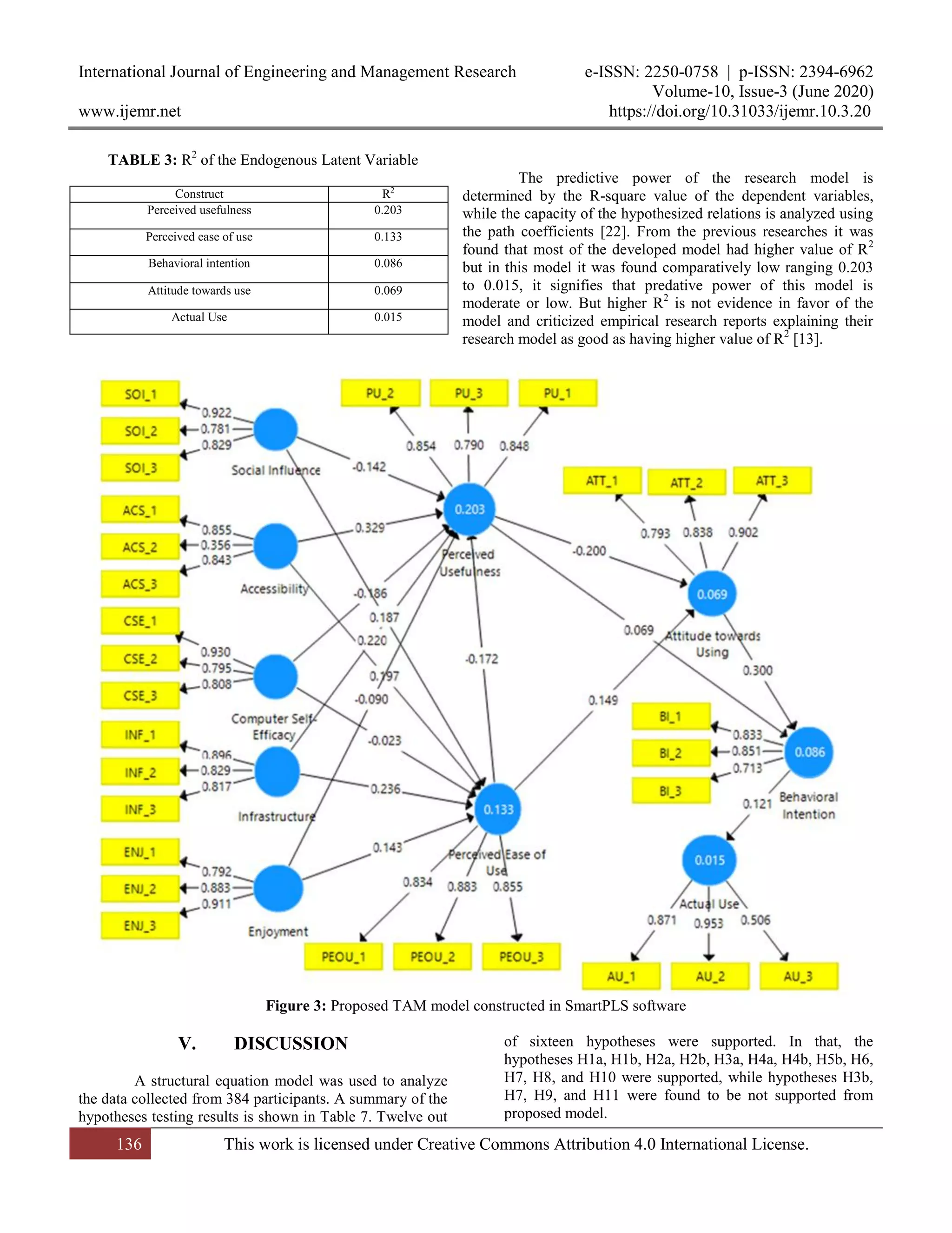 International Journal of Engineering and Management Research e-ISSN: 2250-0758 | p-ISSN: 2394-6962
Volume-10, Issue-3 (June 2020)
www.ijemr.net https://doi.org/10.31033/ijemr.10.3.20
136 This work is licensed under Creative Commons Attribution 4.0 International License.
TABLE 3: R2
of the Endogenous Latent Variable
The predictive power of the research model is
determined by the R-square value of the dependent variables,
while the capacity of the hypothesized relations is analyzed using
the path coefficients [22]. From the previous researches it was
found that most of the developed model had higher value of R2
but in this model it was found comparatively low ranging 0.203
to 0.015, it signifies that predative power of this model is
moderate or low. But higher R2
is not evidence in favor of the
model and criticized empirical research reports explaining their
research model as good as having higher value of R2
[13].
Figure 3: Proposed TAM model constructed in SmartPLS software
V. DISCUSSION
A structural equation model was used to analyze
the data collected from 384 participants. A summary of the
hypotheses testing results is shown in Table 7. Twelve out
of sixteen hypotheses were supported. In that, the
hypotheses H1a, H1b, H2a, H2b, H3a, H4a, H4b, H5b, H6,
H7, H8, and H10 were supported, while hypotheses H3b,
H7, H9, and H11 were found to be not supported from
proposed model.
Construct R2
Perceived usefulness 0.203
Perceived ease of use 0.133
Behavioral intention 0.086
Attitude towards use 0.069
Actual Use 0.015
 