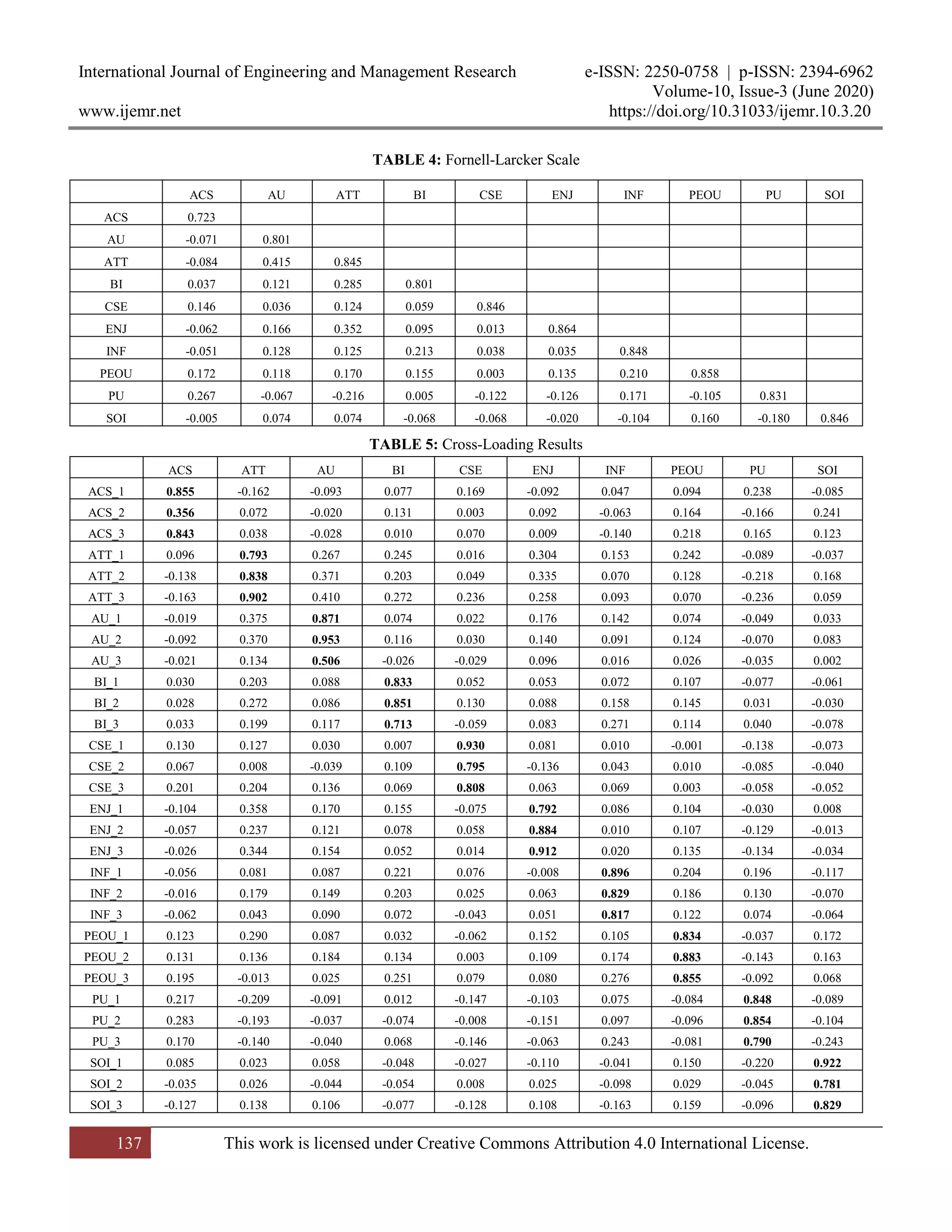 International Journal of Engineering and Management Research e-ISSN: 2250-0758 | p-ISSN: 2394-6962
Volume-10, Issue-3 (June 2020)
www.ijemr.net https://doi.org/10.31033/ijemr.10.3.20
137 This work is licensed under Creative Commons Attribution 4.0 International License.
TABLE 4: Fornell-Larcker Scale
TABLE 5: Cross-Loading Results
ACS AU ATT BI CSE ENJ INF PEOU PU SOI
ACS 0.723
AU -0.071 0.801
ATT -0.084 0.415 0.845
BI 0.037 0.121 0.285 0.801
CSE 0.146 0.036 0.124 0.059 0.846
ENJ -0.062 0.166 0.352 0.095 0.013 0.864
INF -0.051 0.128 0.125 0.213 0.038 0.035 0.848
PEOU 0.172 0.118 0.170 0.155 0.003 0.135 0.210 0.858
PU 0.267 -0.067 -0.216 0.005 -0.122 -0.126 0.171 -0.105 0.831
SOI -0.005 0.074 0.074 -0.068 -0.068 -0.020 -0.104 0.160 -0.180 0.846
ACS ATT AU BI CSE ENJ INF PEOU PU SOI
ACS_1 0.855 -0.162 -0.093 0.077 0.169 -0.092 0.047 0.094 0.238 -0.085
ACS_2 0.356 0.072 -0.020 0.131 0.003 0.092 -0.063 0.164 -0.166 0.241
ACS_3 0.843 0.038 -0.028 0.010 0.070 0.009 -0.140 0.218 0.165 0.123
ATT_1 0.096 0.793 0.267 0.245 0.016 0.304 0.153 0.242 -0.089 -0.037
ATT_2 -0.138 0.838 0.371 0.203 0.049 0.335 0.070 0.128 -0.218 0.168
ATT_3 -0.163 0.902 0.410 0.272 0.236 0.258 0.093 0.070 -0.236 0.059
AU_1 -0.019 0.375 0.871 0.074 0.022 0.176 0.142 0.074 -0.049 0.033
AU_2 -0.092 0.370 0.953 0.116 0.030 0.140 0.091 0.124 -0.070 0.083
AU_3 -0.021 0.134 0.506 -0.026 -0.029 0.096 0.016 0.026 -0.035 0.002
BI_1 0.030 0.203 0.088 0.833 0.052 0.053 0.072 0.107 -0.077 -0.061
BI_2 0.028 0.272 0.086 0.851 0.130 0.088 0.158 0.145 0.031 -0.030
BI_3 0.033 0.199 0.117 0.713 -0.059 0.083 0.271 0.114 0.040 -0.078
CSE_1 0.130 0.127 0.030 0.007 0.930 0.081 0.010 -0.001 -0.138 -0.073
CSE_2 0.067 0.008 -0.039 0.109 0.795 -0.136 0.043 0.010 -0.085 -0.040
CSE_3 0.201 0.204 0.136 0.069 0.808 0.063 0.069 0.003 -0.058 -0.052
ENJ_1 -0.104 0.358 0.170 0.155 -0.075 0.792 0.086 0.104 -0.030 0.008
ENJ_2 -0.057 0.237 0.121 0.078 0.058 0.884 0.010 0.107 -0.129 -0.013
ENJ_3 -0.026 0.344 0.154 0.052 0.014 0.912 0.020 0.135 -0.134 -0.034
INF_1 -0.056 0.081 0.087 0.221 0.076 -0.008 0.896 0.204 0.196 -0.117
INF_2 -0.016 0.179 0.149 0.203 0.025 0.063 0.829 0.186 0.130 -0.070
INF_3 -0.062 0.043 0.090 0.072 -0.043 0.051 0.817 0.122 0.074 -0.064
PEOU_1 0.123 0.290 0.087 0.032 -0.062 0.152 0.105 0.834 -0.037 0.172
PEOU_2 0.131 0.136 0.184 0.134 0.003 0.109 0.174 0.883 -0.143 0.163
PEOU_3 0.195 -0.013 0.025 0.251 0.079 0.080 0.276 0.855 -0.092 0.068
PU_1 0.217 -0.209 -0.091 0.012 -0.147 -0.103 0.075 -0.084 0.848 -0.089
PU_2 0.283 -0.193 -0.037 -0.074 -0.008 -0.151 0.097 -0.096 0.854 -0.104
PU_3 0.170 -0.140 -0.040 0.068 -0.146 -0.063 0.243 -0.081 0.790 -0.243
SOI_1 0.085 0.023 0.058 -0.048 -0.027 -0.110 -0.041 0.150 -0.220 0.922
SOI_2 -0.035 0.026 -0.044 -0.054 0.008 0.025 -0.098 0.029 -0.045 0.781
SOI_3 -0.127 0.138 0.106 -0.077 -0.128 0.108 -0.163 0.159 -0.096 0.829
 