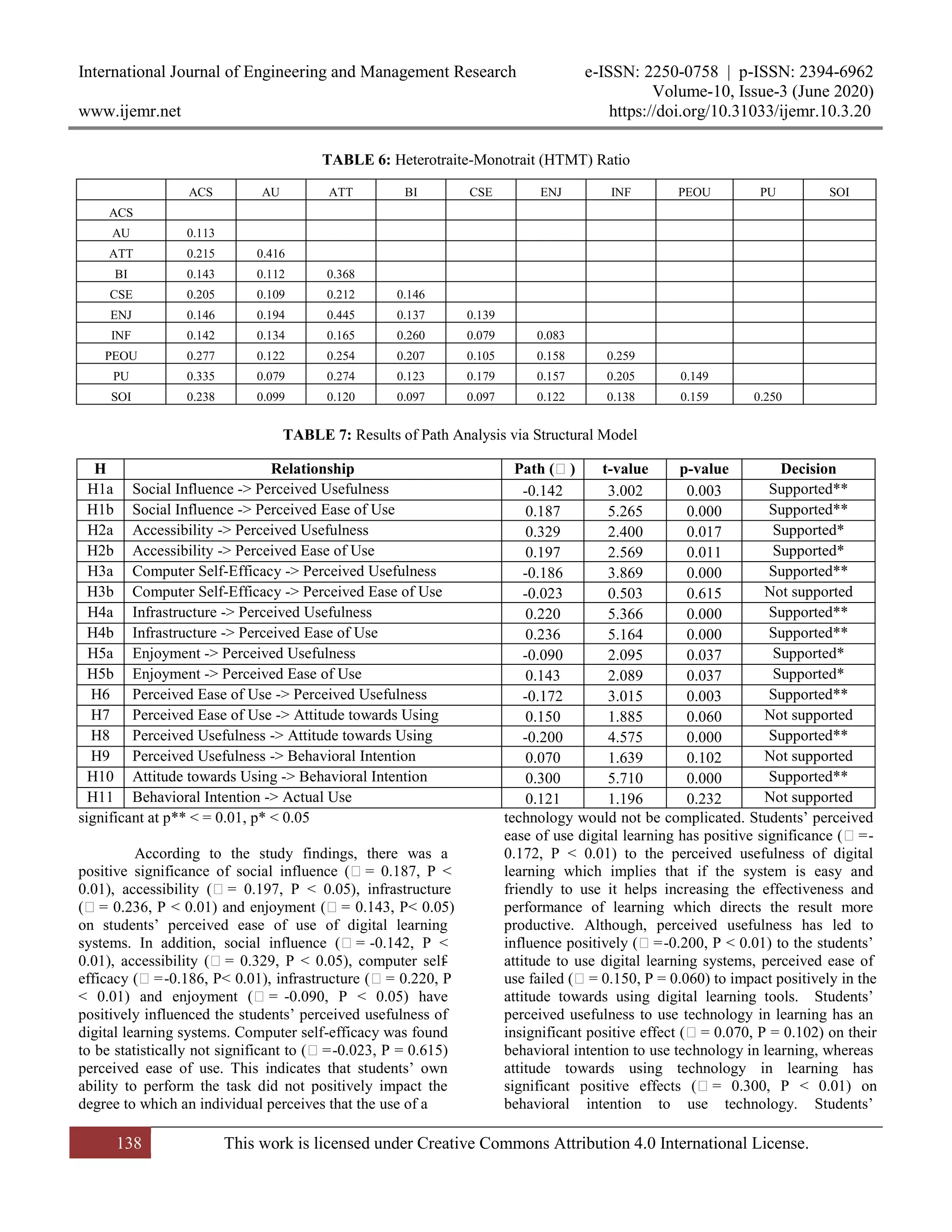 International Journal of Engineering and Management Research e-ISSN: 2250-0758 | p-ISSN: 2394-6962
Volume-10, Issue-3 (June 2020)
www.ijemr.net https://doi.org/10.31033/ijemr.10.3.20
138 This work is licensed under Creative Commons Attribution 4.0 International License.
TABLE 6: Heterotraite-Monotrait (HTMT) Ratio
significant at p** < = 0.01, p* < 0.05
According to the study findings, there was a
positive significance of social influence (ꞵ= 0.187, P <
0.01), accessibility (ꞵ= 0.197, P < 0.05), infrastructure
(ꞵ= 0.236, P < 0.01) and enjoyment (ꞵ= 0.143, P< 0.05)
on students’ perceived ease of use of digital learning
systems. In addition, social influence (ꞵ= -0.142, P <
0.01), accessibility (ꞵ= 0.329, P < 0.05), computer self-
efficacy (ꞵ=-0.186, P< 0.01), infrastructure (ꞵ= 0.220, P
< 0.01) and enjoyment (ꞵ= -0.090, P < 0.05) have
positively influenced the students’ perceived usefulness of
digital learning systems. Computer self-efficacy was found
to be statistically not significant to (ꞵ=-0.023, P = 0.615)
perceived ease of use. This indicates that students’ own
ability to perform the task did not positively impact the
degree to which an individual perceives that the use of a
technology would not be complicated. Students’ perceived
ease of use digital learning has positive significance (ꞵ=-
0.172, P < 0.01) to the perceived usefulness of digital
learning which implies that if the system is easy and
friendly to use it helps increasing the effectiveness and
performance of learning which directs the result more
productive. Although, perceived usefulness has led to
influence positively (ꞵ=-0.200, P < 0.01) to the students’
attitude to use digital learning systems, perceived ease of
use failed (ꞵ= 0.150, P = 0.060) to impact positively in the
attitude towards using digital learning tools. Students’
perceived usefulness to use technology in learning has an
insignificant positive effect (ꞵ= 0.070, P = 0.102) on their
behavioral intention to use technology in learning, whereas
attitude towards using technology in learning has
significant positive effects (ꞵ= 0.300, P < 0.01) on
behavioral intention to use technology. Students’
ACS AU ATT BI CSE ENJ INF PEOU PU SOI
ACS
AU 0.113
ATT 0.215 0.416
BI 0.143 0.112 0.368
CSE 0.205 0.109 0.212 0.146
ENJ 0.146 0.194 0.445 0.137 0.139
INF 0.142 0.134 0.165 0.260 0.079 0.083
PEOU 0.277 0.122 0.254 0.207 0.105 0.158 0.259
PU 0.335 0.079 0.274 0.123 0.179 0.157 0.205 0.149
SOI 0.238 0.099 0.120 0.097 0.097 0.122 0.138 0.159 0.250
H Relationship Path (ꞵ) t-value p-value Decision
H1a Social Influence -> Perceived Usefulness -0.142 3.002 0.003 Supported**
H1b Social Influence -> Perceived Ease of Use 0.187 5.265 0.000 Supported**
H2a Accessibility -> Perceived Usefulness 0.329 2.400 0.017 Supported*
H2b Accessibility -> Perceived Ease of Use 0.197 2.569 0.011 Supported*
H3a Computer Self-Efficacy -> Perceived Usefulness -0.186 3.869 0.000 Supported**
H3b Computer Self-Efficacy -> Perceived Ease of Use -0.023 0.503 0.615 Not supported
H4a Infrastructure -> Perceived Usefulness 0.220 5.366 0.000 Supported**
H4b Infrastructure -> Perceived Ease of Use 0.236 5.164 0.000 Supported**
H5a Enjoyment -> Perceived Usefulness -0.090 2.095 0.037 Supported*
H5b Enjoyment -> Perceived Ease of Use 0.143 2.089 0.037 Supported*
H6 Perceived Ease of Use -> Perceived Usefulness -0.172 3.015 0.003 Supported**
H7 Perceived Ease of Use -> Attitude towards Using 0.150 1.885 0.060 Not supported
H8 Perceived Usefulness -> Attitude towards Using -0.200 4.575 0.000 Supported**
H9 Perceived Usefulness -> Behavioral Intention 0.070 1.639 0.102 Not supported
H10 Attitude towards Using -> Behavioral Intention 0.300 5.710 0.000 Supported**
H11 Behavioral Intention -> Actual Use 0.121 1.196 0.232 Not supported
TABLE 7: Results of Path Analysis via Structural Model
 