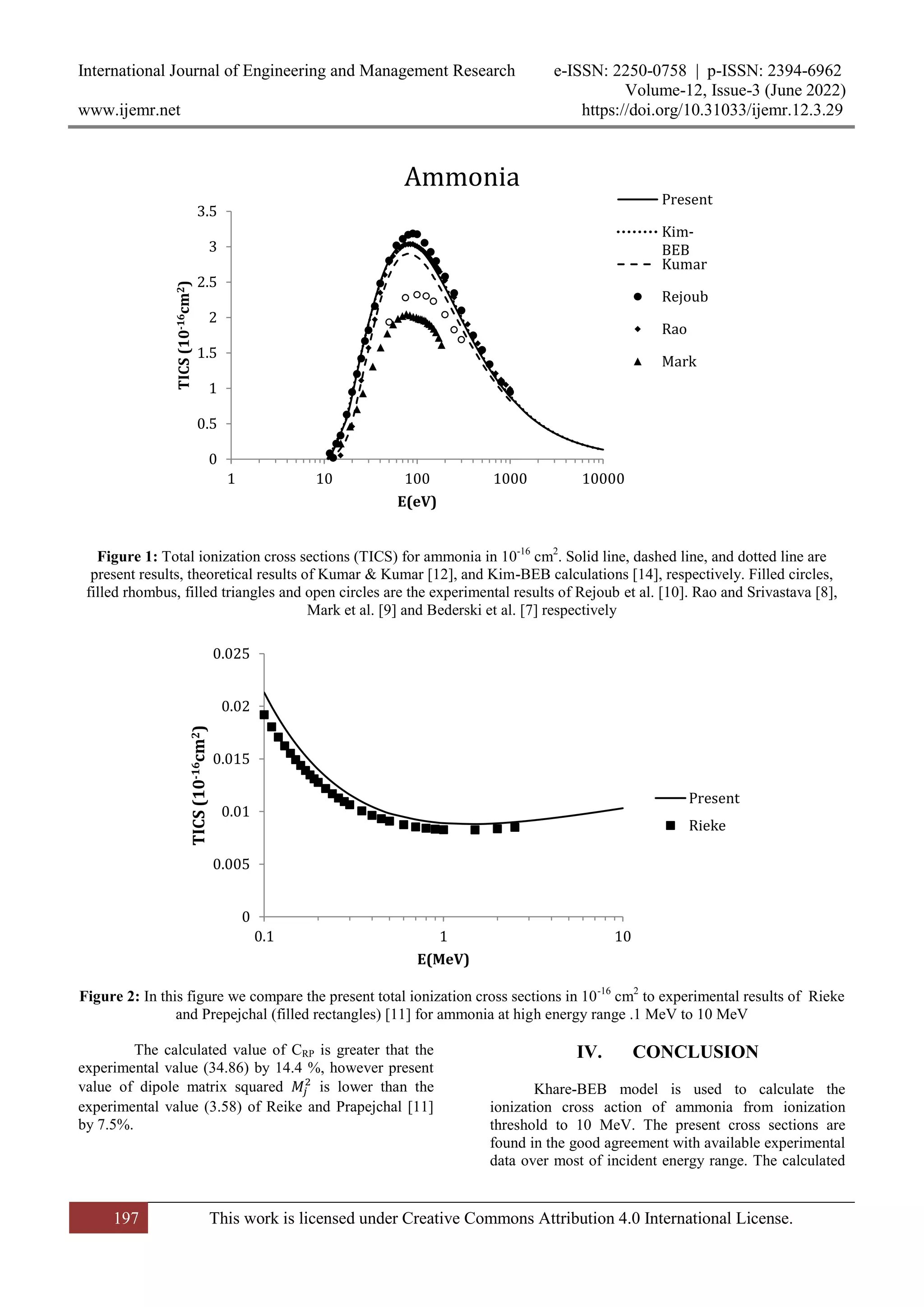 International Journal of Engineering and Management Research e-ISSN: 2250-0758 | p-ISSN: 2394-6962
Volume-12, Issue-3 (June 2022)
www.ijemr.net https://doi.org/10.31033/ijemr.12.3.29
197 This work is licensed under Creative Commons Attribution 4.0 International License.
Figure 1: Total ionization cross sections (TICS) for ammonia in 10-16
cm2
. Solid line, dashed line, and dotted line are
present results, theoretical results of Kumar & Kumar [12], and Kim-BEB calculations [14], respectively. Filled circles,
filled rhombus, filled triangles and open circles are the experimental results of Rejoub et al. [10]. Rao and Srivastava [8],
Mark et al. [9] and Bederski et al. [7] respectively
Figure 2: In this figure we compare the present total ionization cross sections in 10-16
cm2
to experimental results of Rieke
and Prepejchal (filled rectangles) [11] for ammonia at high energy range .1 MeV to 10 MeV
The calculated value of CRP is greater that the
experimental value (34.86) by 14.4 %, however present
value of dipole matrix squared is lower than the
experimental value (3.58) of Reike and Prapejchal [11]
by 7.5%.
IV. CONCLUSION
Khare-BEB model is used to calculate the
ionization cross action of ammonia from ionization
threshold to 10 MeV. The present cross sections are
found in the good agreement with available experimental
data over most of incident energy range. The calculated
0
0.5
1
1.5
2
2.5
3
3.5
1 10 100 1000 10000
TICS
(10
-16
cm
2
)
E(eV)
Ammonia
Present
Kim-
BEB
Kumar
Rejoub
Rao
Mark
0
0.005
0.01
0.015
0.02
0.025
0.1 1 10
TICS
(10
-16
cm
2
)
E(MeV)
Present
Rieke
 