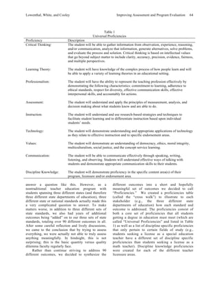 Lowenthal, White, and Cooley Improving Assessment and Program Evaluation 64 
Table 1 
Universal Proficiencies 
Proficiency Description 
Critical Thinking: 
The student will be able to gather information from observation, experience, reasoning, 
and/or communication, analyze that information, generate alternatives, solve problems, 
and evaluate the process and solution. Critical thinking is based on intellectual values 
that go beyond subject matter to include clarity, accuracy, precision, evidence, fairness, 
and multiple perspectives. 
Learning Theory: 
The student will have knowledge of the complex process of how people learn and will 
be able to apply a variety of learning theories in an educational setting. 
Professionalism: The student will have the ability to represent the teaching profession effectively by 
demonstrating the following characteristics: commitment to learning, adherence to 
ethical standards, respect for diversity, effective communication skills, effective 
interpersonal skills, and accountably for actions. 
Assessment: 
The student will understand and apply the principles of measurement, analysis, and 
decision making about what students know and are able to do. 
Instruction: 
The student will understand and use research-based strategies and techniques to 
facilitate student learning and to differentiate instruction based upon individual 
students’ needs. 
Technology: 
The student will demonstrate understanding and appropriate applications of technology 
as they relate to effective instruction and to specific endorsement areas. 
Values: 
The student will demonstrate an understanding of democracy, ethics, moral integrity, 
multiculturalism, social justice, and the concept service learning. 
Communication: 
The student will be able to communicate effectively through speaking, writing, 
listening, and observing. Students will understand effective ways of talking with 
students and demonstrate appropriate communication skills to their students. 
Discipline Knowledge: The student will demonstrate proficiency in the specific content area(s) of their 
program, licensure and/or endorsement area. 
answer a question like this. However, as a 
nontraditional teacher education program with 
students spanning three different states (and therefore 
three different state departments of education), three 
different state or national standards actually made this 
a very complicated question to answer. To make 
matters worse, in addition to three different sets of 
state standards, we also had years of additional 
outcomes being “added” on to our three sets of state 
standards, totaling over 90 different outcomes in all. 
After some careful reflection and lively discussions, 
we came to the conclusion that by trying to assess 
everything, we were actually not able to truly assess 
anything meaningfully. In hindsight, this is not 
surprising; this is the basic quantity versus quality 
dilemma faculty regularly face. 
Rather than continue striving to address 90 
different outcomes, we decided to synthesize the 
different outcomes into a short and hopefully 
meaningful set of outcomes we decided to call 
“Proficiencies.” We created a proficiencies table 
(called the “cross walk”) to illustrate to each 
stakeholder (e.g., the three different state 
departments of education) how each standard and 
outcome is addressed. The proficiencies consist of 
both a core set of proficiencies that all students 
getting a degree in education must meet (which are 
called “Universal Proficiencies” and listed in Table 
1) as well as a list of discipline specific proficiencies 
that only pertain to certain fields of study (e.g., 
students seeking a license as a special education 
teacher have a different set of discipline specific 
proficiencies than students seeking a license as a 
math teacher). Discipline knowledge proficiencies 
were created for each of the different teacher 
licensure areas. 
 