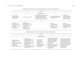 Int. J. Environ. Res. Public Health 2018, 15, 103 10 of 16
Table 5. Interventions to Enhance Workplace Relationships and Trust in Senior Management.
University
A B C D E
Workplace Relations
• Updated workplace
bullying & violence, &
discrimination &
harassment policies
• Updated staff social activities
• Updated equal employment opportunity,
workplace bullying & violence, &
discrimination & harassment policies
• Updated conﬂict identiﬁcation, &
mediation & conﬂict resolution policies
• Updated equal employment
opportunity, & discrimination &
harassment policies
• Updated equal
employment opportunity,
workplace bullying &
violence, & discrimination
& harassment policies
Trust
• Developed
leadership capabilities
• Training & mentoring of
new leaders
• Increased transparency of
management
decision making
• Developed
leadership capabilities
• Reviewed selection of staff for
leadership positions
• Training & mentoring of
new leaders
• Updated management
reporting timeframes
–
• Developed
leadership capabilities
• Training & mentoring of
new leaders
• Updated management
reporting timeframes
• Developed
leadership capabilities
• Reviewed selection of staff
for leadership positions
• Training & mentoring of
new leaders
Table 6. Interventions to Enhance Training and Promotional Opportunities.
University
A B C D E
Training & Promotion
• Updated training in
performance management
(managers)
• Updated training for middle
managers (management skills)
• Established peer
support systems
• Mentoring/coaching programs
• Updated training in
performance, change & time
management & interpersonal
skills (managers)
• Updated training for middle
managers (management skills)
• More staff training
& development
• Mentoring/coaching programs
• Reviewed ﬁnancial support for
higher degree study
• More staff training
& development
• Reviewed ﬁnancial
support for higher
degree study
• Reviewed assisted leave
for higher degree study
• Reviewed academics‘
promotion paths
• Updated training in performance,
change & time management &
interpersonal skills (managers)
• Updated training for middle
managers (management skills)
• More staff training
& development
• Established peer support systems
• Mentoring/coaching programs
• Increased career opportunities
• Reviewed academics‘
promotion paths
• Updated training in performance,
change & time management &
interpersonal skills (managers)
• Updated training for middle
managers (management skills)
• More staff training & development
• Mentoring/coaching programs
• Reviewed ﬁnancial support for
higher degree study
• Reviewed academics‘
promotion paths
 