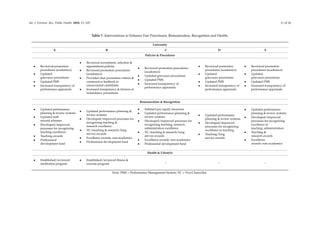 Int. J. Environ. Res. Public Health 2018, 15, 103 11 of 16
Table 7. Interventions to Enhance Fair Procedures, Remuneration, Recognition and Health.
University
A B C D E
Policies & Procedures
• Reviewed promotion
procedures (academics)
• Updated
grievance procedures
• Updated PMS
• Increased transparency of
performance appraisals
• Reviewed recruitment, selection &
appointment policies
• Reviewed promotion procedures
(academics)
• Provided clear promotion criteria &
constructive feedback to
unsuccessful candidates
• Increased transparency & fairness of
redundancy procedures
• Reviewed promotion procedures
(academics)
• Updated grievance procedures
• Updated PMS
• Increased transparency of
performance appraisals
• Reviewed promotion
procedures (academics)
• Updated
grievance procedures
• Updated PMS
• Increased transparency of
performance appraisals
• Reviewed promotion
procedures (academics)
• Updated
grievance procedures
• Updated PMS
• Increased transparency of
performance appraisals
Remuneration & Recognition
• Updated performance
planning & review systems
• Updated staff
reward schemes
• Developed/improved
processes for recognizing
teaching excellence
• Teaching awards
• Professional
development fund
• Updated performance planning &
review systems
• Developed/improved processes for
recognizing teaching &
research excellence
• VC/teaching & research/long
service awards
• Excellence awards: non-academics
• Professional development fund
• Initiated pay equity measures
• Updated performance planning &
review systems
• Developed/improved processes for
recognizing teaching, research,
administration excellence
• VC/teaching & research/long
service awards
• Excellence awards: non-academics
• Professional development fund
• Updated performance
planning & review systems
• Developed/improved
processes for recognizing
excellence in teaching
• Teaching/long
service awards
• Updated performance
planning & review systems
• Developed/improved
processes for recognizing
excellence in
teaching, administration
• Teaching &
research awards
• Excellence
awards: non-academics
Health & Lifestyle
• Established/reviewed
meditation program
• Established/reviewed ﬁtness &
exercise program – – –
Note: PMS = Performance Management System; VC = Vice-Chancellor.
 