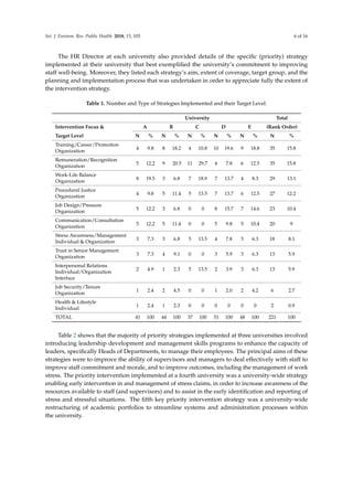 Int. J. Environ. Res. Public Health 2018, 15, 103 6 of 16
The HR Director at each university also provided details of the speciﬁc (priority) strategy
implemented at their university that best exempliﬁed the university’s commitment to improving
staff well-being. Moreover, they listed each strategy’s aim, extent of coverage, target group, and the
planning and implementation process that was undertaken in order to appreciate fully the extent of
the intervention strategy.
Table 1. Number and Type of Strategies Implemented and their Target Level.
University Total
Intervention Focus & A B C D E (Rank Order)
Target Level N % N % N % N % N % N %
Training/Career/Promotion
4 9.8 8 18.2 4 10.8 10 19.6 9 18.8 35 15.8
Organization
Remuneration/Recognition
5 12.2 9 20.5 11 29.7 4 7.8 6 12.5 35 15.8
Organization
Work-Life Balance
8 19.5 3 6.8 7 18.9 7 13.7 4 8.3 29 13.1
Organization
Procedural Justice
4 9.8 5 11.4 5 13.5 7 13.7 6 12.5 27 12.2
Organization
Job Design/Pressure
5 12.2 3 6.8 0 0 8 15.7 7 14.6 23 10.4
Organization
Communication/Consultation
5 12.2 5 11.4 0 0 5 9.8 5 10.4 20 9
Organization
Stress Awareness/Management
3 7.3 3 6.8 5 13.5 4 7.8 3 6.3 18 8.1
Individual & Organization
Trust in Senior Management
3 7.3 4 9.1 0 0 3 5.9 3 6.3 13 5.9
Organization
Interpersonal Relations
2 4.9 1 2.3 5 13.5 2 3.9 3 6.3 13 5.9
Individual/Organization
Interface
Job Security/Tenure
1 2.4 2 4.5 0 0 1 2.0 2 4.2 6 2.7
Organization
Health & Lifestyle
1 2.4 1 2.3 0 0 0 0 0 0 2 0.9
Individual
TOTAL 41 100 44 100 37 100 51 100 48 100 221 100
Table 2 shows that the majority of priority strategies implemented at three universities involved
introducing leadership development and management skills programs to enhance the capacity of
leaders, speciﬁcally Heads of Departments, to manage their employees. The principal aims of these
strategies were to improve the ability of supervisors and managers to deal effectively with staff to
improve staff commitment and morale, and to improve outcomes, including the management of work
stress. The priority intervention implemented at a fourth university was a university-wide strategy
enabling early intervention in and management of stress claims, in order to increase awareness of the
resources available to staff (and supervisors) and to assist in the early identiﬁcation and reporting of
stress and stressful situations. The ﬁfth key priority intervention strategy was a university-wide
restructuring of academic portfolios to streamline systems and administration processes within
the university.
 