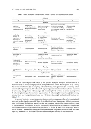 Int. J. Environ. Res. Public Health 2018, 15, 103 7 of 16
Table 2. Priority Strategies: Aims, Coverage, Targets, Planning and Implementation Process.
University
A B C D E
Strategy
Improved
leadership &
management skills
Streamlined
academic portfolios
& integrated support
services
Early intervention &
management of
stress claims
Leadership programs for
academics managing
departments (coaching,
self-awareness, impact of
behavior)
Management &
leadership
development
Aim
Leadership
training for
supervisors &
managers to
effectively manage
staff
Streamlining
administrative
systems & processes
to eliminate
duplication
Increasing awareness
of resources for
identifying,
reporting &
managing stress
Improving staff
commitment & morale
Improving outcomes
(e.g., stress
management) by
developing
leadership skills
Coverage
Supervisors &
managers
University-wide University-wide
Heads of Academic
Departments & future
Heads of Departments
University-wide
Target
Supervisors &
managers
–
All staff including
managers
Academic staff only
Managers & Heads
of Schools
Identifying At-risk Groups
Working Life
survey; feedback
from staff &
management
Whole of university
project
Holistic approach
Previous attempts to
introduce program
Focus group ﬁndings
Planning
Management &
staff
Management & staff Management & staff Management only Management & staff
Implementation
Management &
staff
Management & staff Management & staff
Management, Academic
Heads of Department,
HR
Management only
Each HR Director provided details of the speciﬁc strategies designed and undertaken at
their university to improve employee well-being and morale within the categories of: (1) raising
the awareness of stress; (2) re-designing jobs or reducing work pressure; (3) addressing tenure
concerns; (4) improving work-life balance; (5) improving communication and consultation processes;
(6) enhancing interpersonal relationships; (7) increasing levels of trust in senior management;
(8) enhancing training and promotional opportunities; (9) enhancing fair procedures; (10) improving
remuneration and recognition practices; and (11) improving employee health and lifestyle (see
Tables 3–7).
In terms of strategies to raise awareness of stress and its management, Table 3 shows that each
university updated and promoted EAPs or Critical Incident Stress Management (CISM) programs to
assist employees to deal with the normal physical and emotional reactions that may result from critical
incidents at work. Job redesign strategies to streamline administrative processes and to assist new
employees featured strongly at four of the universities (it should be noted that University C was not
able to provide a response regarding job redesign strategies). Improved communication processes
regarding the renewal of staff contracts were undertaken by the majority of the universities.
 