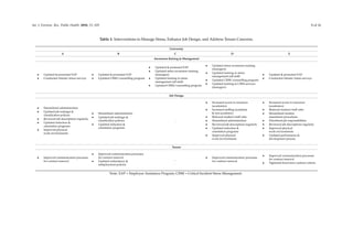 Int. J. Environ. Res. Public Health 2018, 15, 103 8 of 16
Table 3. Interventions to Manage Stress, Enhance Job Design, and Address Tenure Concerns.
University
A B C D E
Awareness Raising & Management
• Updated & promoted EAP
• Conducted climate/stress surveys
• Updated & promoted EAP
• Updated CISM/counselling program
• Updated & promoted EAP
• Updated stress awareness training
(managers)
• Updated training in stress
management (all staff)
• Updated CISM/counselling program
• Updated stress awareness training
(managers)
• Updated training in stress
management (all staff)
• Updated CISM/counselling program
• Updated training in CISM services
(managers)
• Updated & promoted EAP
• Conducted climate/stress surveys
Job Design
• Streamlined administration
• Updated job redesign &
classiﬁcation policies
• Reviewed job descriptions regularly
• Updated induction &
orientation programs
• Improved physical
work environments
• Streamlined administration
• Updated job redesign &
classiﬁcation policies
• Updated induction &
orientation programs
-
• Increased access to resources
(academics)
• Increased stafﬁng (academic
& non-academic)
• Reduced student/staff ratio
• Streamlined administration
• Reviewed job descriptions regularly
• Updated induction &
orientation programs
• Improved physical
work environments
• Increased access to resources
(academics)
• Reduced student/staff ratio
• Streamlined student
assessment procedures
• Prioritized job responsibilities
• Reviewed job descriptions regularly
• Improved physical
work environments
• Updated performance &
development process
Tenure
• Improved communication processes
for contract renewal
• Improved communication processes
for contract renewal
• Updated redundancy &
redeployment policies
-
• Improved communication processes
for contract renewal
• Improved communication processes
for contract renewal
• Tightened ﬁxed term contract criteria
Note: EAP = Employee Assistance Program; CISM = Critical Incident Stress Management.
 