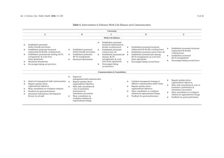 Int. J. Environ. Res. Public Health 2018, 15, 103 9 of 16
Table 4. Interventions to Enhance Work-Life Balance and Communication.
University
A B C D E
Work-Life Balance
• Established/promoted
family-friendly provisions
• Established/promoted fractional
employment & ﬂexible working hours
• Established/promoted job sharing, 48/52
arrangements, & work from
home agreements
• Monitored absenteeism
• Encouraged taking accrued leave
• Established/promoted
family-friendly provisions
• Established/promoted
48/52 arrangements
• Monitored absenteeism
• Established/promoted
fractional employment &
ﬂexible working hours
• Established/promoted
rostered days off
• Established/promoted job
sharing, 48/52
arrangements, & work
from home agreements
• Encouraged taking
accrued leave
• Established/promoted fractional
employment & ﬂexible working hours
• Established/promoted rostered days off
• Established/promoted job sharing,
48/52 arrangements, & work from
home agreements
• Encouraged taking accrued leave
• Established/promoted fractional
employment & ﬂexible
working hours
• Established/promoted
48/52 arrangements
• Encouraged taking accrued leave
Communication & Consultation
• Improved management-staff communication
• Regular updates about
organizational objectives
• More consultation on workplace relations
• Feedback for good performance
• Introduced Performance Development
Review for all staff
• Improved
management-staff communication
• Regular updates about
organizational objectives
• More staff consultation &
voice in promotion,
performance &
redundancy procedures
• More consultation on
workplace relations &
organizational change
–
• Updated management training in
effective communication skills/styles
• Regular updates about
organizational objectives
• More consultation on workplace
relations & organizational change
• Feedback for good performance
• Regular updates about
organizational objectives
• More staff consultation & voice in
promotion, performance &
redundancy procedures
• More consultation on workplace
relations & organizational change
• Feedback for good performance
 