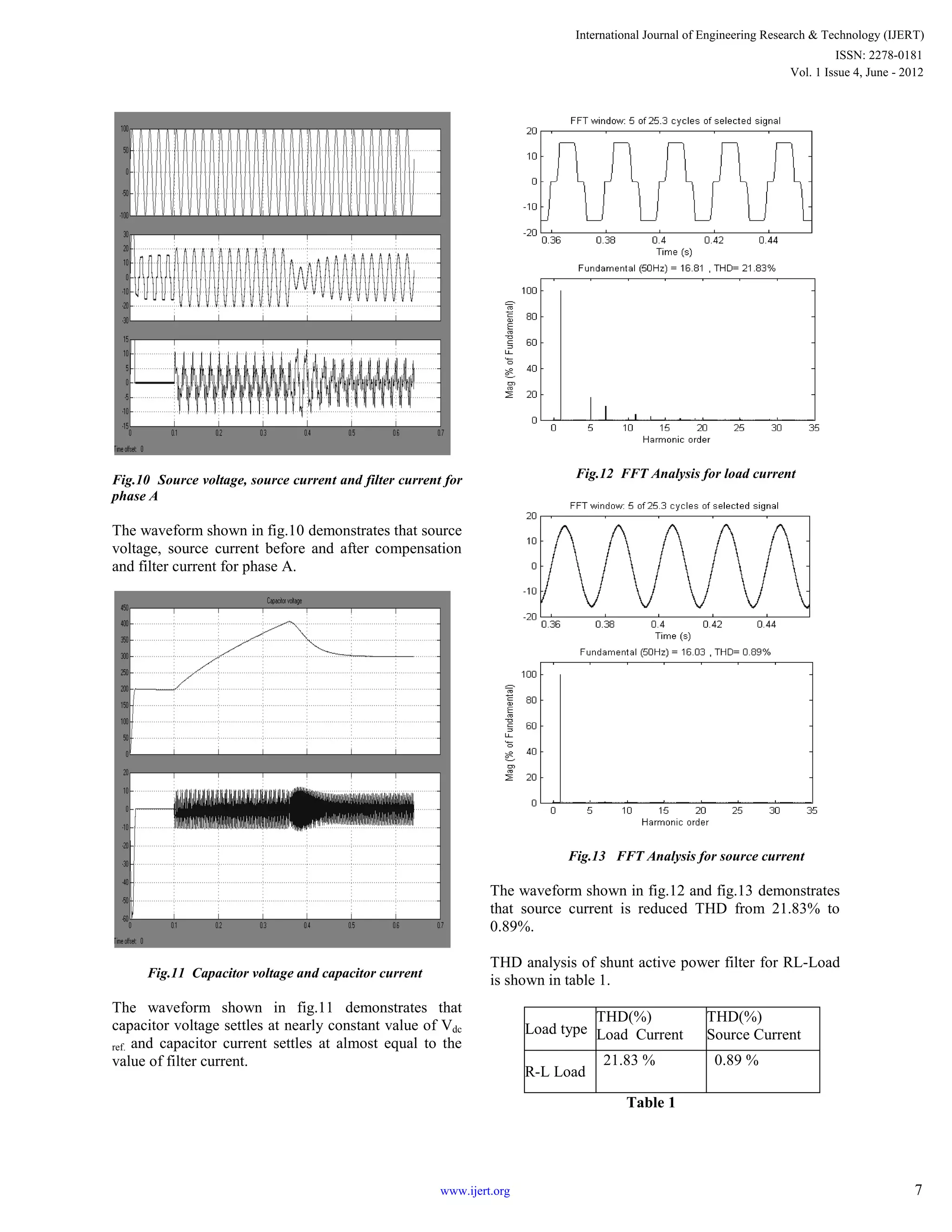 Fig.10 Source voltage, source current and filter current for
phase A
The waveform shown in fig.10 demonstrates that source
voltage, source current before and after compensation
and filter current for phase A.
Fig.11 Capacitor voltage and capacitor current
The waveform shown in fig.11 demonstrates that
capacitor voltage settles at nearly constant value of Vdc
ref. and capacitor current settles at almost equal to the
value of filter current.
Fig.12 FFT Analysis for load current
Fig.13 FFT Analysis for source current
The waveform shown in fig.12 and fig.13 demonstrates
that source current is reduced THD from 21.83% to
0.89%.
THD analysis of shunt active power filter for RL-Load
is shown in table 1.
Load type
THD(%) (
Load Current
THD(%)
Source Current
R-L Load
21.83 % 0.89 %
Table 1
International Journal of Engineering Research & Technology (IJERT)
Vol. 1 Issue 4, June - 2012
ISSN: 2278-0181
7www.ijert.org
 