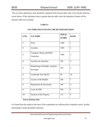 IJESS                                    Volume1Issue3                        ISSN: 2249‐ 9482  

    The 2 values obtained as such should be compared with relevant table value of 2 and the inference
can be drawn. If the calculated value is greater than the table value the hypothesis framed will be
rejected, otherwise accepted.

                                         TABLE-I

                        FACTORS INFLUENCING THE BUYERS DECISION

                                                                    TOTAL
                 S.NO        FACTORS                                             RANK
                                                                    SCORE

                 1.          Price                                  1640         1

                 2.          Location                               1404         2

                             Transport, Shops and Public
                 3.                                                 1040         3
                             Amenities

                 4.          Facilities & Amenities                 798          4

                             Brand Image of builder / property
                 5.                                                 530          6
                             developer

                 6.          Landscape Area (Sq.Ft)                 48           10

                 7.          License of the Builder                 368          7

                 8           Registration & Documents               240          8

                 9.          Loans & EMI                            660          5

                 10.         Security of the Property               112          9

                  Source-primary data

It is found from the analysis that most of the respondents are influenced by competitive price, locality
and transport, shops and public amenities.


                            International Journal of Engineering and Social Science 

                                             www.gjmr.org                                        15 
 