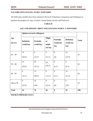 IJESS                                     Volume1Issue3                       ISSN: 2249‐ 9482  

FACTORS INFLUENCING TO BUY TOWNSHIP

The following variables have been selected to the level of likeliness; uniqueness and willingness to
purchase the property are Age, Location, Annual family income and Profession.
                                                 TABLE-II

              AGE AND OPINION ABOUT WILLINGNESS TO BUY A TOWNSHIP

                 Opinion towards willingness

Age                                                 Might
                                                                Probably        Definitely   Total
                 Definitely        Probably         or
(in yrs)                                                        would not       would not
                 would buy         would buy        might
                                                                buy             buy
                                                    not buy

                 16                6                4           0               10
20 – 30                                                                                      36
                 (44.4)            (16.7)           (11.1)      (0)             (27.8)

                 16                22               20          4               4
30 – 40                                                                                      66
                 (24.2)            (33.3)           (30.3)      (6.1)           (6.1)

                 8                 32               8           4               14
40 – 50                                                                                      66
                 (12.1)            (48.5)           (12.1)      (6.1)           (21.2)

                 4                 16               4           0               8
Above 50                                                                                     32
                 (12.5)            (50)             (12.5)      (0)             (25)

Total            44                76               36          8               36           200

SOURCE-PRIMARY DATA




                            International Journal of Engineering and Social Science 

                                             www.gjmr.org                                         19 
 