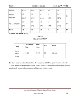 IJESS                                      Volume1Issue3                            ISSN: 2249‐ 9482  

8,00,000                 (27.8)           (50)              (22.2)         (0)                (0)


8,00,001 –               10               16                6              2                  10
                                                                                                       44
10,00,000                (22.7)           (36.4)            (13.6)         (4.6)              (22.7)

                         16               24                16             2                  22
Above 10,00,000                                                                                        80
                         (20)             (30)              (20)           (2.5)              (27.5)

Total                    44               76                36             8                  36       200

SOURCE-PRIMARY DATA
                                                    TABLE-V
                                               CHI-SQUARE TEST


                                 Calculated 2     Table
           Factor                                                    D.F           Result
                                 Value             Value

           Annual
           family                54.138            31.410            20            Rejected

           income



The above table shows that the calculated chi-square value (54.138) is greater than the table value
(31.410). So, the null hypothesis is rejected. Hence, there is a close significant relationship between
annual family income and opinion about willingness to buy a township.




                            International Journal of Engineering and Social Science 

                                                 www.gjmr.org                                          21 
 