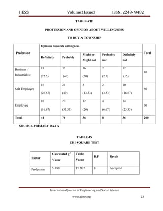 IJESS                                         Volume1Issue3                       ISSN: 2249‐ 9482  

                                                        TABLE-VIII

                              PROFESSION AND OPINION ABOUT WILLINGNESS

                                                   TO BUY A TOWNSHIP

                         Opinion towards willingness

Profession                                                  Might or        Probably           Definitely     Total
                         Definitely         Probably
                                                            Might not       not                not


Business /               18                 32              16              2                  12
                                                                                                              80
Industrialist            (22.5)             (40)            (20)            (2.5)              (15)

                         16                 24              8               2                  10
Self Employee                                                                                                 60
                         (26.67)            (40)            (13.33)         (3.33)             (16.67)

                         10                 20              12              4                  14
Employee                                                                                                      60
                         (16.67)            (33.33)         (20)            (6.67)             (23.33)

Total                    44                 76              36              8                  36             200

   SOURCE-PRIMARY DATA


                                                        TABLE-IX
                                                    CHI-SQUARE TEST


                                    Calculated 2       Table
                Factor                                                D.F           Result
                                    Value               Value


                Profession          5.898               15.507        8             Accepted




                                  International Journal of Engineering and Social Science 

                                                      www.gjmr.org                                          23 
 