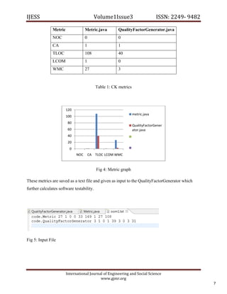 IJESS                                        Volume1Issue3                        ISSN: 2249‐ 9482  

                 Metric                Metric.java        QualityFactorGenerator.java
                 NOC                   0                  0
                 CA                    1                  1
                 TLOC                  108                40
                 LCOM                  1                  0
                 WMC                   27                 3



                                              Table 1: CK metrics




                          120
                                                                    metric.java
                          100
                           80
                                                                    QualityFactorGener
                           60                                       ator.java
                           40
                           20
                            0
                                 NOC       CA TLOC LCOM WMC



                                              Fig 4: Metric graph

These metrics are saved as a text file and given as input to the QualityFactorGenerator which
further calculates software testability.




Fig 5: Input File




                          International Journal of Engineering and Social Science 
                                              www.gjmr.org 
                                                                                                       7 
 