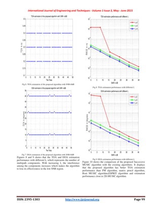 International Journal of Engineering and Techniques - Volume 1 Issue 3, May - June 2015
ISSN: 2395-1303 http://www.ijetjournal.org Page 99
Fig 6. TOA estimation of the proposed algorithm with SNR=0dB
Fig 7. DOA estimation of the proposed algorithm with SNR=0dB
Figures 8 and 9 shows that the TOA and DOA estimation
performance with different L, which represents the number of
multipath components. With increasing L the interference
among the components increases which makes the algorithm
to lose its effectiveness in the low SNR region.
Fig 8. TOA estimation performance with different L
Fig 9. DOA estimation performance with different L
Figure 10 shows the comparison of the proposed Successive
MUSIC algorithm with the existing algorithms. It displays
that the proposed algorithm has better TOA estimation
performance than PM algorithm, matrix pencil algorithm,
Root MUSIC algorithm,ESPRIT algorithm and estimation
performance close to 2D-MUSIC algorithm.
0 5 10 15 20 25 30 35 40 45 50
0.1
0.15
0.2
0.25
0.3
0.35
0.4
0.45
0.5
The Trials
TOAinns
TOA estimation of the proposed algorithm with SNR =0dB
0 5 10 15 20 25 30 35 40 45 50
0
5
10
15
20
25
30
35
40
45
50
The Trials
DOAindegrees
DOA estimation of the proposed algorithm with SNR =0dB
0 5 10 15 20 25 30 35 40
10
-7
10
-6
10
-5
10
-4
10
-3
10
-2
10
-1
SNR in dB
RMSEinns
TOA estimation performance with different L
L=2
L=3
L=4
0 5 10 15 20 25 30 35 40
10
-5
10
-4
10
-3
10
-2
10
-1
10
0
10
1
SNR in dB
RMSEindegrees
DOA estimation performance with different L
L=2
L=3
L=4
 