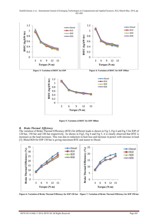 Suchith Kumar et al., International Journal of Emerging Technologies in Computational and Applied Sciences, 8(5), March-May, 2014, pp.
441-444
IJETCAS 14-460; © 2014, IJETCAS All Rights Reserved Page 443
Figure 3: Variation of BSFC for IOP Figure 4: Variation of BSFC for IOP 150bar
Figure 5: Variation of BSFC for IOP 180bar
B. Brake Thermal Efficiency
The variation of Brake Thermal Efficiency (BTE) for different loads is shown in Fig 3, Fig 4 and Fig 5 for IOP of
120 bar, 150 bar and 180 bar respectively. As shown in Fig3, Fig 4 and Fig 5, it is clearly observed that BTE is
increases as the load increases. This was due to reduction in heat loss and increase in power with increase in load
[3]. Blend B20 for IOP 150 bar is giving maximum BTE and nearer to Diesel.
Figure 6: Variation of Brake Thermal Efficiency for IOP 120 bar Figure 7: Variation of Brake Thermal Efficiency for IOP 150 bar
0
0.2
0.4
0.6
0.8
1
1.2
3 6 9 12 15
BSFC(kg/kW-hr)
Torque (N-m)
Diesel
B10
B20
B30
0
0.2
0.4
0.6
0.8
1
1.2
3 6 9 12 15
BSFC(kg/kW-hr)
Torque (N-m)
Diesel
B10
B20
B30
0
0.2
0.4
0.6
0.8
1
1.2
3 6 9 12 15
BSFC(kg/kW-hr)
Torque (N-m)
Diesel
B10
B20
B30
0
5
10
15
20
25
30
35
3 6 9 12 15
BrakeThermalEfficienccy(%)
Torque (N-m)
Diesel
B10
B20
B30
0
5
10
15
20
25
3 6 9 12 15
BrakeThermalEfficienccy(%)
Torque (N-m)
Diesel
B10
B20
B30
 
