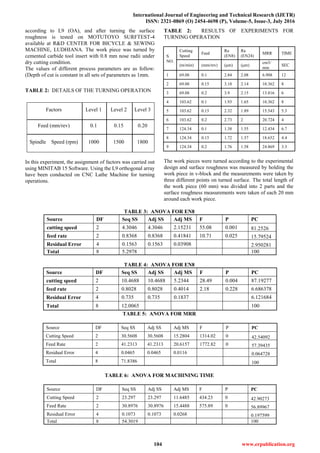 International Journal of Engineering and Technical Research (IJETR)
ISSN: 2321-0869 (O) 2454-4698 (P), Volume-5, Issue-3, July 2016
104 www.erpublication.org
according to L9 (OA), and after turning the surface
roughness is tested on MOTUTOYO SURFTEST-4
available at R&D CENTER FOR BICYCLE & SEWING
MACHINE, LUDHIANA. The work piece was turned by
cemented carbide tool insert with 0.8 mm nose radii under
dry cutting condition.
The values of different process parameters are as follow:
(Depth of cut is constant in all sets of parameters as 1mm.
TABLE 2: DETAILS OF THE TURNING OPERATION
Factors Level 1 Level 2 Level 3
Feed (mm/rev) 0.1 0.15 0.20
Spindle Speed (rpm) 1000 1500 1800
In this experiment, the assignment of factors was carried out
using MINITAB 15 Software. Using the L9 orthogonal array
have been conducted on CNC Lathe Machine for turning
operations.
TABLE 2: RESULTS OF EXPERIMENTS FOR
TURNING OPERATION
S.
NO.
Cutting
Speed
Feed
Ra
(EN8)
Ra
(EN24)
MRR TIME
(m/min) (mm/rev) (μm) (μm)
cm3/
min
SEC
1 69.08 0.1 2.84 2.08 6.908 12
2 69.08 0.15 3.18 2.14 10.362 8
3 69.08 0.2 3.9 2.15 13.816 6
4 103.62 0.1 1.93 1.65 10.362 8
5 103.62 0.15 2.32 1.89 15.543 5.3
6 103.62 0.2 2.73 2 20.724 4
7 124.34 0.1 1.38 1.55 12.434 6.7
8 124.34 0.15 1.72 1.57 18.652 4.4
9 124.34 0.2 1.76 1.58 24.869 3.3
The work pieces were turned according to the experimental
design and surface roughness was measured by holding the
work piece in v-block and the measurements were taken by
three different points on turned surface. The total length of
the work piece (60 mm) was divided into 2 parts and the
surface roughness measurements were taken of each 20 mm
around each work piece.
TABLE 3: ANOVA FOR EN8
Source DF Seq SS Adj SS Adj MS F P PC
cutting speed 2 4.3046 4.3046 2.15231 55.08 0.001 81.2526
feed rate 2 0.8368 0.8368 0.41841 10.71 0.025 15.79524
Residual Error 4 0.1563 0.1563 0.03908 2.950281
Total 8 5.2978 100
TABLE 4: ANOVA FOR EN8
Source DF Seq SS Adj SS Adj MS F P PC
cutting speed 2 10.4688 10.4688 5.2344 28.49 0.004 87.19277
feed rate 2 0.8028 0.8028 0.4014 2.18 0.228 6.686378
Residual Error 4 0.735 0.735 0.1837 6.121684
Total 8 12.0065 100
TABLE 5: ANOVA FOR MRR
Source DF Seq SS Adj SS Adj MS F P PC
Cutting Speed 2 30.5608 30.5608 15.2804 1314.02 0 42.54092
Feed Rate 2 41.2313 41.2313 20.6157 1772.82 0 57.39435
Residual Error 4 0.0465 0.0465 0.0116 0.064728
Total 8 71.8386 100
TABLE 6: ANOVA FOR MACHINING TIME
Source DF Seq SS Adj SS Adj MS F P PC
Cutting Speed 2 23.297 23.297 11.6485 434.23 0 42.90273
Feed Rate 2 30.8976 30.8976 15.4488 575.89 0 56.89967
Residual Error 4 0.1073 0.1073 0.0268 0.197599
Total 8 54.3019 100
 