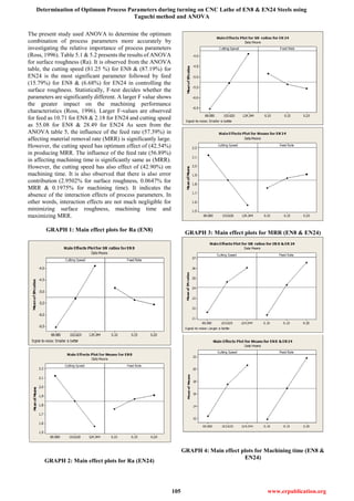 Determination of Optimum Process Parameters during turning on CNC Lathe of EN8 & EN24 Steels using
Taguchi method and ANOVA
105 www.erpublication.org
The present study used ANOVA to determine the optimum
combination of process parameters more accurately by
investigating the relative importance of process parameters
(Ross, 1996). Table 5.1 & 5.2 presents the results of ANOVA
for surface roughness (Ra). It is observed from the ANOVA
table, the cutting speed (81.25 %) for EN8 & (87.19%) for
EN24 is the most significant parameter followed by feed
(15.79%) for EN8 & (6.68%) for EN24 in controlling the
surface roughness. Statistically, F-test decides whether the
parameters are significantly different. A larger F value shows
the greater impact on the machining performance
characteristics (Ross, 1996). Larger F-values are observed
for feed as 10.71 for EN8 & 2.18 for EN24 and cutting speed
as 55.08 for EN8 & 28.49 for EN24 As seen from the
ANOVA table 5, the influence of the feed rate (57.39%) in
affecting material removal rate (MRR) is significantly large.
However, the cutting speed has optimum effect of (42.54%)
in producing MRR. The influence of the feed rate (56.89%)
in affecting machining time is significantly same as (MRR).
However, the cutting speed has also effect of (42.90%) on
machining time. It is also observed that there is also error
contribution (2.9502% for surface roughness, 0.0647% for
MRR & 0.1975% for machining time). It indicates the
absence of the interaction effects of process parameters. In
other words, interaction effects are not much negligible for
minimizing surface roughness, machining time and
maximizing MRR.
GRAPH 1: Main effect plots for Ra (EN8)
GRAPH 2: Main effect plots for Ra (EN24)
GRAPH 3: Main effect plots for MRR (EN8 & EN24)
GRAPH 4: Main effect plots for Machining time (EN8 &
EN24)
 
