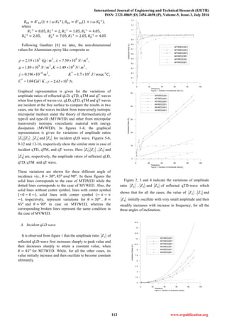 International Journal of Engineering and Technical Research (IJETR)
ISSN: 2321-0869 (O) 2454-4698 (P), Volume-5, Issue-3, July 2016
112 www.erpublication.org
𝐵44 = 𝐵′
44(1 + 𝑖 𝜔 𝑅7
−1), 𝐵66 = 𝐵′
66(1 + 𝑖 𝜔 𝑅8
−1),
where
𝑅1
−1
= 8.05, 𝑅2
−1
= 2, 𝑅3
−1
= 1.05, 𝑅4
−1
= 4.05,
𝑅5
−1
= 2.05, 𝑅6
−1
= 7.05, 𝑅7
−1
= 2.05, 𝑅8
−1
= 4.05
Following Gauthier [6] we take, the non-dimensional
values for Aluminium epoxy like composite as
,/1049.1,/1089.1
,/1059.7,/1019.2
2929
2933
mNKmN
mNmKg




,10196.0 24
mj 
 ,sec/107.1 2*
CmJK o

KCalC /04.1*
 , .1063.2 5
N
Graphical representation is given for the variations of
amplitude ratios of reflected qLD, qTD, qTM and qT waves
when four types of waves viz. qLD, qTD, qTM and qT waves
are incident at the free surface to compare the results in two
cases, one for the waves incident from transversely isotropic
micropolar medium under the theory of thermoelasticity of
type-II and type-III (MTIWED) and other from micropolar
transversely isotropic viscoelastic material with energy
dissipation (MVWED). In figures 1-4, the graphical
representation is given for variations of amplitude ratios
21 , ZZ , 3Z and 4Z for incident qLD wave. Figures 5-8,
9-12 and 13-16, respectively show the similar state in case of
incident qTD, qTM, and qT waves. Here 21 , ZZ , 3Z and
4Z are, respectively, the amplitude ratios of reflected qLD,
qTD, qTM and qT wave.
These variations are shown for three different angle of
incidence viz., 𝜃 = 30 𝑜
, 45 𝑜
𝑎𝑛𝑑 90 𝑜
. In these figures the
solid lines corresponds to the case of MTIWED while the
dotted lines corresponds to the case of MVWED. Also, the
solid lines without center symbol, lines with center symbol
(−0 − 0 −), solid lines with center symbol (− × − ×
−), respectively, represent variations for 𝜃 = 30 𝑜
, 𝜃 =
45 𝑜
and 𝜃 = 90 𝑜
in case on MTIWED, whereas the
corresponding broken lines represent the same condition in
the case of MVWED.
A. Incident qLD wave
It is observed from figure 1 that the amplitude ratio 1Z of
reflected qLD-wave first increases sharply to peak value and
then decreases sharply to attain a constant value, when
𝜃 = 45 𝑜
for MTIWED. While, for all the other cases, its
value initially increase and then oscillate to become constant
ultimately.
0 20 40 60 80 100
Frequency
Figure 1. Variation of Amplitude ratio |Z1|
0
0.1
0.2
0.3
0.4
0.5
0.6
0.7
0.8
0.9
1
1.1
1.2
1.3
AmplitudeRatio|Z1|
MTIWED(30o
)
MTIWED(45o)
MTIWED(90o
)
MVWED(30o)
MVWED(45o
)
MVWED(90o)
0 20 40 60 80 100
Frequency
Figure 2. Variation of Amplitude ratio|Z2|
0
10
20
30
40
50
AmplitudeRatio|Z2|
MTIWED(30o
)
MTIWED(45o
)
MTIWED(90o
)
MVWED(30o
)
MVWED(45o
)
MVWED(90o
)
Figure 2, 3 and 4 indicate the variations of amplitude
ratio 2Z , 3Z and 4Z of reflected qTD-wave which
shows that for all the cases, the value of 2Z , 3Z and
4Z initially oscillate with very small amplitude and then
steadily increases with increase in frequency, for all the
three angles of inclination.
0 20 40 60 80 100
Frequency
Figure 3. Variation of Amplitude ratio|Z3|
0
1.5
3
4.5
6
7.5
9
10.5
12
13.5
15
16.5
AmplitudeRation|Z3|
MTIWED(30o)
MTIWED(45o)
MTIWED(90o
)
MVWED(30o)
MVWED(45o
)
MVWED(90o)
 