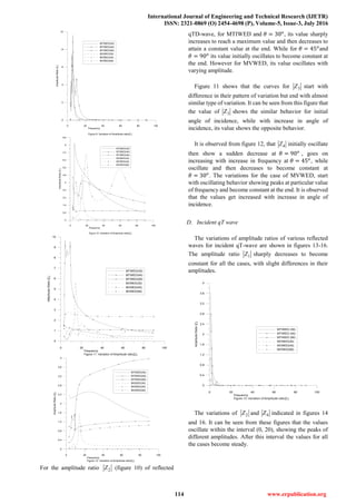 International Journal of Engineering and Technical Research (IJETR)
ISSN: 2321-0869 (O) 2454-4698 (P), Volume-5, Issue-3, July 2016
114 www.erpublication.org
0 20 40 60 80 100
Frequency
Figure 9. Variation of Amplitude ratio|Z1|
0
2
4
6
8
10
AmplitudeRatio|Z1|
MTIWED(30)
MTIWED(45)
MTIWED(90)
MVWED(30)
MVWED(45)
MVWED(90)
0 20 40 60 80 100
Frequency
Figure 10. Variation of Amplitude ratio|Z2|
0
0.8
1.6
2.4
3.2
4
4.8
5.6
6.4
7.2
8
8.8
AmplitudeRatio|Z1|
MTIWED(30)
MTIWED(45)
MTIWED(90)
MVWED(30)
MVWED(45)
MVWED(90)
0 20 40 60 80 100
Frequency
Figure 11. Variation of Amplitude ratio|Z3|
0
1
2
3
4
5
6
7
8
9
10
AMplitudeRatio|Z3|
MTIWED(30)
MTIWED(45)
MTIWED(90)
MVWED(30)
MVWED(45)
MVWED(90)
0 20 40 60 80 100
Frequency
Figure 12. Variation of Amplitude ratio|Z4|
0
0.4
0.8
1.2
1.6
2
2.4
2.8
3.2
3.6
4
AmplitudeRatio|Z4|
MTIWED(30)
MTIWED(45)
MTIWED(90)
MVWED(30)
MVWED(45)
MVWED(90)
For the amplitude ratio 2Z (figure 10) of reflected
qTD-wave, for MTIWED and 𝜃 = 30 𝑜
, its value sharply
increases to reach a maximum value and then decreases to
attain a constant value at the end. While for 𝜃 = 45 𝑜
and
𝜃 = 90 𝑜
its value initially oscillates to become constant at
the end. However for MVWED, its value oscillates with
varying amplitude.
Figure 11 shows that the curves for 3Z start with
difference in their pattern of variation but end with almost
similar type of variation. It can be seen from this figure that
the value of 3Z shows the similar behavior for initial
angle of incidence, while with increase in angle of
incidence, its value shows the opposite behavior.
It is observed from figure 12, that 4Z initially oscillate
then show a sudden decrease at 𝜃 = 90 𝑜
, goes on
increasing with increase in frequency at 𝜃 = 45 𝑜
, while
oscillate and then decreases to become constant at
𝜃 = 30 𝑜
. The variations for the case of MVWED, start
with oscillating behavior showing peaks at particular value
of frequency and become constant at the end. It is observed
that the values get increased with increase in angle of
incidence.
D. Incident qT wave
The variations of amplitude ratios of various reflected
waves for incident qT-wave are shown in figures 13-16.
The amplitude ratio 1Z sharply decreases to become
constant for all the cases, with slight differences in their
amplitudes.
0 20 40 60 80 100
Frequency
Figure 13. Variation of Amplitude ratio|Z1|
0
0.4
0.8
1.2
1.6
2
2.4
2.8
3.2
3.6
4
AmplitudeRatio|Z1|
MTIWED (30)
MTIWED (45)
MTIWED (90)
MVWED(30)
MVWED(45)
MVWED(90)
The variations of 2Z and 4Z indicated in figures 14
and 16. It can be seen from these figures that the values
oscillate within the interval (0, 20), showing the peaks of
different amplitudes. After this interval the values for all
the cases become steady.
 
