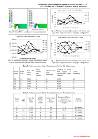International Journal of Engineering and Technical Research (IJETR)
ISSN: 2321-0869 (O) 2454-4698 (P), Volume-5, Issue-4, August 2016
13 www.erpublication.org
Stress result of layer 6 Stress result of layer 7
Fig. 10. Stress S11 in each layer of 15mm configuration
Fig. 11. Variation of stress S11 around the bolt hole in each
layer of the composite plate for single pin configuration
Fig. 12. Variation of stress S22 around the bolt hole in each
layer of the composite plate for single pin configuration
Fig. 13. Variation of stress S12 around the bolt hole in each
layer of the composite plate for single pin configuration
Table 5. Failure assessment details of configuration by Tsai-Hill failure criteria
Width
(mm)
Load
(kN)
Tsai Hill
failure
index
Initial
Failure
layer
Number
Initial Failure
layer
orientation
Location of failure
with respect to
circumference angle
(degree)
Failure
component
15 3.5 3.286 6 90 95.58 S22
20 3.5 2.161 6 90 95.58 S22
35 3.5 1.740 4 45 52.23 S11
40 3.5 1.726 4 45 52.23 S11
50 3.5 1.72 4 45 52.23 S11
Table 6. Failure assessment details of configuration by Tsai-Wu failure criteria
Width
(mm)
Load
(kN)
Tsai Wu
failure
index
Initial
Failure
layer
Number
Initial Failure
layer
orientation
Location of failure
with respect to
circumference angle
(degree)
Failure
component
15 3.5 3.421 6 90 95.58 S22-square
20 3.5 2.270 6 90 95.58 S22-square
35 3.5 1.991 4 45 52.23 S11-square
40 3.5 1.972 4 45 52.23 S11-square
50 3.5 1.971 4 45 52.23 S11-square
 