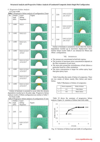 Structural Analysis and Progressive Failure Analysis of Laminated Composite Joints-Single Pin Configuration
14 www.erpublication.org
C. Progressive Failure Analysis
a)15 mm width
Table 7. Progressive failure analysis of configuration 15mm
No Failure
load
(kN)
Layer
failing
Sequence
Figure
1 1.095 L6,L1
2 1.095 L6,L1,L3
3 1.095 L6,L1,L3,
L4
4 1.095 L6,L1,L3,L4
,L5,L2
5 1.095 L6,L1,L3,L4
,L5,L2,L7
6 1.095 L6,L1,L3,L4
,L5,L2,L7
7 1.095 L6,L1,L3,L4
,L5,L2,L7
8 1.095 L6,L1,L3,L4
,L5,L2,L7
Failure of laminate is assumed to occur when the element
degradation reached up to the plate edge. Progressive failure
analysis results of 20mm configuration are similar to Table 7.
b) 35mm width
Table 8 Progressive failure analysis of configuration 35 mm
No
Failure
load
(kN)
Layer
failing
Sequence
Figure
1 2.03 L4
2 2.03
L4,L1,L2,L5
,L6
3 2.03
L4,L1,L2,L5
,L6, L3,L7
4 2.03
L4,L1,L2,L5
,L6, L3,L7
5 2.03
L4,L1,L2,L5
,L6, L3,L7
Failure of laminate is assumed to occur when the element
degradation reached up to maximum displacement limit.
Similar failure results Table 8. are obtained for 40mm and
50mm configurations.
VII. INFERENCES
 The stresses are concentrated at bolt-hole regions.
 The location of maximum stress concentration depends on
the fibre orientation of each layer.
 The stress plot around the circumference of hole follows a
particular trend for a fibre orientation.
 The stress concentration is larger for carbon epoxy layer
than glass epoxy layer.
Table 9 describes the mode of failure of composites. There
are two modes of failure mainly fibre failure and matrix
failure.
Table 9 Mechanics of failure of composites
Stress component Mode of failure
1 S11 Fibre failure
2 S22 Matrix failure
Table 10 shows the summary of progressive failure
analysis. Figure 14. variation of failure load with width.
Fig. 14. Variation of failure load and width of configuration
 