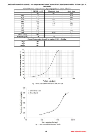 An investigation of the durability and compressive strength of air cured microconcretes containing different types of
aggregates
40 www.erpublication.org
Table 1 Chemical composition and physical properties of cement and sands
CEM IΙ 42.5N Limestone Sand River Sand
(%) (%) (%)
SiO2 22.1 - 97.8
Al2O3 6.27 - 0.85
Fe2O3 3.55 0.02 0.17
CaO 55.97 55.5 0.1
MgO 2.2 0.72 0.28
K2O 0.71 0.01 0.65
Na2O 0.3 - -
SO3 3.1 - -
TiO2 0.31 - 0.035
LOI 5.23 43.52 0.2
Blaine (cm2
/g) 4461 - -
Sp. Gravity (g/cm3
) 2.96 2.7 2.6
Cement Compressive Strength according EN 196 – 1 (MPa)
2 days 28.9
7 days 40.4
28 days 50.7
Fig. 1 Particle Size Distribution of CEM IΙ 42.5N
Fig. 2 Particle Size Distribution of sands
 