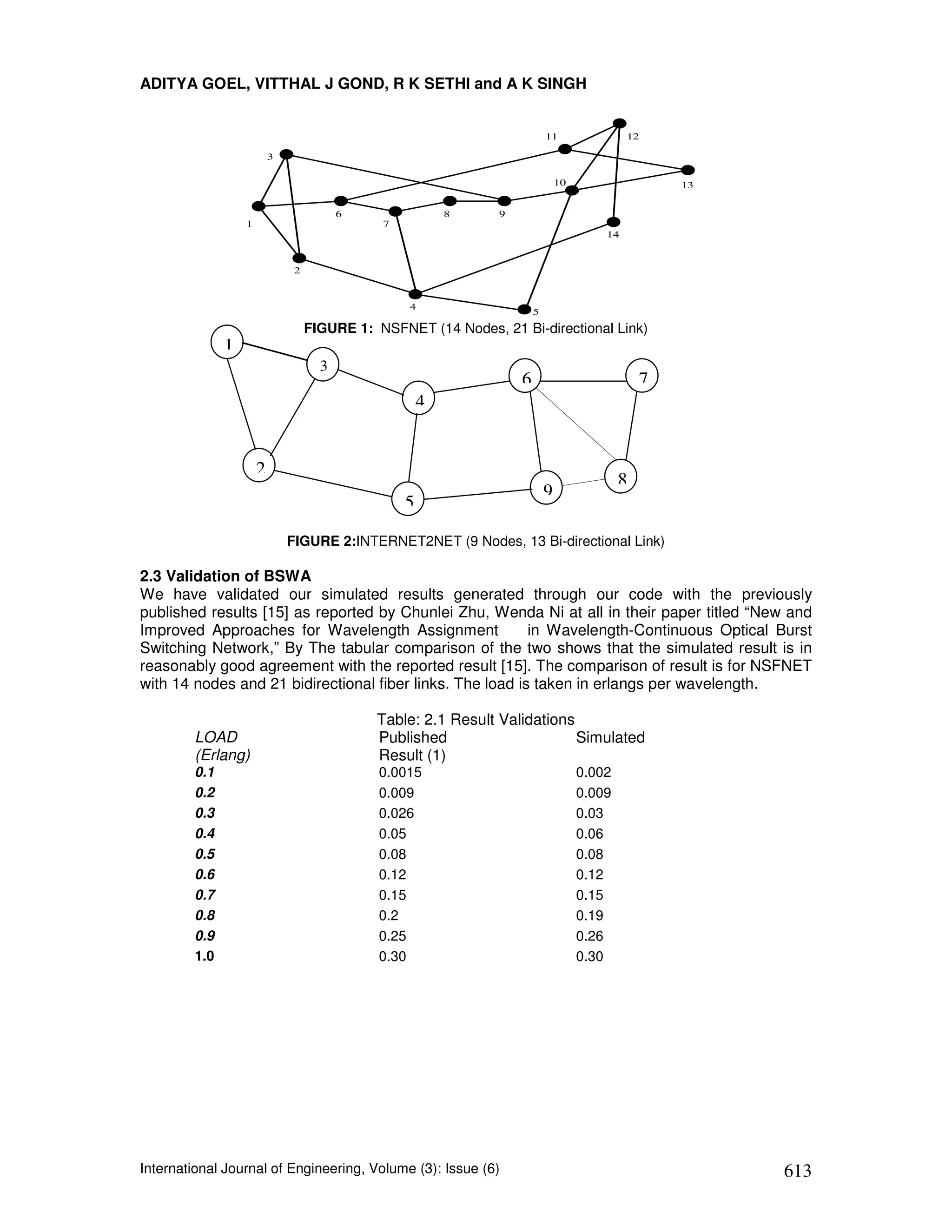 ADITYA GOEL, VITTHAL J GOND, R K SETHI and A K SINGH


                                                                           11                12

                          3

                                                                               10                     13


                                         6                8    9
                  1                           7
                                                                                        14


                               2


                                                  4
                                                                       5
                                   FIGURE 1: NSFNET (14 Nodes, 21 Bi-directional Link)
              1
                                     3
                                                                   6                              7
                                                      4


                      2
                                                                                            8
                                                                           9
                                                  5

                              FIGURE 2:INTERNET2NET (9 Nodes, 13 Bi-directional Link)

2.3 Validation of BSWA
We have validated our simulated results generated through our code with the previously
published results [15] as reported by Chunlei Zhu, Wenda Ni at all in their paper titled “New and
Improved Approaches for Wavelength Assignment              in Wavelength-Continuous Optical Burst
Switching Network,” By The tabular comparison of the two shows that the simulated result is in
reasonably good agreement with the reported result [15]. The comparison of result is for NSFNET
with 14 nodes and 21 bidirectional fiber links. The load is taken in erlangs per wavelength.

                                             Table: 2.1 Result Validations
        LOAD                                 Published                     Simulated
        (Erlang)                             Result (1)
        0.1                                   0.0015                                0.002
        0.2                                   0.009                                 0.009
        0.3                                   0.026                                 0.03
        0.4                                   0.05                                  0.06
        0.5                                   0.08                                  0.08
        0.6                                   0.12                                  0.12
        0.7                                   0.15                                  0.15
        0.8                                   0.2                                   0.19
        0.9                                   0.25                                  0.26
        1.0                                   0.30                                  0.30




International Journal of Engineering, Volume (3): Issue (6)                                                613
 