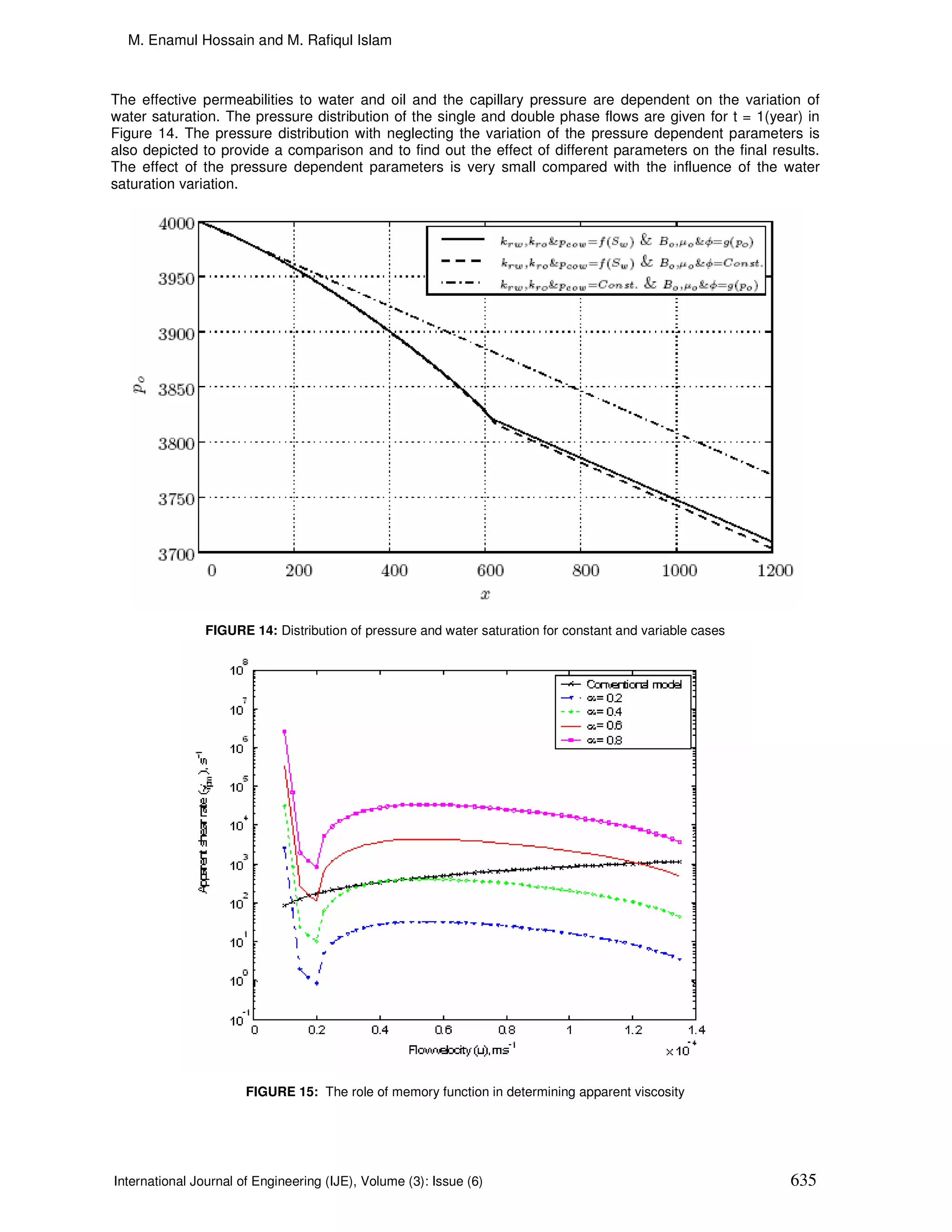 M. Enamul Hossain and M. Rafiqul Islam



The effective permeabilities to water and oil and the capillary pressure are dependent on the variation of
water saturation. The pressure distribution of the single and double phase flows are given for t = 1(year) in
Figure 14. The pressure distribution with neglecting the variation of the pressure dependent parameters is
also depicted to provide a comparison and to find out the effect of different parameters on the final results.
The effect of the pressure dependent parameters is very small compared with the influence of the water
saturation variation.




                FIGURE 14: Distribution of pressure and water saturation for constant and variable cases




                       FIGURE 15: The role of memory function in determining apparent viscosity




International Journal of Engineering (IJE), Volume (3): Issue (6)                                          635
 