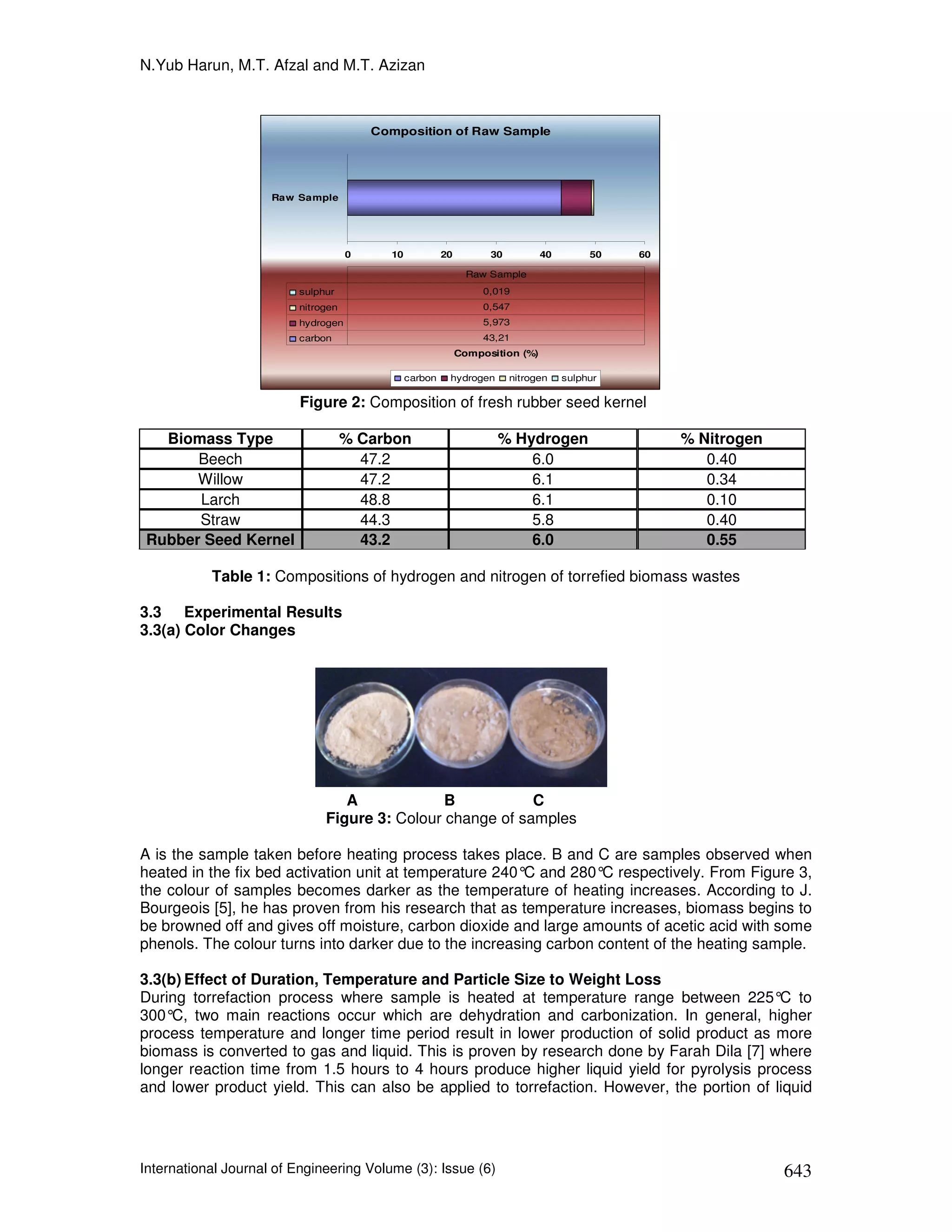 N.Yub Harun, M.T. Afzal and M.T. Azizan



                                        Composition of Raw Sample




                     Raw Sample




                                    0     10            20         30          40        50   60

                                                               Raw Sample
                         sulphur                                  0,019
                         nitrogen                                 0,547
                         hydrogen                                 5,973
                         carbon                                   43,21
                                                             Composition (%)

                                               carbon    hydrogen       nitrogen    sulphur

                          Figure 2: Composition of fresh rubber seed kernel

   Biomass Type                     % Carbon                        % Hydrogen                     % Nitrogen
       Beech                          47.2                              6.0                           0.40
       Willow                         47.2                              6.1                           0.34
       Larch                          48.8                              6.1                           0.10
       Straw                          44.3                              5.8                           0.40
 Rubber Seed Kernel                   43.2                              6.0                           0.55

           Table 1: Compositions of hydrogen and nitrogen of torrefied biomass wastes

3.3 Experimental Results
3.3(a) Color Changes




                                 A             B           C
                              Figure 3: Colour change of samples

A is the sample taken before heating process takes place. B and C are samples observed when
heated in the fix bed activation unit at temperature 240° and 280° respectively. From Figure 3,
                                                         C          C
the colour of samples becomes darker as the temperature of heating increases. According to J.
Bourgeois [5], he has proven from his research that as temperature increases, biomass begins to
be browned off and gives off moisture, carbon dioxide and large amounts of acetic acid with some
phenols. The colour turns into darker due to the increasing carbon content of the heating sample.

3.3(b) Effect of Duration, Temperature and Particle Size to Weight Loss
During torrefaction process where sample is heated at temperature range between 225° to     C
300°C, two main reactions occur which are dehydration and carbonization. In general, higher
process temperature and longer time period result in lower production of solid product as more
biomass is converted to gas and liquid. This is proven by research done by Farah Dila [7] where
longer reaction time from 1.5 hours to 4 hours produce higher liquid yield for pyrolysis process
and lower product yield. This can also be applied to torrefaction. However, the portion of liquid




International Journal of Engineering Volume (3): Issue (6)                                                      643
 