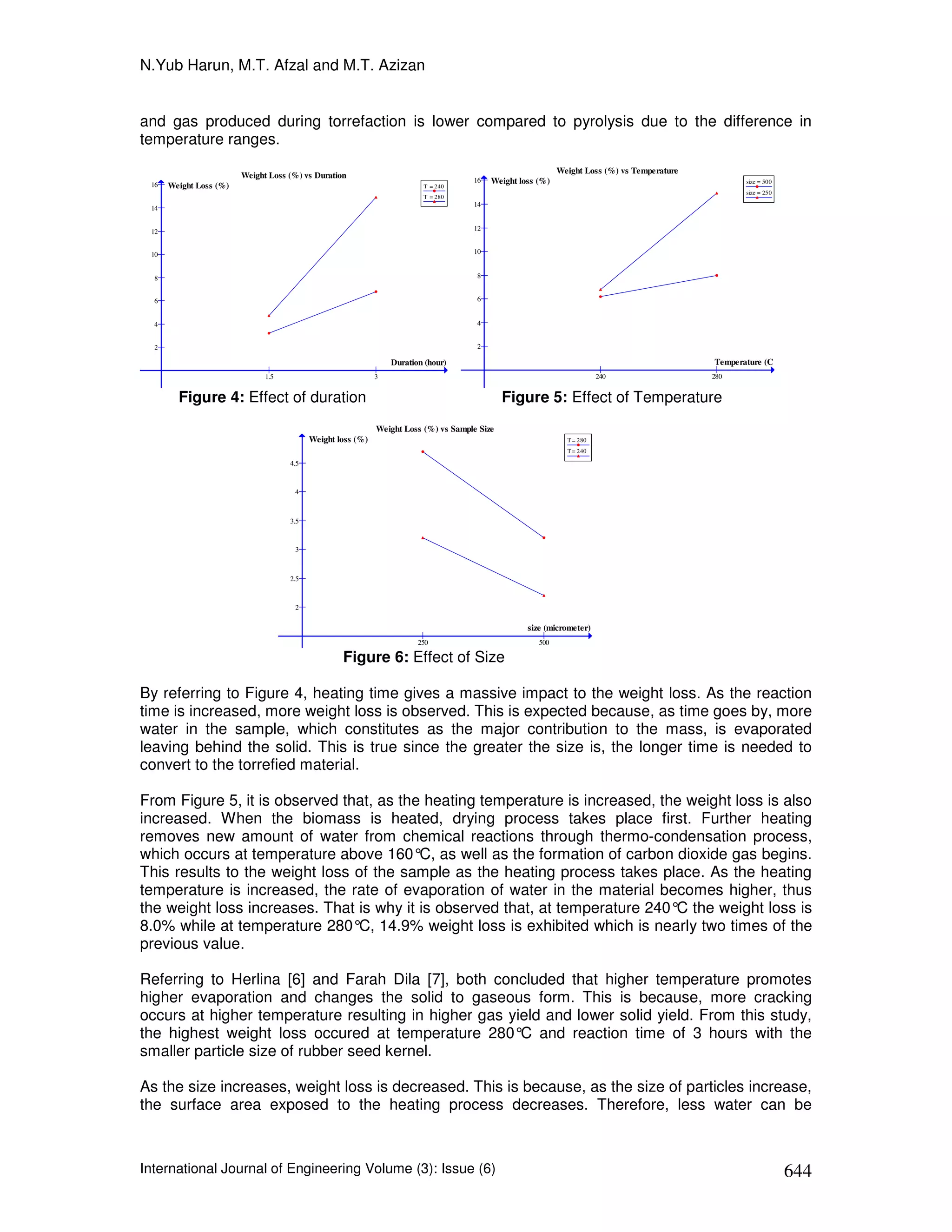 N.Yub Harun, M.T. Afzal and M.T. Azizan


and gas produced during torrefaction is lower compared to pyrolysis due to the difference in
temperature ranges.
                                                                                                           Weight Loss (%) vs Temperature
                        Weight Loss (%) vs Duration
 16
                                                                                    16   Weight loss (%)                                           size = 500
      Weight Loss (%)                                                   T = 240
                                                                                                                                                   size = 250
                                                                        T = 280
                                                                                    14
 14


 12                                                                                 12


 10                                                                                 10


  8                                                                                  8


  6                                                                                  6


  4                                                                                  4


  2                                                                                  2

                                                                Duration (hour)                                                             Temperature (C
                              1.5                           3                                                          240                  280


        Figure 4: Effect of duration                                                         Figure 5: Effect of Temperature
                                                            Weight Loss (%) vs Sample Size
                                          Weight loss (%)                                                    T = 280
                                                                                                             T = 240

                                    4.5



                                     4



                                    3.5



                                     3



                                    2.5



                                     2

                                                                                                  size (micrometer)
                                                                       250                           500

                                                  Figure 6: Effect of Size

By referring to Figure 4, heating time gives a massive impact to the weight loss. As the reaction
time is increased, more weight loss is observed. This is expected because, as time goes by, more
water in the sample, which constitutes as the major contribution to the mass, is evaporated
leaving behind the solid. This is true since the greater the size is, the longer time is needed to
convert to the torrefied material.

From Figure 5, it is observed that, as the heating temperature is increased, the weight loss is also
increased. When the biomass is heated, drying process takes place first. Further heating
removes new amount of water from chemical reactions through thermo-condensation process,
which occurs at temperature above 160° as well as the formation of carbon dioxide gas begins.
                                          C,
This results to the weight loss of the sample as the heating process takes place. As the heating
temperature is increased, the rate of evaporation of water in the material becomes higher, thus
the weight loss increases. That is why it is observed that, at temperature 240° the weight loss is
                                                                               C
8.0% while at temperature 280°C, 14.9% weight loss is exhibited which is nearly two times of the
previous value.

Referring to Herlina [6] and Farah Dila [7], both concluded that higher temperature promotes
higher evaporation and changes the solid to gaseous form. This is because, more cracking
occurs at higher temperature resulting in higher gas yield and lower solid yield. From this study,
the highest weight loss occured at temperature 280°C and reaction time of 3 hours with the
smaller particle size of rubber seed kernel.

As the size increases, weight loss is decreased. This is because, as the size of particles increase,
the surface area exposed to the heating process decreases. Therefore, less water can be



International Journal of Engineering Volume (3): Issue (6)                                                                                                      644
 