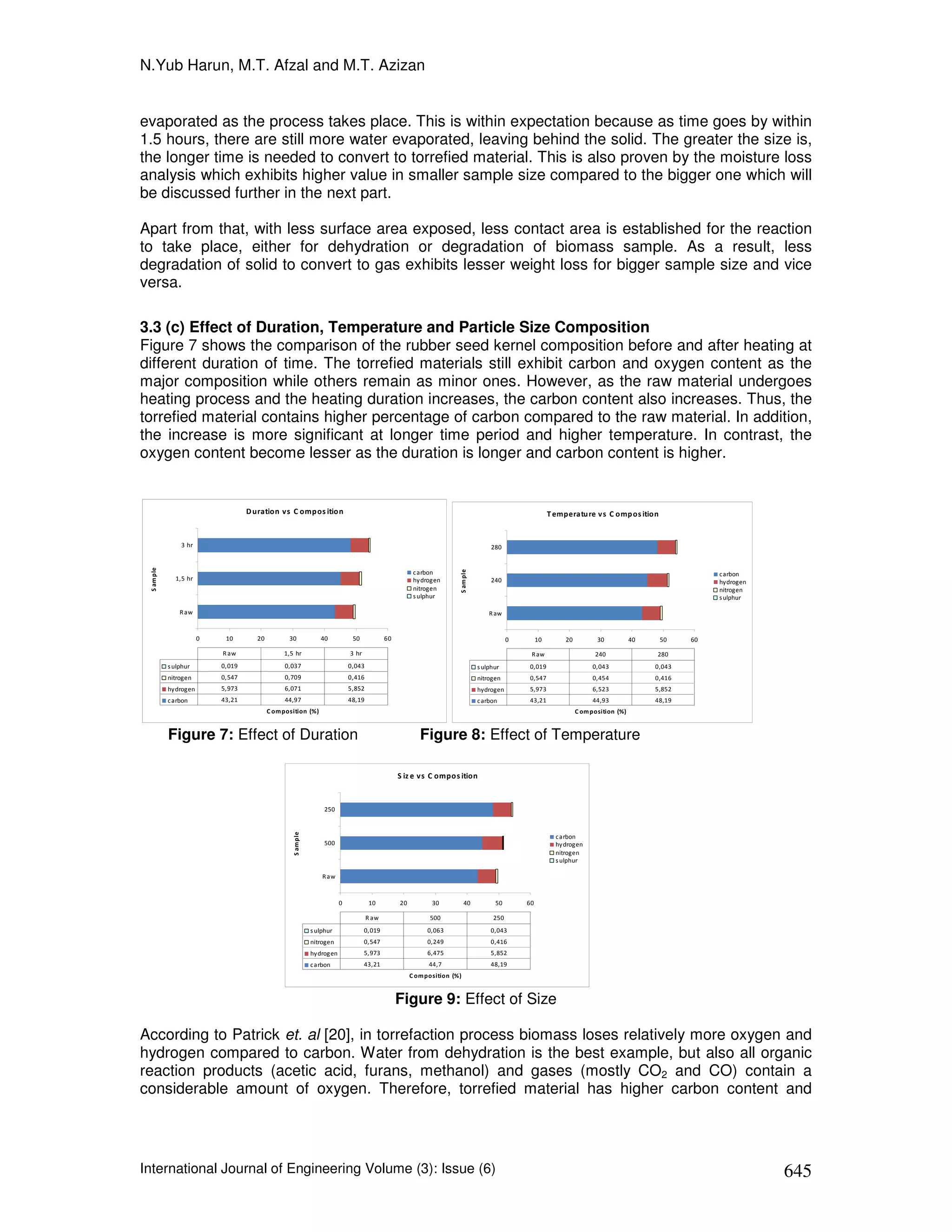 N.Yub Harun, M.T. Afzal and M.T. Azizan


evaporated as the process takes place. This is within expectation because as time goes by within
1.5 hours, there are still more water evaporated, leaving behind the solid. The greater the size is,
the longer time is needed to convert to torrefied material. This is also proven by the moisture loss
analysis which exhibits higher value in smaller sample size compared to the bigger one which will
be discussed further in the next part.

Apart from that, with less surface area exposed, less contact area is established for the reaction
to take place, either for dehydration or degradation of biomass sample. As a result, less
degradation of solid to convert to gas exhibits lesser weight loss for bigger sample size and vice
versa.

3.3 (c) Effect of Duration, Temperature and Particle Size Composition
Figure 7 shows the comparison of the rubber seed kernel composition before and after heating at
different duration of time. The torrefied materials still exhibit carbon and oxygen content as the
major composition while others remain as minor ones. However, as the raw material undergoes
heating process and the heating duration increases, the carbon content also increases. Thus, the
torrefied material contains higher percentage of carbon compared to the raw material. In addition,
the increase is more significant at longer time period and higher temperature. In contrast, the
oxygen content become lesser as the duration is longer and carbon content is higher.


                                    D uration vs C ompos ition                                                                                             T emperatu re v s C omp os ition


                3 hr                                                                                                                   280
 S am ple




                                                                                                                       S am ple




                                                                                                        c arbon                                                                                            c arbon
              1,5 hr                                                                                    hy drogen                      240                                                                 hydrogen
                                                                                                        nitrogen                                                                                           nitrogen
                                                                                                        s ulphur                                                                                           s ulphur

                R aw                                                                                                                  R aw


                        0    10       20          30             40            50            60                                              0        10        20          30           40    50     60

                            R aw                1,5 hr                        3 hr                                                                R aw                     240                280
            s ulphur        0,019               0,037                         0,043                                               s ulphur       0,019                    0,043               0,043
            nitrogen        0,547               0,709                         0,416                                               nitrogen       0,547                    0,454               0,416
            hy drogen       5,973               6,071                         5,852                                               hydrogen       5,973                    6,523               5,852
            c arbon         43,21               44,97                         48,19                                               c arbon        43,21                    44,93               48,19
                                           C om position (%)                                                                                                         C om position (%)


            Figure 7: Effect of Duration                                                                  Figure 8: Effect of Temperature

                                                                                                  S iz e vs C ompos ition


                                                                   250
                                                   S am ple




                                                                                                                                                             c arbon
                                                                   500                                                                                       hy drogen
                                                                                                                                                             nitrogen
                                                                                                                                                             s ulphur

                                                                  R aw


                                                                          0           10          20          30           40           50       60

                                                                                      R aw                   500                       250
                                                              s ulphur               0,019                  0,063                     0,043
                                                              nitrogen               0,547                  0,249                     0,416
                                                              hy drogen              5,973                  6,475                     5,852
                                                              c arbon                43,21                   44,7                     48,19
                                                                                                       C om position (%)


                                                                                                  Figure 9: Effect of Size

According to Patrick et. al [20], in torrefaction process biomass loses relatively more oxygen and
hydrogen compared to carbon. Water from dehydration is the best example, but also all organic
reaction products (acetic acid, furans, methanol) and gases (mostly CO2 and CO) contain a
considerable amount of oxygen. Therefore, torrefied material has higher carbon content and




International Journal of Engineering Volume (3): Issue (6)                                                                                                                                                            645
 